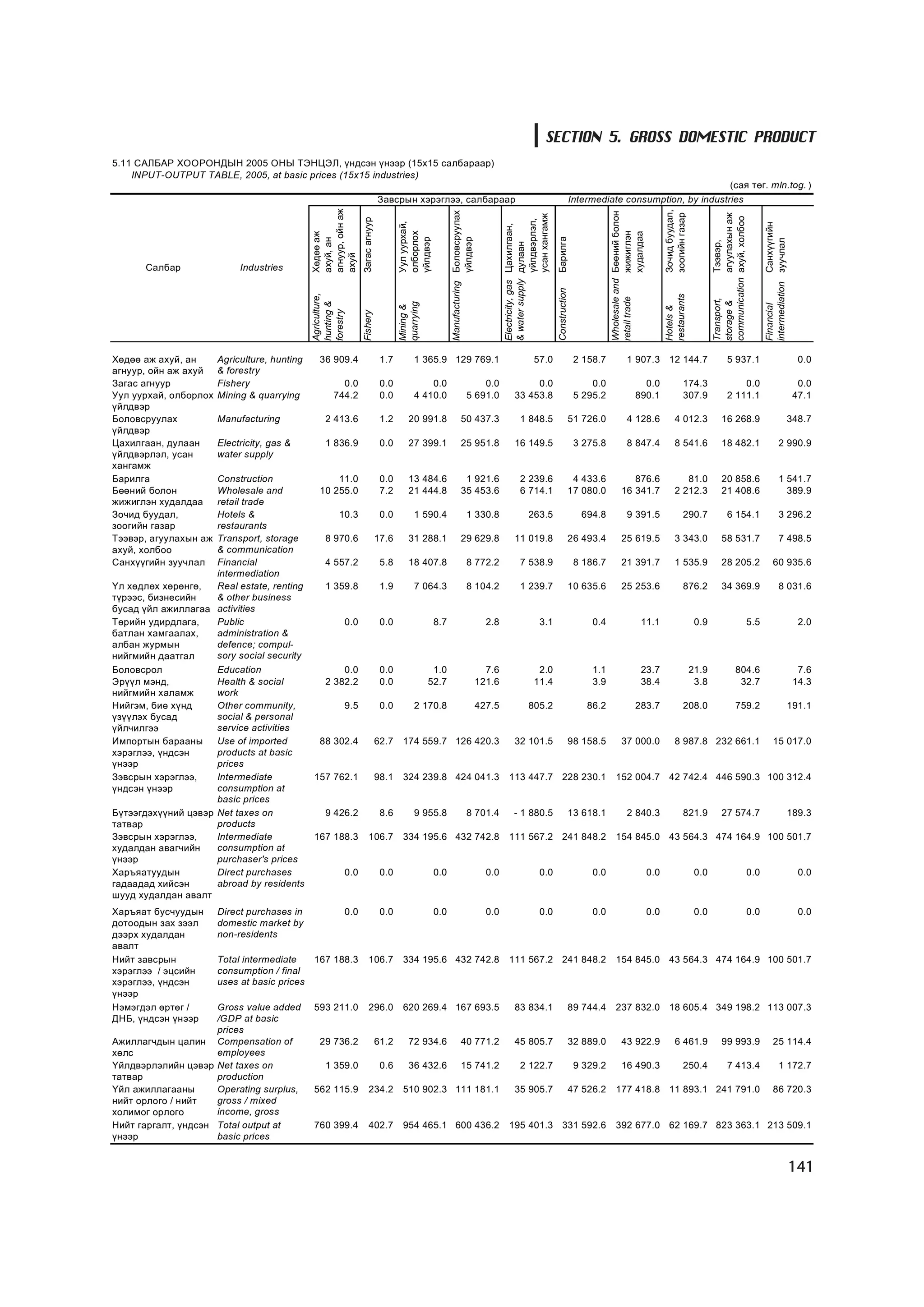 SECTION 5. GROSS DOMESTIC PRODUCT
5.11 ÑÀËÁÀÐ ÕÎÎÐÎÍÄÛÍ 2005 ÎÍÛ ÒÝÍÖÝË, ¿íäñýí ¿íýýð (15x15 ñàëáàðààð)
    INPUT-OUTPUT TABLE, 2005, at basic prices (15x15 industries)
                                                                                                                                                                                                                                                                               (ñàÿ òºã. mln.tog. )
                                                                              Çàâñðûí õýðýãëýý, ñàëáàðààð                                                                                    Intermediate consumption, by industries




                                              àãíóóð, îéí àæ




                                                                                                                                                                                                                                           Çî÷èä áóóäàë,
                                                                                                         Manufacturing Áîëîâñðóóëàõ




                                                                                                                                                                                                        Wholesale and Áººíèé áîëîí




                                                                                                                                                                                                                                           çîîãèéí ãàçàð




                                                                                                                                                                                                                                                                                àãóóëàõûí àæ
                                                                                                                                                               óñàí õàíãàìæ




                                                                                                                                                                                                                                                                  communication àõóé, õîëáîî
                                                               Çàãàñ àãíóóð




                                                                                                                                                               ¿éëäâýðëýë,
                                                                                     Óóë óóðõàé,




                                                                                                                                                                                                                                                                                                                    Ñàíõ¿¿ãèéí
                                                                                                                                              Electricity, gas Öàõèëãààí,
                                                                                     îëáîðëîõ




                                                                                                                                                                                                                      æèæèãëýí
                                                                                                                                                                                                                      õóäàëäàà
                                              Õºäºº àæ




                                                                                                                                                                              Áàðèëãà
                                                                                     ¿éëäâýð



                                                                                                                       ¿éëäâýð
                                              àõóé, àí




                                                                                                                                                                                                                                                                                                     intermediation çóó÷ëàë
                                                                                                                                                                                                                                                                                Òýýâýð,
                                                                                                                                              & water supply äóëààí
                                              àõóé
       Ñàëáàð               Industries




                                                                                                                                                                              Construction
                                              Agriculture,




                                                                                                                                                                                                                                           restaurants
                                                                                                                                                                                                        retail trade




                                                                                                                                                                                                                                                                  Transport,
                                                                                                                                                                                                                                                                  storage &
                                              hunting &




                                                                                     quarrying




                                                                                                                                                                                                                                                                                                     Financial
                                                                                     Mining &




                                                                                                                                                                                                                                           Hotels &
                                              forestry

                                                               Fishery
Õºäºº àæ àõóé, àí      Agriculture, hunting     36 909.4                       1.7         1 365.9 129 769.1                                                    57.0                          2 158.7              1 907.3 12 144.7                                         5 937.1                                                0.0
àãíóóð, îéí àæ àõóé    & forestry
Çàãàñ àãíóóð           Fishery                         0.0                     0.0             0.0                            0.0                        0.0                                      0.0                       0.0                      174.3                      0.0                                                0.0
Óóë óóðõàé, îëáîðëîõ   Mining & quarrying            744.2                     0.0         4 410.0                        5 691.0                   33 453.8                                  5 295.2                     890.1                      307.9                  2 111.1                                               47.1
¿éëäâýð
Áîëîâñðóóëàõ           Manufacturing              2 413.6                      1.2       20 991.8                  50 437.3                            1 848.5                           51 726.0                  4 128.6                      4 012.3                 16 268.9                                                 348.7
¿éëäâýð
Öàõèëãààí, äóëààí      Electricity, gas &         1 836.9                      0.0       27 399.1                  25 951.8                         16 149.5                                  3 275.8              8 847.4                      8 541.6                 18 482.1                                    2 990.9
¿éëäâýðëýë, óñàí       water supply
õàíãàìæ
Áàðèëãà              Construction                   11.0                       0.0       13 484.6                   1 921.6                            2 239.6                            4 433.6                 876.6                            81.0                 20 858.6                                    1 541.7
Áººíèé áîëîí         Wholesale and              10 255.0                       7.2       21 444.8                  35 453.6                            6 714.1                           17 080.0              16 341.7                         2 212.3                 21 408.6                                      389.9
æèæèãëýí õóäàëäàà    retail trade
Çî÷èä áóóäàë,        Hotels &                          10.3                    0.0         1 590.4                        1 330.8                            263.5                             694.8               9 391.5                           290.7                  6 154.1                                 3 296.2
çîîãèéí ãàçàð        restaurants
Òýýâýð, àãóóëàõûí àæ Transport, storage           8 970.6                     17.6       31 288.1                  29 629.8                         11 019.8                             26 493.4              25 619.5                         3 343.0                 58 531.7                                    7 498.5
àõóé, õîëáîî         & communication
Ñàíõ¿¿ãèéí çóó÷ëàë   Financial                    4 557.2                      5.8       18 407.8                         8 772.2                      7 538.9                                8 186.7          21 391.7                         1 535.9                 28 205.2                             60 935.6
                     intermediation
¯ë õºäëºõ õºðºíãº,   Real estate, renting         1 359.8                      1.9         7 064.3                        8 104.2                      1 239.7                           10 635.6              25 253.6                              876.2              34 369.9                                    8 031.6
ò¿ðýýñ, áèçíåñèéí    & other business
áóñàä ¿éë àæèëëàãàà activities
Òºðèéí óäèðäëàãà,    Public                              0.0                   0.0                 8.7                                  2.8                         3.1                           0.4                          11.1                         0.9                                5.5                                 2.0
áàòëàí õàìãààëàõ,    administration &
àëáàí æóðìûí         defence; compul-
íèéãìèéí äààòãàë     sory social security
Áîëîâñðîë            Education                        0.0                      0.0                1.0                                   7.6                      2.0                              1.1                          23.7                        21.9                    804.6                                           7.6
Ýð¿¿ë ìýíä,          Health & social              2 382.2                      0.0               52.7                                 121.6                     11.4                              3.9                          38.4                         3.8                     32.7                                          14.3
íèéãìèéí õàëàìæ      work
Íèéãýì, áèå õ¿íä     Other community,                    9.5                   0.0         2 170.8                                    427.5                  805.2                               86.2                     283.7                      208.0                         759.2                                         191.1
¿ç¿¿ëýõ áóñàä        social & personal
¿éë÷èëãýý            service activities
Èìïîðòûí áàðààíû     Use of imported            88 302.4                      62.7    174 559.7 126 420.3                                           32 101.5                             98 158.5              37 000.0                         8 987.8 232 661.1                                            15 017.0
õýðýãëýý, ¿íäñýí     products at basic
¿íýýð                prices
Çýâñðûí õýðýãëýý,    Intermediate             157 762.1                       98.1    324 239.8 424 041.3                                       113 447.7 228 230.1                                        152 004.7 42 742.4 446 590.3 100 312.4
¿íäñýí ¿íýýð         consumption at
                     basic prices
Á¿òýýãäýõ¿¿íèé öýâýð Net taxes on                 9 426.2                      8.6         9 955.8                        8 701.4                  - 1 880.5                             13 618.1                  2 840.3                           821.9              27 574.7                                                 189.3
òàòâàð               products
Çýâñðûí õýðýãëýý,    Intermediate             167 188.3              106.7            334 195.6 432 742.8                                       111 567.2 241 848.2                                        154 845.0 43 564.3 474 164.9 100 501.7
õóäàëäàí àâàã÷èéí    consumption at
¿íýýð                purchaser's prices
Õàðúÿàòóóäûí         Direct purchases                    0.0                   0.0                 0.0                                  0.0                         0.0                           0.0                                0.0                    0.0                                0.0                                 0.0
ãàäààäàä õèéñýí      abroad by residents
øóóä õóäàëäàí àâàëò
Õàðúÿàò áóñ÷óóäûí      Direct purchases in               0.0                   0.0                 0.0                                  0.0                         0.0                           0.0                                0.0                    0.0                                0.0                                 0.0
äîòîîäûí çàõ çýýë      domestic market by
äýýðõ õóäàëäàí         non-residents
àâàëò
Íèéò çàâñðûí           Total intermediate   167 188.3                106.7            334 195.6 432 742.8                                       111 567.2 241 848.2                                        154 845.0 43 564.3 474 164.9 100 501.7
õýðýãëýý / ýöñèéí      consumption / final
õýðýãëýý, ¿íäñýí       uses at basic prices
¿íýýð
Íýìýãäýë ºðòºã /     Gross value added        593 211.0              296.0            620 269.4 167 693.5                                           83 834.1                             89 744.4          237 832.0 18 605.4 349 198.2 113 007.3
ÄÍÁ, ¿íäñýí ¿íýýð    /GDP at basic
                     prices
Àæèëëàã÷äûí öàëèí Compensation of               29 736.2                      61.2       72 934.6                  40 771.2                         45 805.7                             32 889.0              43 922.9                         6 461.9                 99 993.9                             25 114.4
õºëñ                 employees
¯éëäâýðëýëèéí öýâýð Net taxes on                  1 359.0                      0.6       36 432.6                  15 741.2                            2 122.7                                9 329.2          16 490.3                              250.4                  7 413.4                                 1 172.7
òàòâàð               production
¯éë àæèëëàãààíû      Operating surplus,       562 115.9              234.2            510 902.3 111 181.1                                           35 905.7                             47 526.2          177 418.8 11 893.1 241 791.0                                                                      86 720.3
íèéò îðëîãî / íèéò   gross / mixed
õîëèìîã îðëîãî       income, gross
Íèéò ãàðãàëò, ¿íäñýí Total output at          760 399.4              402.7            954 465.1 600 436.2                                       195 401.3 331 592.6                                        392 677.0 62 169.7 823 363.1 213 509.1
¿íýýð                basic prices


                                                                                                                                                                                                                                                                                                                                 141
 