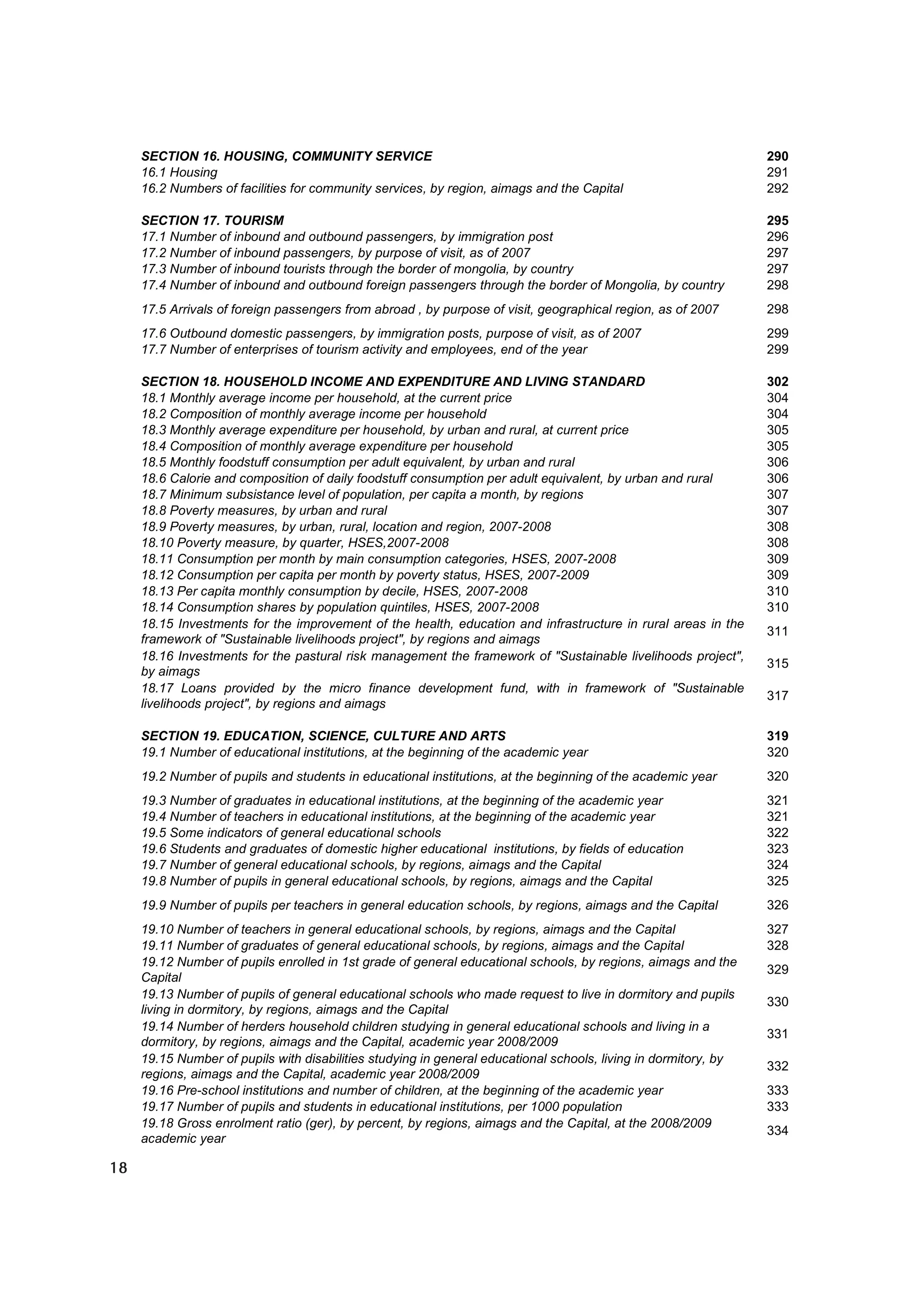 SECTION 16. HOUSING, COMMUNITY SERVICE                                                                      290
     16.1 Housing                                                                                                291
     16.2 Numbers of facilities for community services, by region, aimags and the Capital                        292

     SECTION 17. TOURISM                                                                                         295
     17.1 Number of inbound and outbound passengers, by immigration post                                         296
     17.2 Number of inbound passengers, by purpose of visit, as of 2007                                          297
     17.3 Number of inbound tourists through the border of mongolia, by country                                  297
     17.4 Number of inbound and outbound foreign passengers through the border of Mongolia, by country           298
     17.5 Arrivals of foreign passengers from abroad , by purpose of visit, geographical region, as of 2007      298
     17.6 Outbound domestic passengers, by immigration posts, purpose of visit, as of 2007                       299
     17.7 Number of enterprises of tourism activity and employees, end of the year                               299

     SECTION 18. HOUSEHOLD INCOME AND EXPENDITURE AND LIVING STANDARD                                            302
     18.1 Monthly average income per household, at the current price                                             304
     18.2 Composition of monthly average income per household                                                    304
     18.3 Monthly average expenditure per household, by urban and rural, at current price                        305
     18.4 Composition of monthly average expenditure per household                                               305
     18.5 Monthly foodstuff consumption per adult equivalent, by urban and rural                                 306
     18.6 Calorie and composition of daily foodstuff consumption per adult equivalent, by urban and rural        306
     18.7 Minimum subsistance level of population, per capita a month, by regions                                307
     18.8 Poverty measures, by urban and rural                                                                   307
     18.9 Poverty measures, by urban, rural, location and region, 2007-2008                                      308
     18.10 Poverty measure, by quarter, HSES,2007-2008                                                           308
     18.11 Consumption per month by main consumption categories, HSES, 2007-2008                                 309
     18.12 Consumption per capita per month by poverty status, HSES, 2007-2009                                   309
     18.13 Per capita monthly consumption by decile, HSES, 2007-2008                                             310
     18.14 Consumption shares by population quintiles, HSES, 2007-2008                                           310
     18.15 Investments for the improvement of the health, education and infrastructure in rural areas in the
                                                                                                                 311
     framework of "Sustainable livelihoods project", by regions and aimags
     18.16 Investments for the pastural risk management the framework of "Sustainable livelihoods project",
                                                                                                                 315
     by aimags
     18.17 Loans provided by the micro finance development fund, with in framework of "Sustainable
                                                                                                                 317
     livelihoods project", by regions and aimags

     SECTION 19. EDUCATION, SCIENCE, CULTURE AND ARTS                                                            319
     19.1 Number of educational institutions, at the beginning of the academic year                              320
     19.2 Number of pupils and students in educational institutions, at the beginning of the academic year       320
     19.3 Number of graduates in educational institutions, at the beginning of the academic year                 321
     19.4 Number of teachers in educational institutions, at the beginning of the academic year                  321
     19.5 Some indicators of general educational schools                                                         322
     19.6 Students and graduates of domestic higher educational institutions, by fields of education             323
     19.7 Number of general educational schools, by regions, aimags and the Capital                              324
     19.8 Number of pupils in general educational schools, by regions, aimags and the Capital                    325
     19.9 Number of pupils per teachers in general education schools, by regions, aimags and the Capital         326
     19.10 Number of teachers in general educational schools, by regions, aimags and the Capital                 327
     19.11 Number of graduates of general educational schools, by regions, aimags and the Capital                328
     19.12 Number of pupils enrolled in 1st grade of general educational schools, by regions, aimags and the
                                                                                                                 329
     Capital
     19.13 Number of pupils of general educational schools who made request to live in dormitory and pupils
                                                                                                                 330
     living in dormitory, by regions, aimags and the Capital
     19.14 Number of herders household children studying in general educational schools and living in a
                                                                                                                 331
     dormitory, by regions, aimags and the Capital, academic year 2008/2009
     19.15 Number of pupils with disabilities studying in general educational schools, living in dormitory, by
                                                                                                                 332
     regions, aimags and the Capital, academic year 2008/2009
     19.16 Pre-school institutions and number of children, at the beginning of the academic year                 333
     19.17 Number of pupils and students in educational institutions, per 1000 population                        333
     19.18 Gross enrolment ratio (ger), by percent, by regions, aimags and the Capital, at the 2008/2009
                                                                                                                 334
     academic year

18
 
