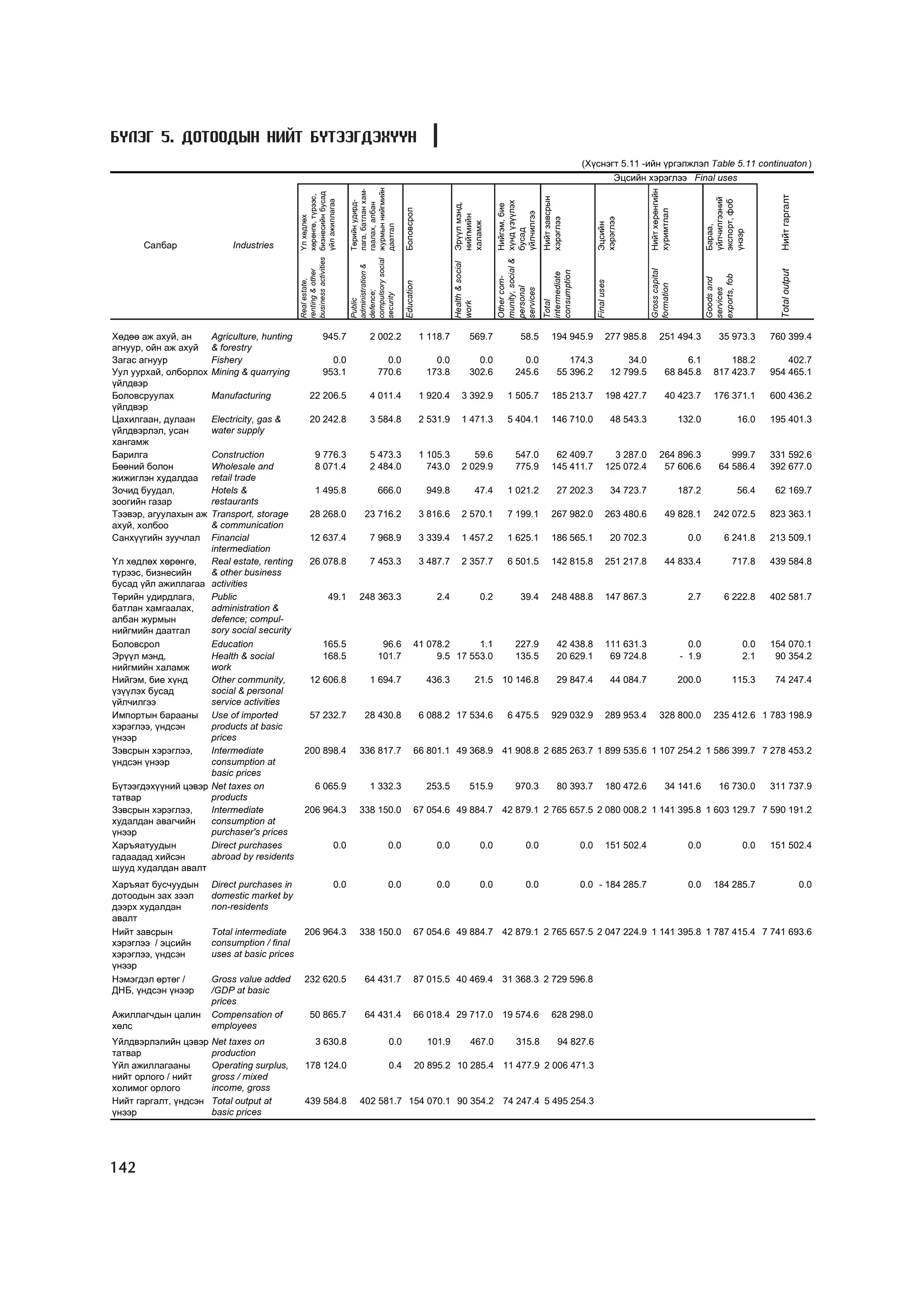 Á¯ËÝÃ 5. ÄÎÒÎÎÄÛÍ ÍÈÉÒ ÁYÒÝÝÃÄÝÕYYÍ
                                                                                                                                                                                          (Õ¿ñíýãò 5.11 -èéí ¿ðãýëæëýë Table 5.11 continuaton )
                                                                                                                                                                                                             Ýöñèéí õýðýãëýý Final uses




                                                                                     æóðìûí íèéãìèéí
                                                                                     ëàãà, áàòëàí õàì-




                                                                                                                                                                                                                        Íèéò õºðºíãèéí
                                              business activities áèçíåñèéí áóñàä
                                                                  õºðºíãº, ò¿ðýýñ,




                                                                                                                                                                                                                                                                         Íèéò ãàðãàëò
                                                                                                                                                                           Íèéò çàâñðûí




                                                                                                                                                                                                                                                 ¿éë÷èëãýýíèé
                                                                  ¿éë àæèëëàãàà




                                                                                                                                                                                                                                                 ýêñïîðò, ôîá
                                                                                     Òºðèéí óäèðä-




                                                                                                                                                        õ¿íä ¿ç¿¿ëýõ
                                                                                     ãààëàõ, àëáàí




                                                                                                                               Ýð¿¿ë ìýíä,




                                                                                                                                                        Íèéãýì, áèå
                                                                                                         Áîëîâñðîë




                                                                                                                                                                                                                        õóðèìòëàë
                                                                                                                                                        ¿éë÷èëãýý
                                                                                                                               íèéãìèéí
                                                                  ¯ë õºäëºõ




                                                                                                                                                                           õýðýãëýý




                                                                                                                                                                                                õýðýãëýý
                                                                                                                               õàëàìæ




                                                                                                                                                                                                Ýöñèéí
                                                                                     äààòãàë




                                                                                                                                                                                                                                                 Áàðàà,
                                                                                                                                                        áóñàä




                                                                                                                                                                                                                                                 ¿íýýð
       Ñàëáàð               Industries




                                                                                     compulsory social




                                                                                                                                                        munity, social &
                                                                                                                               Health & social
                                                                                     administration &




                                                                                                                                                                                                                        Gross capital




                                                                                                                                                                                                                                                                         Total output
                                              renting & other




                                                                                                                                                                           consumption
                                                                                                                                                                           intermediate




                                                                                                                                                                                                                                                 exports, fob
                                                                                                                                                        Other com-




                                                                                                                                                                                                                                                 Goods and
                                              Real estate,




                                                                                                                                                                                                Final uses
                                                                                                         Education




                                                                                                                                                                                                                        formation
                                                                                                                                                        personal
                                                                                                                                                        services




                                                                                                                                                                                                                                                 services
                                                                                     defence;

                                                                                     security
                                                                                     Public




                                                                                                                                                                           Total
                                                                                                                               work
Õºäºº àæ àõóé, àí      Agriculture, hunting                         945.7                   2 002.2                  1 118.7              569.7                  58.5           194 945.9               277 985.8            251 494.3                35 973.3         760 399.4
àãíóóð, îéí àæ àõóé    & forestry
Çàãàñ àãíóóð           Fishery                                        0.0                        0.0                    0.0                 0.0                  0.0                  174.3                      34.0                 6.1               188.2              402.7
Óóë óóðõàé, îëáîðëîõ   Mining & quarrying                           953.1                      770.6                  173.8               302.6                245.6               55 396.2                  12 799.5            68 845.8           817 423.7          954 465.1
¿éëäâýð
Áîëîâñðóóëàõ           Manufacturing                   22 206.5                             4 011.4                  1 920.4        3 392.9                1 505.7              185 213.7               198 427.7                40 423.7           176 371.1          600 436.2
¿éëäâýð
Öàõèëãààí, äóëààí      Electricity, gas &              20 242.8                             3 584.8                  2 531.9        1 471.3                5 404.1              146 710.0                    48 543.3                    132.0                  16.0   195 401.3
¿éëäâýðëýë, óñàí       water supply
õàíãàìæ
Áàðèëãà              Construction                           9 776.3                         5 473.3                  1 105.3           59.6                    547.0             62 409.7                 3 287.0            264 896.3                   999.7         331 592.6
Áººíèé áîëîí         Wholesale and                          8 071.4                         2 484.0                    743.0        2 029.9                    775.9            145 411.7               125 072.4             57 606.6                64 586.4         392 677.0
æèæèãëýí õóäàëäàà    retail trade
Çî÷èä áóóäàë,        Hotels &                               1 495.8                            666.0                  949.8                      47.4      1 021.2                 27 202.3                  34 723.7                    187.2                  56.4    62 169.7
çîîãèéí ãàçàð        restaurants
Òýýâýð, àãóóëàõûí àæ Transport, storage                28 268.0                           23 716.2                   3 816.6        2 570.1                7 199.1              267 982.0               263 480.6                49 828.1           242 072.5          823 363.1
àõóé, õîëáîî         & communication
Ñàíõ¿¿ãèéí çóó÷ëàë   Financial                         12 637.4                             7 968.9                  3 339.4        1 457.2                1 625.1              186 565.1                    20 702.3                      0.0          6 241.8        213 509.1
                     intermediation
¯ë õºäëºõ õºðºíãº,   Real estate, renting              26 078.8                             7 453.3                  3 487.7        2 357.7                6 501.5              142 815.8               251 217.8                44 833.4                  717.8       439 584.8
ò¿ðýýñ, áèçíåñèéí    & other business
áóñàä ¿éë àæèëëàãàà activities
Òºðèéí óäèðäëàãà,    Public                                              49.1           248 363.3                        2.4                      0.2            39.4           248 488.8               147 867.3                          2.7          6 222.8        402 581.7
áàòëàí õàìãààëàõ,    administration &
àëáàí æóðìûí         defence; compul-
íèéãìèéí äààòãàë     sory social security
Áîëîâñðîë            Education                                      165.5                       96.6            41 078.2      1.1                              227.9               42 438.8             111 631.3                          0.0                   0.0   154 070.1
Ýð¿¿ë ìýíä,          Health & social                                168.5                      101.7                 9.5 17 553.0                              135.5               20 629.1              69 724.8                        - 1.9                   2.1    90 354.2
íèéãìèéí õàëàìæ      work
Íèéãýì, áèå õ¿íä     Other community,                  12 606.8                             1 694.7                   436.3                      21.5 10 146.8                     29 847.4                  44 084.7                    200.0             115.3        74 247.4
¿ç¿¿ëýõ áóñàä        social & personal
¿éë÷èëãýý            service activities
Èìïîðòûí áàðààíû Use of imported                       57 232.7                           28 430.8                   6 088.2 17 534.6                      6 475.5              929 032.9               289 953.4            328 800.0              235 412.6 1 783 198.9
õýðýãëýý, ¿íäñýí     products at basic
¿íýýð                prices
Çýâñðûí õýðýãëýý,    Intermediate                200 898.4                              336 817.7               66 801.1 49 368.9 41 908.8 2 685 263.7 1 899 535.6 1 107 254.2 1 586 399.7 7 278 453.2
¿íäñýí ¿íýýð         consumption at
                     basic prices
Á¿òýýãäýõ¿¿íèé öýâýð Net taxes on                           6 065.9                         1 332.3                   253.5               515.9                970.3               80 393.7             180 472.6                34 141.6             16 730.0         311 737.9
òàòâàð               products
Çýâñðûí õýðýãëýý,    Intermediate                206 964.3                              338 150.0               67 054.6 49 884.7 42 879.1 2 765 657.5 2 080 008.2 1 141 395.8 1 603 129.7 7 590 191.2
õóäàëäàí àâàã÷èéí    consumption at
¿íýýð                purchaser's prices
Õàðúÿàòóóäûí         Direct purchases                                          0.0                 0.0                   0.0                      0.0              0.0                    0.0           151 502.4                          0.0                   0.0   151 502.4
ãàäààäàä õèéñýí      abroad by residents
øóóä õóäàëäàí àâàëò
Õàðúÿàò áóñ÷óóäûí      Direct purchases in                                     0.0                 0.0                   0.0                      0.0              0.0                    0.0 - 184 285.7                                  0.0      184 285.7                           0.0
äîòîîäûí çàõ çýýë      domestic market by
äýýðõ õóäàëäàí         non-residents
àâàëò
Íèéò çàâñðûí           Total intermediate        206 964.3                              338 150.0               67 054.6 49 884.7 42 879.1 2 765 657.5 2 047 224.9 1 141 395.8 1 787 415.4 7 741 693.6
õýðýãëýý / ýöñèéí      consumption / final
õýðýãëýý, ¿íäñýí       uses at basic prices
¿íýýð
Íýìýãäýë ºðòºã /       Gross value added         232 620.5                                64 431.7              87 015.5 40 469.4 31 368.3 2 729 596.8
ÄÍÁ, ¿íäñýí ¿íýýð      /GDP at basic
                       prices
Àæèëëàã÷äûí öàëèí      Compensation of                 50 865.7                           64 431.4              66 018.4 29 717.0 19 574.6                                      628 298.0
õºëñ                   employees
¯éëäâýðëýëèéí öýâýð    Net taxes on                         3 630.8                                0.0                101.9                467.0               315.8               94 827.6
òàòâàð                 production
¯éë àæèëëàãààíû        Operating surplus,         178 124.0                                        0.4           20 895.2 10 285.4 11 477.9 2 006 471.3
íèéò îðëîãî / íèéò     gross / mixed
õîëèìîã îðëîãî         income, gross
Íèéò ãàðãàëò, ¿íäñýí   Total output at            439 584.8                             402 581.7 154 070.1 90 354.2 74 247.4 5 495 254.3
¿íýýð                  basic prices




142
 