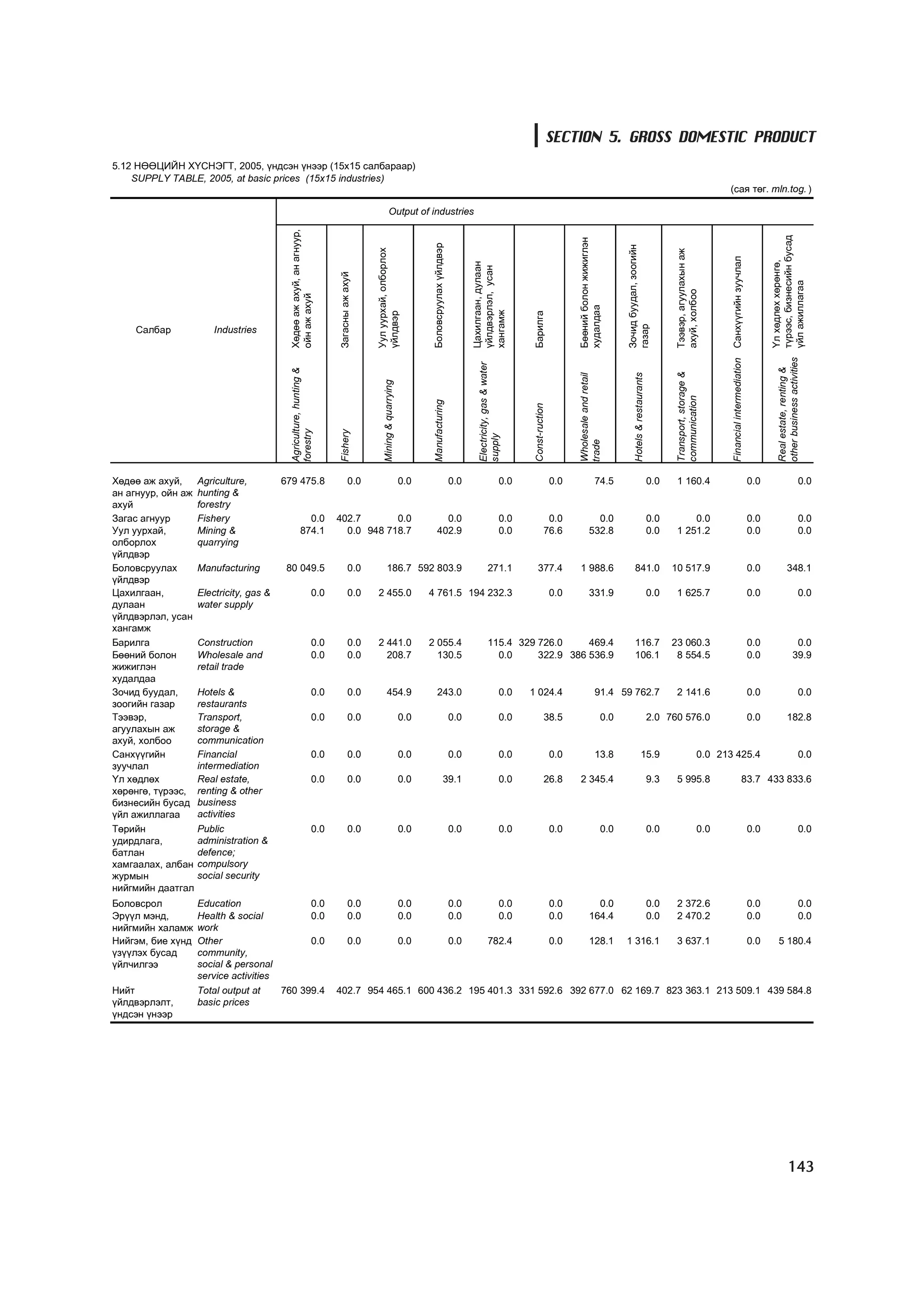 SECTION 5. GROSS DOMESTIC PRODUCT
5.12 ÍªªÖÈÉÍ Õ¯ÑÍÝÃÒ, 2005, ¿íäñýí ¿íýýð (15x15 ñàëáàðààð)
    SUPPLY TABLE, 2005, at basic prices (15x15 industries)
                                                                                                                                                                                                                                                                                                (ñàÿ òºã. mln.tog. )

                                                                                                      Output of industries




                                           Õºäºº àæ àõóé, àí àãíóóð,




                                                                                                                                                                                                                                                                                                                                                                               ò¿ðýýñ, áèçíåñèéí áóñàä
                                                                                                                                                                                                            Áººíèé áîëîí æèæèãëýí
                                                                                                                          Áîëîâñðóóëàõ ¿éëäâýð




                                                                                                                                                                                                                                     Çî÷èä áóóäàë, çîîãèéí
                                                                                         Óóë óóðõàé, îëáîðëîõ




                                                                                                                                                                                                                                                                        Òýýâýð, àãóóëàõûí àæ




                                                                                                                                                                                                                                                                                                 Financial intermediation Ñàíõ¿¿ãèéí çóó÷ëàë


                                                                                                                                                                                                                                                                                                                                                                               ¯ë õºäëºõ õºðºíãº,
                                                                                                                                                       Öàõèëãààí, äóëààí
                                                                                                                                                       ¿éëäâýðëýë, óñàí
                                                                       Çàãàñíû àæ àõóé




                                                                                                                                                                                                                                                                                                                                                                               ¿éë àæèëëàãàà
                                                                                                                                                                                                                                                                        àõóé, õîëáîî
                                           îéí àæ àõóé




                                                                                                                                                                                                            õóäàëäàà
                                                                                                                                                       õàíãàìæ
                                                                                         ¿éëäâýð




                                                                                                                                                                                      Áàðèëãà




                                                                                                                                                                                                                                     ãàçàð
    Ñàëáàð              Industries




                                                                                                                                                                                                                                                                                                                                                     other business activities
                                                                                                                                                          Electricity, gas & water




                                                                                                                                                                                                                                                                                                                                                     Real estate, renting &
                                           Agriculture, hunting &




                                                                                                                                                                                                                                                                        Transport, storage &
                                                                                                                                                                                                                                          Hotels & restaurants
                                                                                                                                                                                                            Wholesale and retail
                                                                                              Mining & quarrying




                                                                                                                                                                                                                                                                        communication
                                                                                                                          Manufacturing




                                                                                                                                                                                      Const-ruction
                                           forestry


                                                                       Fishery




                                                                                                                                                          supply




                                                                                                                                                                                                            trade
Õºäºº àæ àõóé,      Agriculture,         679 475.8                               0.0                               0.0                           0.0                           0.0                    0.0                 74.5                                   0.0    1 160.4                                                                0.0                                        0.0
àí àãíóóð, îéí àæ   hunting &
àõóé                forestry
Çàãàñ àãíóóð        Fishery                           0.0              402.7       0.0                                          0.0                                            0.0               0.0                  0.0                                        0.0        0.0                                                                0.0                                        0.0
Óóë óóðõàé,         Mining &                        874.1                0.0 948 718.7                                        402.9                                            0.0              76.6                532.8                                        0.0    1 251.2                                                                0.0                                        0.0
îëáîðëîõ            quarrying
¿éëäâýð
Áîëîâñðóóëàõ        Manufacturing         80 049.5                               0.0              186.7 592 803.9                                                  271.1                 377.4              1 988.6                        841.0                       10 517.9                                                                0.0                        348.1
¿éëäâýð
Öàõèëãààí,          Electricity, gas &                           0.0             0.0     2 455.0                         4 761.5 194 232.3                                                            0.0           331.9                                        0.0    1 625.7                                                                0.0                                        0.0
äóëààí              water supply
¿éëäâýðëýë, óñàí
õàíãàìæ
Áàðèëãà             Construction                                 0.0             0.0     2 441.0                         2 055.4                                   115.4 329 726.0     469.4                                               116.7                       23 060.3                                                                0.0                                 0.0
Áººíèé áîëîí        Wholesale and                                0.0             0.0       208.7                           130.5                                     0.0     322.9 386 536.9                                               106.1                        8 554.5                                                                0.0                                39.9
æèæèãëýí            retail trade
õóäàëäàà
Çî÷èä áóóäàë,       Hotels &                                     0.0             0.0              454.9                        243.0                                           0.0   1 024.4                             91.4 59 762.7                                  2 141.6                                                                0.0                                        0.0
çîîãèéí ãàçàð       restaurants
Òýýâýð,             Transport,                                   0.0             0.0                               0.0                           0.0                           0.0               38.5                          0.0                               2.0 760 576.0                                                                 0.0                        182.8
àãóóëàõûí àæ        storage &
àõóé, õîëáîî        communication
Ñàíõ¿¿ãèéí          Financial                                    0.0             0.0                               0.0                           0.0                           0.0                    0.0                 13.8                        15.9                                0.0 213 425.4                                                                                   0.0
çóó÷ëàë             intermediation
¯ë õºäëºõ           Real estate,                                 0.0             0.0                               0.0                    39.1                                 0.0               26.8       2 345.4                                              9.3    5 995.8                                                     83.7 433 833.6
õºðºíãº, ò¿ðýýñ,    renting & other
áèçíåñèéí áóñàä     business
¿éë àæèëëàãàà       activities
Òºðèéí              Public                                       0.0             0.0                               0.0                           0.0                           0.0                    0.0                      0.0                               0.0                      0.0                                                  0.0                                        0.0
óäèðäëàãà,          administration &
áàòëàí              defence;
õàìãààëàõ, àëáàí    compulsory
æóðìûí              social security
íèéãìèéí äààòãàë
Áîëîâñðîë           Education                0.0                                 0.0                               0.0                           0.0                           0.0                    0.0             0.0                                        0.0    2 372.6                                                                0.0                                        0.0
Ýð¿¿ë ìýíä,         Health & social          0.0                                 0.0                               0.0                           0.0                           0.0                    0.0           164.4                                        0.0    2 470.2                                                                0.0                                        0.0
íèéãìèéí õàëàìæ     work
Íèéãýì, áèå õ¿íä    Other                    0.0                                 0.0                               0.0                           0.0               782.4                              0.0           128.1            1 316.1                            3 637.1                                                                0.0            5 180.4
¿ç¿¿ëýõ áóñàä       community,
¿éë÷èëãýý           social & personal
                    service activities
Íèéò                Total output at    760 399.4                       402.7 954 465.1 600 436.2 195 401.3 331 592.6 392 677.0 62 169.7 823 363.1 213 509.1 439 584.8
¿éëäâýðëýëò,        basic prices
¿íäñýí ¿íýýð




                                                                                                                                                                                                                                                                                                                                                                           143
 