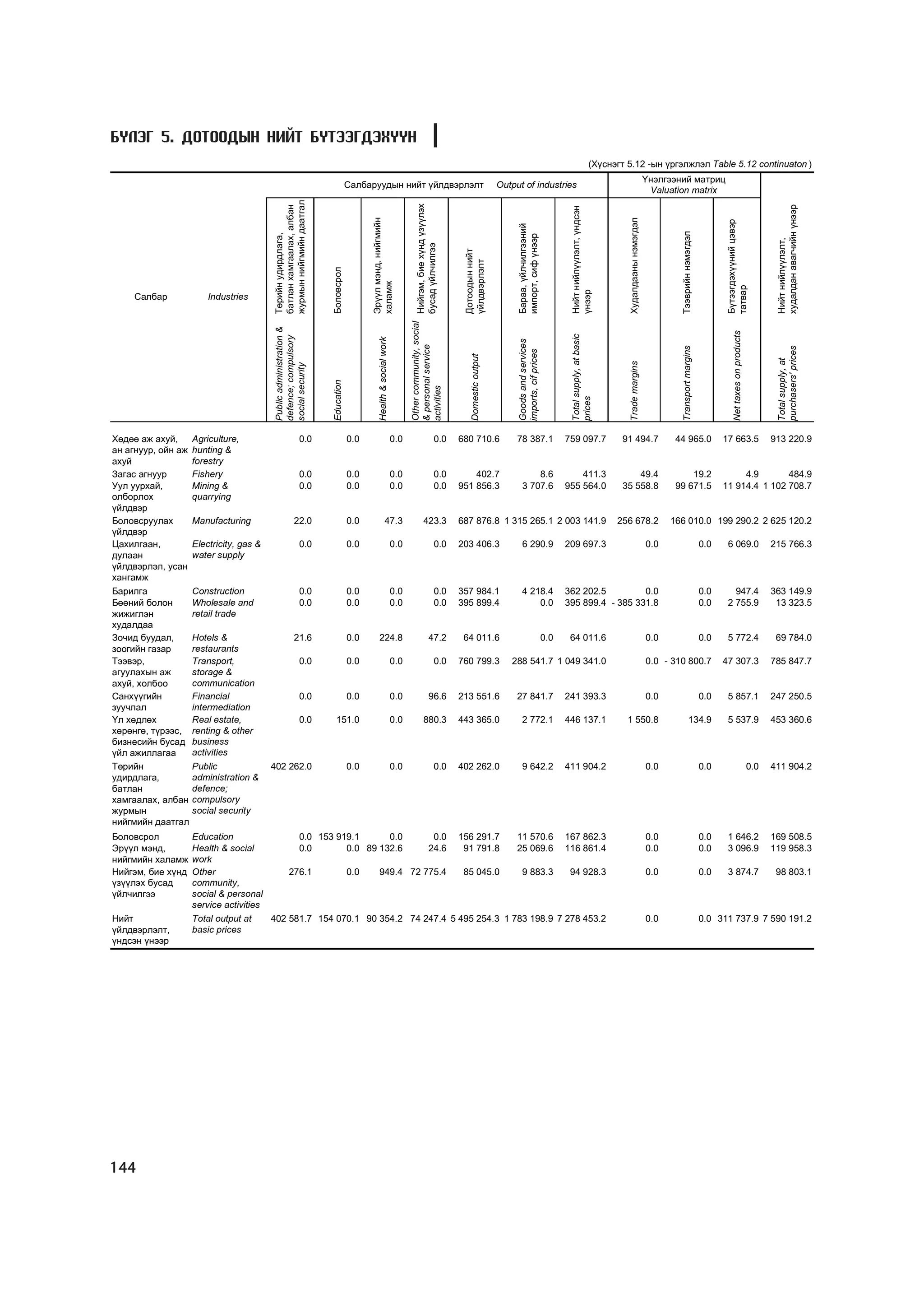 Á¯ËÝÃ 5. ÄÎÒÎÎÄÛÍ ÍÈÉÒ ÁYÒÝÝÃÄÝÕYYÍ
                                                                                                                                                                                                                                                     (Õ¿ñíýãò 5.12 -ûí ¿ðãýëæëýë Table 5.12 continuaton )
                                                                                                                                                                                                                                                                                     ¯íýëãýýíèé ìàòðèö
                                                                                Ñàëáàðóóäûí íèéò ¿éëäâýðëýëò                                                                                     Output of industries
                                                                                                                                                                                                                                                                                      Valuation matrix




                                          æóðìûí íèéãìèéí äààòãàë




                                                                                                                                                Íèéãýì, áèå õ¿íä ¿ç¿¿ëýõ




                                                                                                                                                                                                                                                                                                                                                            õóäàëäàí àâàã÷èéí ¿íýýð
                                          áàòëàí õàìãààëàõ, àëáàí




                                                                                                                                                                                                                                   Íèéò íèéë¿¿ëýëò, ¿íäñýí
                                                                                      Ýð¿¿ë ìýíä, íèéãìèéí




                                                                                                                                                                                                                                                               Õóäàëäààíû íýìýãäýë




                                                                                                                                                                                                                                                                                                                        Á¿òýýãäýõ¿¿íèé öýâýð
                                                                                                                                                                                                      Áàðàà, ¿éë÷èëãýýíèé




                                                                                                                                                                                                                                                                                             Òýýâðèéí íýìýãäýë
                                          Òºðèéí óäèðäëàãà,




                                                                                                                                                                                                      èìïîðò, ñèô ¿íýýð




                                                                                                                                                                                                                                                                                                                                                            Íèéò íèéë¿¿ëýëò,
                                                                                                                                                áóñàä ¿éë÷èëãýý



                                                                                                                                                                            Äîòîîäûí íèéò
                                                                                                                                                                            ¿éëäâýðëýëò
                                                                    Áîëîâñðîë




                                                                                      õàëàìæ




                                                                                                                                                                                                                                                                                                                        òàòâàð
                                                                                                                                                                                                                                   ¿íýýð
    Ñàëáàð              Industries




                                                                                                                        Other community, social
                                          Public administration &




                                                                                                                                                                                                                                                                                                                             Net taxes on products
                                                                                                                                                                                                                                   Total supply, at basic
                                          defence; compulsory




                                                                                           Health & social work




                                                                                                                                                                                                      Goods and services
                                                                                                                        & personal service




                                                                                                                                                                                                                                                                                             Transport margins




                                                                                                                                                                                                                                                                                                                                                            purchasers' prices
                                                                                                                                                                                                      imports, cif prices
                                                                                                                                                                               Domestic output




                                                                                                                                                                                                                                                                                                                                                            Total supply, at
                                                                                                                                                                                                                                                               Trade margins
                                          social security


                                                                    Education




                                                                                                                        activities




                                                                                                                                                                                                                                   prices
Õºäºº àæ àõóé,      Agriculture,                           0.0                  0.0                               0.0                                     0.0              680 710.6                  78 387.1                    759 097.7                   91 494.7                      44 965.0                   17 663.5                            913 220.9
àí àãíóóð, îéí àæ   hunting &
àõóé                forestry
Çàãàñ àãíóóð        Fishery                                0.0                  0.0                               0.0                                     0.0                  402.7                        8.6                       411.3                       49.4                          19.2                        4.9       484.9
Óóë óóðõàé,         Mining &                               0.0                  0.0                               0.0                                     0.0              951 856.3                    3 707.6                   955 564.0                   35 558.8                      99 671.5                   11 914.4 1 102 708.7
îëáîðëîõ            quarrying
¿éëäâýð
Áîëîâñðóóëàõ        Manufacturing                      22.0                     0.0                    47.3                               423.3                            687 876.8 1 315 265.1 2 003 141.9                                                 256 678.2                     166 010.0 199 290.2 2 625 120.2
¿éëäâýð
Öàõèëãààí,          Electricity, gas &                     0.0                  0.0                               0.0                                     0.0              203 406.3                    6 290.9                   209 697.3                                          0.0                         0.0    6 069.0                            215 766.3
äóëààí              water supply
¿éëäâýðëýë, óñàí
õàíãàìæ
Áàðèëãà             Construction                           0.0                  0.0                               0.0                                     0.0              357 984.1                    4 218.4                   362 202.5         0.0                                                          0.0      947.4                            363 149.9
Áººíèé áîëîí        Wholesale and                          0.0                  0.0                               0.0                                     0.0              395 899.4                        0.0                   395 899.4 - 385 331.8                                                          0.0    2 755.9                             13 323.5
æèæèãëýí            retail trade
õóäàëäàà
Çî÷èä áóóäàë,       Hotels &                           21.6                     0.0        224.8                                                 47.2                       64 011.6                                        0.0    64 011.6                                          0.0                         0.0    5 772.4                             69 784.0
çîîãèéí ãàçàð       restaurants
Òýýâýð,             Transport,                             0.0                  0.0                               0.0                                     0.0              760 799.3                288 541.7 1 049 341.0                                                            0.0 - 310 800.7                   47 307.3                            785 847.7
àãóóëàõûí àæ        storage &
àõóé, õîëáîî        communication
Ñàíõ¿¿ãèéí          Financial                              0.0                  0.0                               0.0                            96.6                      213 551.6                  27 841.7                    241 393.3                                          0.0                         0.0    5 857.1                            247 250.5
çóó÷ëàë             intermediation
¯ë õºäëºõ           Real estate,                           0.0        151.0                                       0.0                     880.3                            443 365.0                    2 772.1                   446 137.1                    1 550.8                                134.9             5 537.9                            453 360.6
õºðºíãº, ò¿ðýýñ,    renting & other
áèçíåñèéí áóñàä     business
¿éë àæèëëàãàà       activities
Òºðèéí              Public               402 262.0                              0.0                               0.0                                     0.0              402 262.0                    9 642.2                   411 904.2                                          0.0                         0.0                                 0.0   411 904.2
óäèðäëàãà,          administration &
áàòëàí              defence;
õàìãààëàõ, àëáàí    compulsory
æóðìûí              social security
íèéãìèéí äààòãàë
Áîëîâñðîë           Education                0.0 153 919.1      0.0      0.0 156 291.7      11 570.6 167 862.3                                                                                                                                                                       0.0                         0.0    1 646.2                            169 508.5
Ýð¿¿ë ìýíä,         Health & social          0.0       0.0 89 132.6     24.6    91 791.8    25 069.6 116 861.4                                                                                                                                                                       0.0                         0.0    3 096.9                            119 958.3
íèéãìèéí õàëàìæ     work
Íèéãýì, áèå õ¿íä    Other                  276.1       0.0    949.4 72 775.4    85 045.0     9 883.3    94 928.3                                                                                                                                                                     0.0                         0.0    3 874.7                             98 803.1
¿ç¿¿ëýõ áóñàä       community,
¿éë÷èëãýý           social & personal
                    service activities
Íèéò                Total output at    402 581.7 154 070.1 90 354.2 74 247.4 5 495 254.3 1 783 198.9 7 278 453.2                                                                                                                                                                     0.0                         0.0 311 737.9 7 590 191.2
¿éëäâýðëýëò,        basic prices
¿íäñýí ¿íýýð




144
 