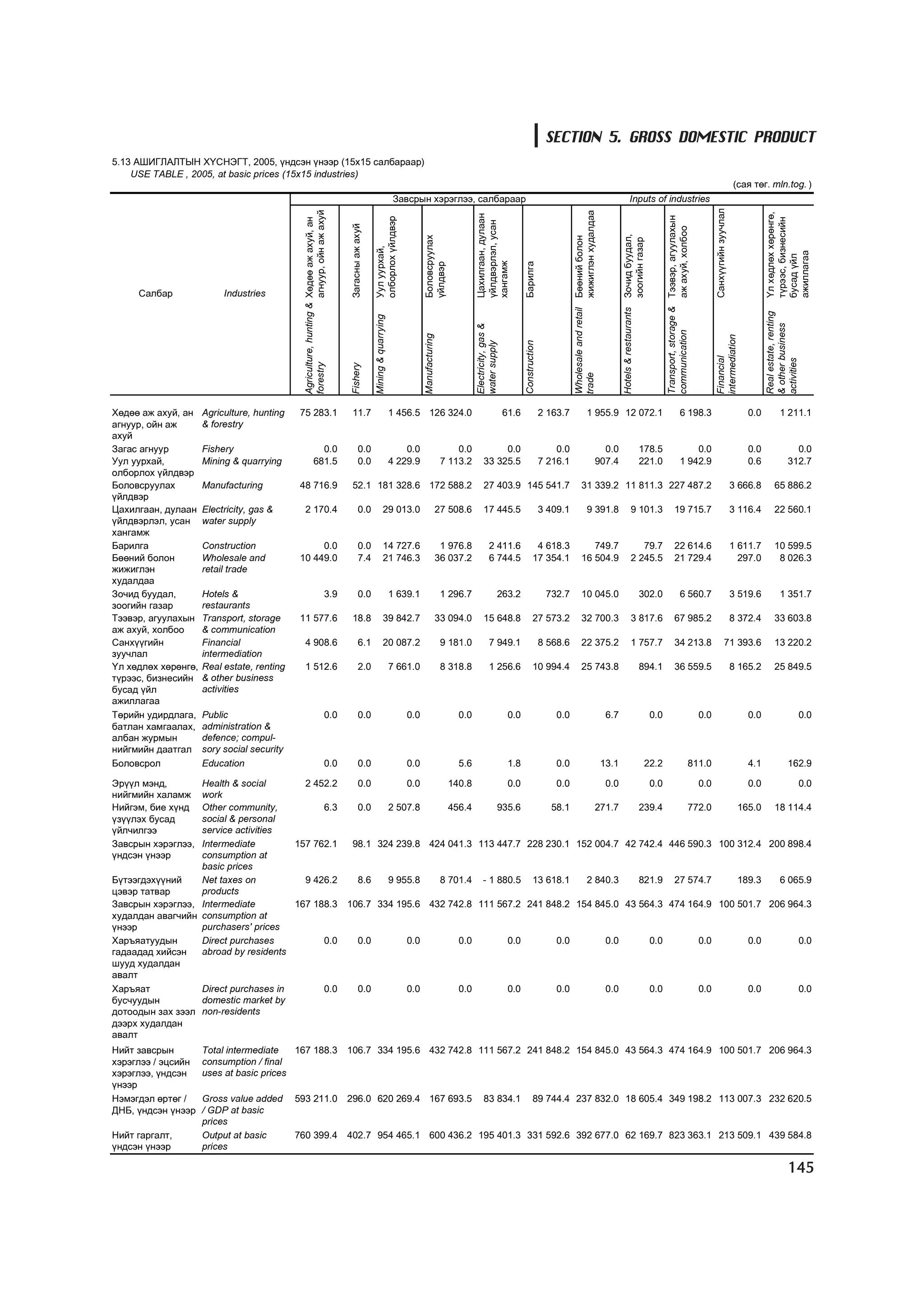 SECTION 5. GROSS DOMESTIC PRODUCT
5.13 ÀØÈÃËÀËÒÛÍ Õ¯ÑÍÝÃÒ, 2005, ¿íäñýí ¿íýýð (15x15 ñàëáàðààð)
    USE TABLE , 2005, at basic prices (15x15 industries)
                                                                                                                                                                                                                                                                                                                                                                                            (ñàÿ òºã. mln.tog. )
                                                                                                                                    Çàâñðûí õýðýãëýý, ñàëáàðààð                                                                                                                       Inputs of industries




                                                                                                                                                                                                                                                                                                                                                                       Ñàíõ¿¿ãèéí çóó÷ëàë
                                                                     àãíóóð, îéí àæ àõóé




                                                                                                                                                                                                                                                  æèæèãëýí õóäàëäàà




                                                                                                                                                                                                                                                                                                                                                                                                      ¯ë õºäëºõ õºðºíãº,
                                                                                                                                                                        Öàõèëãààí, äóëààí




                                                                                                                                                                                                                                                                                                                        Transport, storage & Òýýâýð, àãóóëàõûí
                                                                                                              îëáîðëîõ ¿éëäâýð




                                                                                                                                                                                                                                                                                                                                                                                                      ò¿ðýýñ, áèçíåñèéí
                                              Agriculture, hunting & Õºäºº àæ àõóé, àí




                                                                                                                                                                        ¿éëäâýðëýë, óñàí
                                                                                            Çàãàñíû àæ àõóé




                                                                                                                                                                                                                                                                                                                                             àæ àõóé, õîëáîî
                                                                                                                                                                                                                                                                             Hotels & restaurants Çî÷èä áóóäàë,
                                                                                                                                             Áîëîâñðóóëàõ




                                                                                                                                                                                                                             Wholesale and retail Áººíèé áîëîí




                                                                                                                                                                                                                                                                                                  çîîãèéí ãàçàð
                                                                                                              Óóë óóðõàé,




                                                                                                                                                                                                                                                                                                                                                                                                      àæèëëàãàà
                                                                                                                                                                                                                                                                                                                                                                                                      áóñàä ¿éë
                                                                                                                                                                        õàíãàìæ

                                                                                                                                                                                                    Áàðèëãà
                                                                                                                                             ¿éëäâýð
     Ñàëáàð               Industries




                                                                                                                                                                                                                                                                                                                                                                                                      Real estate, renting
                                                                                                              Mining & quarrying




                                                                                                                                                                                                                                                                                                                                                                                                      & other business
                                                                                                                                                                        Electricity, gas &




                                                                                                                                                                                                                                                                                                                        communication
                                                                                                                                             Manufacturing




                                                                                                                                                                                                                                                                                                                                                                       intermediation
                                                                                                                                                                                                    Construction
                                                                                                                                                                        water supply




                                                                                                                                                                                                                                                                                                                                                                       Financial




                                                                                                                                                                                                                                                                                                                                                                                                      activities
                                              forestry


                                                                                            Fishery




                                                                                                                                                                                                                             trade
Õºäºº àæ àõóé, àí    Agriculture, hunting    75 283.1                                       11.7                                   1 456.5 126 324.0                                         61.6                  2 163.7                        1 955.9 12 072.1                                                                           6 198.3                                            0.0           1 211.1
àãíóóð, îéí àæ       & forestry
àõóé
Çàãàñ àãíóóð         Fishery                                    0.0                                 0.0                                0.0                        0.0             0.0                                  0.0                                         0.0                               178.5                                       0.0                                            0.0                  0.0
Óóë óóðõàé,          Mining & quarrying                       681.5                                 0.0                            4 229.9                    7 113.2        33 325.5                              7 216.1                                       907.4                               221.0                                   1 942.9                                            0.6                312.7
îëáîðëîõ ¿éëäâýð
Áîëîâñðóóëàõ         Manufacturing           48 716.9                                       52.1 181 328.6 172 588.2                                                         27 403.9 145 541.7                                         31 339.2 11 811.3 227 487.2                                                                                                                         3 666.8       65 886.2
¿éëäâýð
Öàõèëãààí, äóëààí    Electricity, gas &       2 170.4                                               0.0                   29 013.0                           27 508.6        17 445.5                              3 409.1                        9 391.8                               9 101.3                                    19 715.7                                                 3 116.4       22 560.1
¿éëäâýðëýë, óñàí     water supply
õàíãàìæ
Áàðèëãà              Construction                 0.0                                               0.0                   14 727.6                            1 976.8             2 411.6                    4 618.3                       749.7                                           79.7                                    22 614.6                                                 1 611.7       10 599.5
Áººíèé áîëîí         Wholesale and           10 449.0                                               7.4                   21 746.3                           36 037.2             6 744.5                   17 354.1                    16 504.9                                        2 245.5                                    21 729.4                                                   297.0        8 026.3
æèæèãëýí             retail trade
õóäàëäàà
Çî÷èä áóóäàë,        Hotels &                                                       3.9             0.0                            1 639.1                    1 296.7                    263.2                      732.7               10 045.0                                                     302.0                                   6 560.7                                        3 519.6           1 351.7
çîîãèéí ãàçàð        restaurants
Òýýâýð, àãóóëàõûí    Transport, storage      11 577.6                                       18.8                          39 842.7                           33 094.0        15 648.8                       27 573.2                    32 700.3                                        3 817.6                                    67 985.2                                                 8 372.4       33 603.8
àæ àõóé, õîëáîî      & communication
Ñàíõ¿¿ãèéí           Financial                4 908.6                                               6.1                   20 087.2                            9 181.0             7 949.1                          8 568.6              22 375.2                                        1 757.7                                    34 213.8                                         71 393.6              13 220.2
çóó÷ëàë              intermediation
¯ë õºäëºõ õºðºíãº,   Real estate, renting     1 512.6                                               2.0                            7 661.0                    8 318.8             1 256.6                   10 994.4                    25 743.8                                                     894.1                         36 559.5                                                 8 165.2       25 849.5
ò¿ðýýñ, áèçíåñèéí    & other business
áóñàä ¿éë            activities
àæèëëàãàà
Òºðèéí óäèðäëàãà,    Public                                                         0.0             0.0                                0.0                        0.0                         0.0                      0.0                                             6.7                                        0.0                                            0.0                            0.0                          0.0
áàòëàí õàìãààëàõ,    administration &
àëáàí æóðìûí         defence; compul-
íèéãìèéí äààòãàë     sory social security
Áîëîâñðîë            Education                                                      0.0             0.0                                0.0                        5.6                         1.8                      0.0                                            13.1                                   22.2                                          811.0                                4.1                162.9

Ýð¿¿ë ìýíä,       Health & social       2 452.2                                                     0.0                                0.0                     140.8                          0.0                      0.0                                             0.0                                        0.0                                            0.0                            0.0                          0.0
íèéãìèéí õàëàìæ   work
Íèéãýì, áèå õ¿íä  Other community,          6.3                                                     0.0                            2 507.8                     456.4                     935.6                       58.1                                        271.7                               239.4                                                 772.0                             165.0        18 114.4
¿ç¿¿ëýõ áóñàä     social & personal
¿éë÷èëãýý         service activities
Çàâñðûí õýðýãëýý, Intermediate        157 762.1                                             98.1 324 239.8 424 041.3 113 447.7 228 230.1 152 004.7 42 742.4 446 590.3 100 312.4 200 898.4
¿íäñýí ¿íýýð      consumption at
                  basic prices
Á¿òýýãäýõ¿¿íèé    Net taxes on          9 426.2                                                     8.6                            9 955.8                    8 701.4        - 1 880.5                      13 618.1                              2 840.3                                            821.9                         27 574.7                                                  189.3            6 065.9
öýâýð òàòâàð      products
Çàâñðûí õýðýãëýý, Intermediate        167 188.3                                            106.7 334 195.6 432 742.8 111 567.2 241 848.2 154 845.0 43 564.3 474 164.9 100 501.7 206 964.3
õóäàëäàí àâàã÷èéí consumption at
¿íýýð             purchasers' prices
Õàðúÿàòóóäûí      Direct purchases          0.0                                                     0.0                                0.0                        0.0                         0.0                      0.0                                             0.0                                        0.0                                            0.0                            0.0                          0.0
ãàäààäàä õèéñýí   abroad by residents
øóóä õóäàëäàí
àâàëò
Õàðúÿàò           Direct purchases in       0.0                                                     0.0                                0.0                        0.0                         0.0                      0.0                                             0.0                                        0.0                                            0.0                            0.0                          0.0
áóñ÷óóäûí         domestic market by
äîòîîäûí çàõ çýýë non-residents
äýýðõ õóäàëäàí
àâàëò
Íèéò çàâñðûí         Total intermediate   167 188.3                                        106.7 334 195.6 432 742.8 111 567.2 241 848.2 154 845.0 43 564.3 474 164.9 100 501.7 206 964.3
õýðýãëýý / ýöñèéí    consumption / final
õýðýãëýý, ¿íäñýí     uses at basic prices
¿íýýð
Íýìýãäýë ºðòºã /     Gross value added      593 211.0                                      296.0 620 269.4 167 693.5                                                         83 834.1                       89 744.4 237 832.0 18 605.4 349 198.2 113 007.3 232 620.5
ÄÍÁ, ¿íäñýí ¿íýýð    / GDP at basic
                     prices
Íèéò ãàðãàëò,        Output at basic        760 399.4                                      402.7 954 465.1 600 436.2 195 401.3 331 592.6 392 677.0 62 169.7 823 363.1 213 509.1 439 584.8
¿íäñýí ¿íýýð         prices

                                                                                                                                                                                                                                                                                                                                                                                                                   145
 