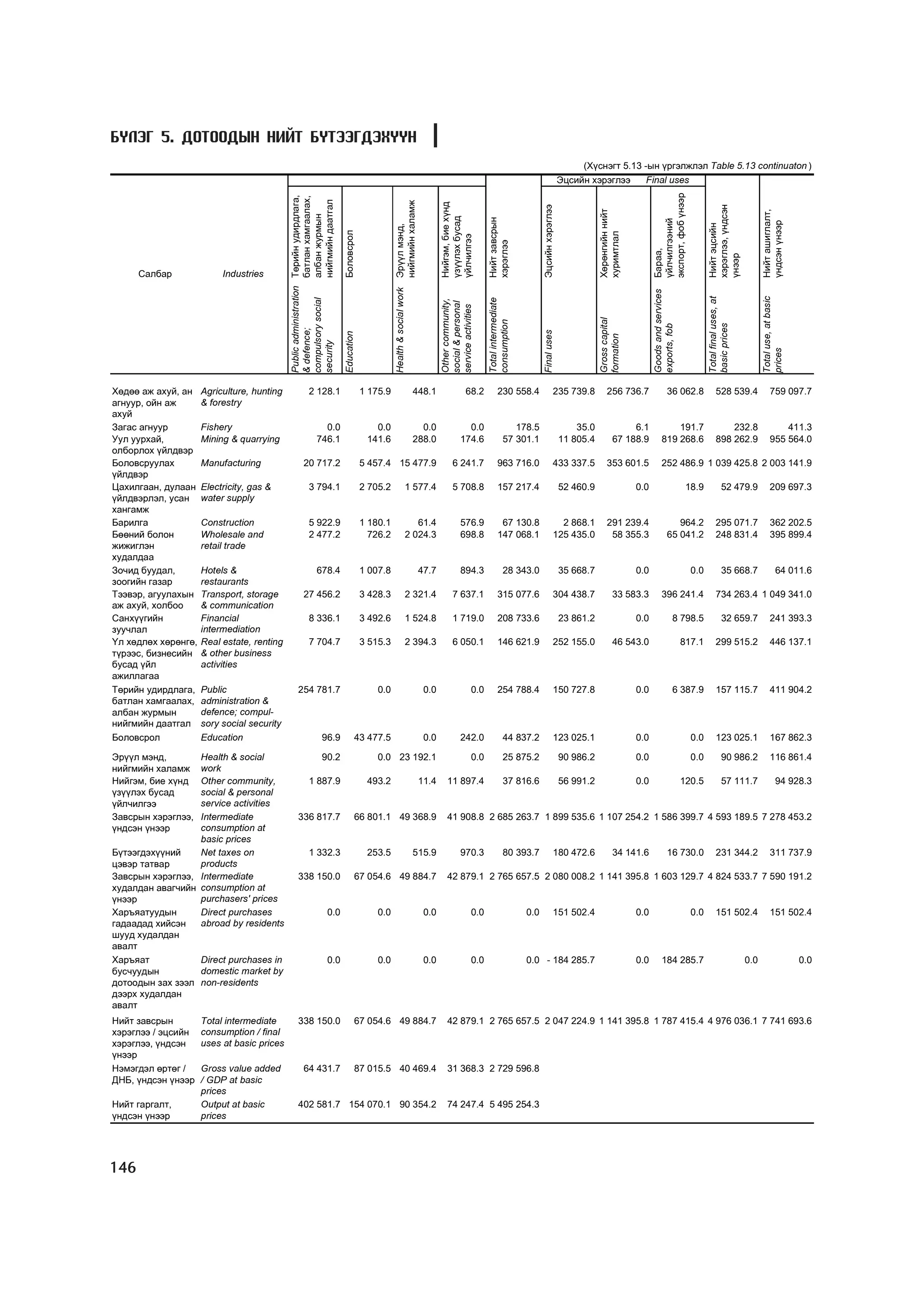 Á¯ËÝÃ 5. ÄÎÒÎÎÄÛÍ ÍÈÉÒ ÁYÒÝÝÃÄÝÕYYÍ
                                                                                                                                                                                                                (Õ¿ñíýãò 5.13 -ûí ¿ðãýëæëýë Table 5.13 continuaton )
                                                                                                                                                                                                           Ýöñèéí õýðýãëýý     Final uses




                                                                                                                                                                                                                                             ýêñïîðò, ôîá ¿íýýð
                                            Òºðèéí óäèðäëàãà,
                                            áàòëàí õàìãààëàõ,

                                            íèéãìèéí äààòãàë




                                                                                                               íèéãìèéí õàëàìæ


                                                                                                                                        Íèéãýì, áèå õ¿íä




                                                                                                                                                                                         Ýöñèéí õýðýãëýý




                                                                                                                                                                                                                                                                          õýðýãëýý, ¿íäñýí
                                                                                                                                                                                                                      Õºðºíãèéí íèéò




                                                                                                                                                                                                                                                                                                       Íèéò àøèãëàëò,
                                            àëáàí æóðìûí




                                                                                                                                        ¿ç¿¿ëýõ áóñàä


                                                                                                                                                              Íèéò çàâñðûí




                                                                                                                                                                                                                                             ¿éë÷èëãýýíèé




                                                                                                                                                                                                                                                                                                       ¿íäñýí ¿íýýð
                                                                                                                                                                                                                                                                          Íèéò ýöñèéí
                                                                                          Health & social work Ýð¿¿ë ìýíä,
                                                                    Áîëîâñðîë




                                                                                                                                                                                                                      õóðèìòëàë
                                                                                                                                        ¿éë÷èëãýý


                                                                                                                                                              õýðýãëýý




                                                                                                                                                                                                                                             Áàðàà,




                                                                                                                                                                                                                                                                          ¿íýýð
      Ñàëáàð              Industries

                                            Public administration




                                                                                                                                                                                                                                             Goods and services




                                                                                                                                                                                                                                                                          Total final uses, at




                                                                                                                                                                                                                                                                                                       Total use, at basic
                                                                                                                                                              Total intermediate
                                            compulsory social




                                                                                                                                        Other community,
                                                                                                                                        social & personal
                                                                                                                                        service activities




                                                                                                                                                                                                                      Gross capital
                                                                                                                                                              consumption




                                                                                                                                                                                                                                                                          basic prices
                                                                                                                                                                                                                                             exports, fob
                                            & defence;




                                                                                                                                                                                         Final uses
                                                                    Education




                                                                                                                                                                                                                      formation
                                            security




                                                                                                                                                                                                                                                                                                       prices
Õºäºº àæ àõóé, àí    Agriculture, hunting           2 128.1                     1 175.9                                448.1                         68.2            230 558.4                        235 739.8           256 736.7                     36 062.8                528 539.4                    759 097.7
àãíóóð, îéí àæ       & forestry
àõóé
Çàãàñ àãíóóð         Fishery                              0.0                      0.0                                   0.0                        0.0                     178.5                              35.0                6.1                 191.7                        232.8                        411.3
Óóë óóðõàé,          Mining & quarrying                 746.1                    141.6                                 288.0                      174.6                  57 301.1                          11 805.4           67 188.9             819 268.6                    898 262.9                    955 564.0
îëáîðëîõ ¿éëäâýð
Áîëîâñðóóëàõ         Manufacturing               20 717.2                       5 457.4 15 477.9                                              6 241.7                963 716.0                        433 337.5           353 601.5                252 486.9 1 039 425.8 2 003 141.9
¿éëäâýð
Öàõèëãààí, äóëààí    Electricity, gas &             3 794.1                     2 705.2                  1 577.4                              5 708.8                157 217.4                             52 460.9                    0.0                         18.9              52 479.9                209 697.3
¿éëäâýðëýë, óñàí     water supply
õàíãàìæ
Áàðèëãà              Construction                   5 922.9                     1 180.1                     61.4                                  576.9               67 130.8                          2 868.1           291 239.4                        964.2                295 071.7                    362 202.5
Áººíèé áîëîí         Wholesale and                  2 477.2                       726.2                  2 024.3                                  698.8              147 068.1                        125 435.0            58 355.3                     65 041.2                248 831.4                    395 899.4
æèæèãëýí             retail trade
õóäàëäàà
Çî÷èä áóóäàë,        Hotels &                           678.4                   1 007.8                                          47.7             894.3                  28 343.0                          35 668.7                    0.0                          0.0              35 668.7                     64 011.6
çîîãèéí ãàçàð        restaurants
Òýýâýð, àãóóëàõûí    Transport, storage          27 456.2                       3 428.3                  2 321.4                              7 637.1                315 077.6                        304 438.7               33 583.3             396 241.4                    734 263.4 1 049 341.0
àæ àõóé, õîëáîî      & communication
Ñàíõ¿¿ãèéí           Financial                      8 336.1                     3 492.6                  1 524.8                              1 719.0                208 733.6                             23 861.2                    0.0                   8 798.5                 32 659.7                241 393.3
çóó÷ëàë              intermediation
¯ë õºäëºõ õºðºíãº,   Real estate, renting           7 704.7                     3 515.3                  2 394.3                              6 050.1                146 621.9                        252 155.0               46 543.0                            817.1         299 515.2                    446 137.1
ò¿ðýýñ, áèçíåñèéí    & other business
áóñàä ¿éë            activities
àæèëëàãàà
Òºðèéí óäèðäëàãà,    Public                    254 781.7                            0.0                                           0.0                   0.0          254 788.4                        150 727.8                        0.0                   6 387.9            157 115.7                    411 904.2
áàòëàí õàìãààëàõ,    administration &
àëáàí æóðìûí         defence; compul-
íèéãìèéí äààòãàë     sory social security
Áîëîâñðîë            Education                            96.9              43 477.5                                              0.0             242.0                  44 837.2                     123 025.1                        0.0                          0.0         123 025.1                    167 862.3

Ýð¿¿ë ìýíä,       Health & social                         90.2                      0.0 23 192.1                                                        0.0              25 875.2                          90 986.2                    0.0                          0.0              90 986.2                116 861.4
íèéãìèéí õàëàìæ   work
Íèéãýì, áèå õ¿íä  Other community,                  1 887.9                      493.2                                           11.4      11 897.4                      37 816.6                          56 991.2                    0.0                        120.5              57 111.7                     94 928.3
¿ç¿¿ëýõ áóñàä     social & personal
¿éë÷èëãýý         service activities
Çàâñðûí õýðýãëýý, Intermediate                 336 817.7                    66 801.1 49 368.9                                              41 908.8 2 685 263.7 1 899 535.6 1 107 254.2 1 586 399.7 4 593 189.5 7 278 453.2
¿íäñýí ¿íýýð      consumption at
                  basic prices
Á¿òýýãäýõ¿¿íèé    Net taxes on                      1 332.3                      253.5                                 515.9                      970.3                  80 393.7                     180 472.6               34 141.6                  16 730.0                231 344.2                    311 737.9
öýâýð òàòâàð      products
Çàâñðûí õýðýãëýý, Intermediate                 338 150.0                    67 054.6 49 884.7                                              42 879.1 2 765 657.5 2 080 008.2 1 141 395.8 1 603 129.7 4 824 533.7 7 590 191.2
õóäàëäàí àâàã÷èéí consumption at
¿íýýð             purchasers' prices
Õàðúÿàòóóäûí      Direct purchases                           0.0                    0.0                                           0.0                   0.0                        0.0                151 502.4                        0.0                          0.0         151 502.4                    151 502.4
ãàäààäàä õèéñýí   abroad by residents
øóóä õóäàëäàí
àâàëò
Õàðúÿàò           Direct purchases in                        0.0                    0.0                                           0.0                   0.0                        0.0 - 184 285.7                                     0.0         184 285.7                                     0.0                         0.0
áóñ÷óóäûí         domestic market by
äîòîîäûí çàõ çýýë non-residents
äýýðõ õóäàëäàí
àâàëò
Íèéò çàâñðûí         Total intermediate        338 150.0                    67 054.6 49 884.7                                              42 879.1 2 765 657.5 2 047 224.9 1 141 395.8 1 787 415.4 4 976 036.1 7 741 693.6
õýðýãëýý / ýöñèéí    consumption / final
õýðýãëýý, ¿íäñýí     uses at basic prices
¿íýýð
Íýìýãäýë ºðòºã /     Gross value added           64 431.7                   87 015.5 40 469.4                                              31 368.3 2 729 596.8
ÄÍÁ, ¿íäñýí ¿íýýð    / GDP at basic
                     prices
Íèéò ãàðãàëò,        Output at basic           402 581.7 154 070.1 90 354.2                                                                74 247.4 5 495 254.3
¿íäñýí ¿íýýð         prices




146
 