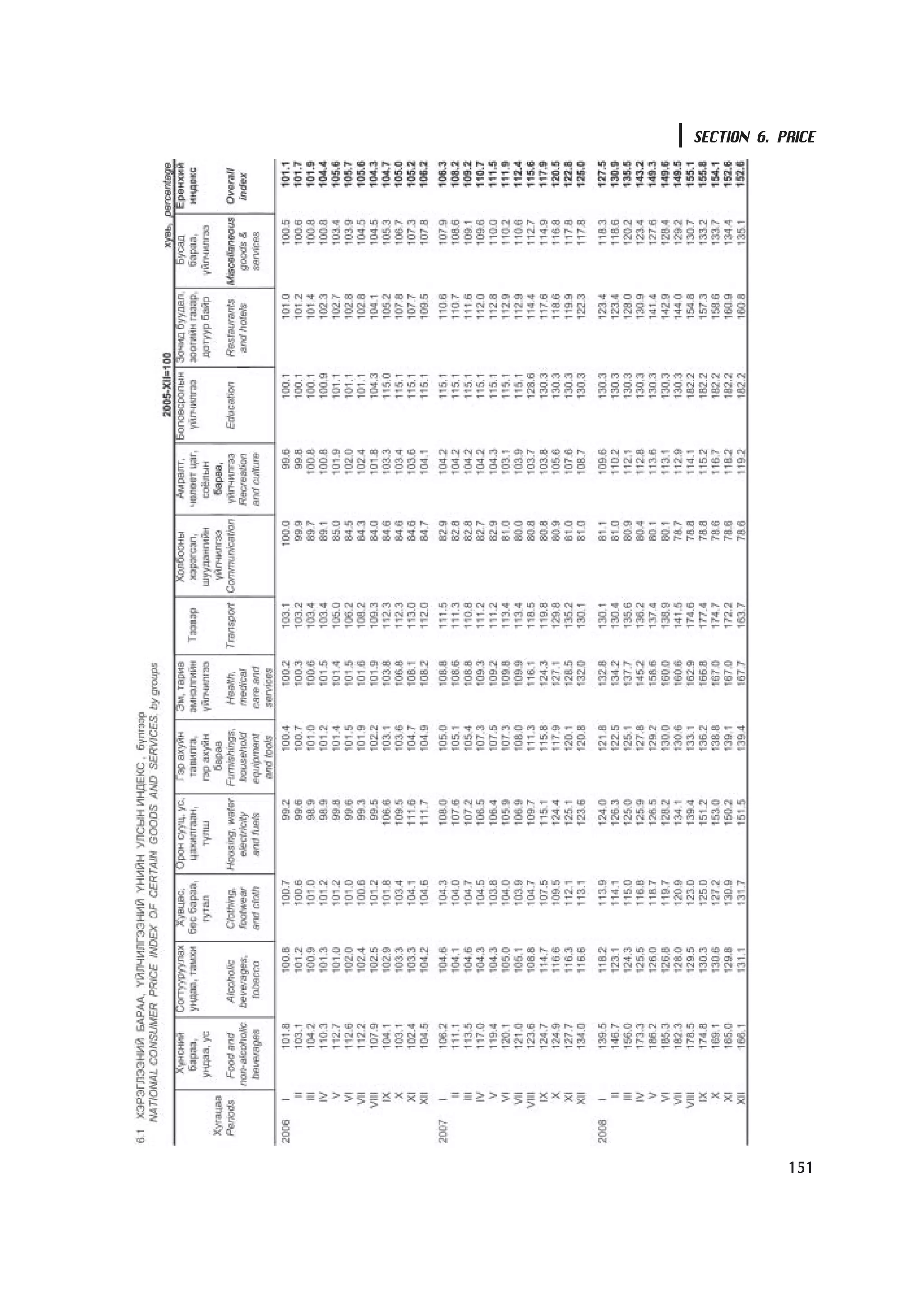 SECTION 6. PRICE




            151
 