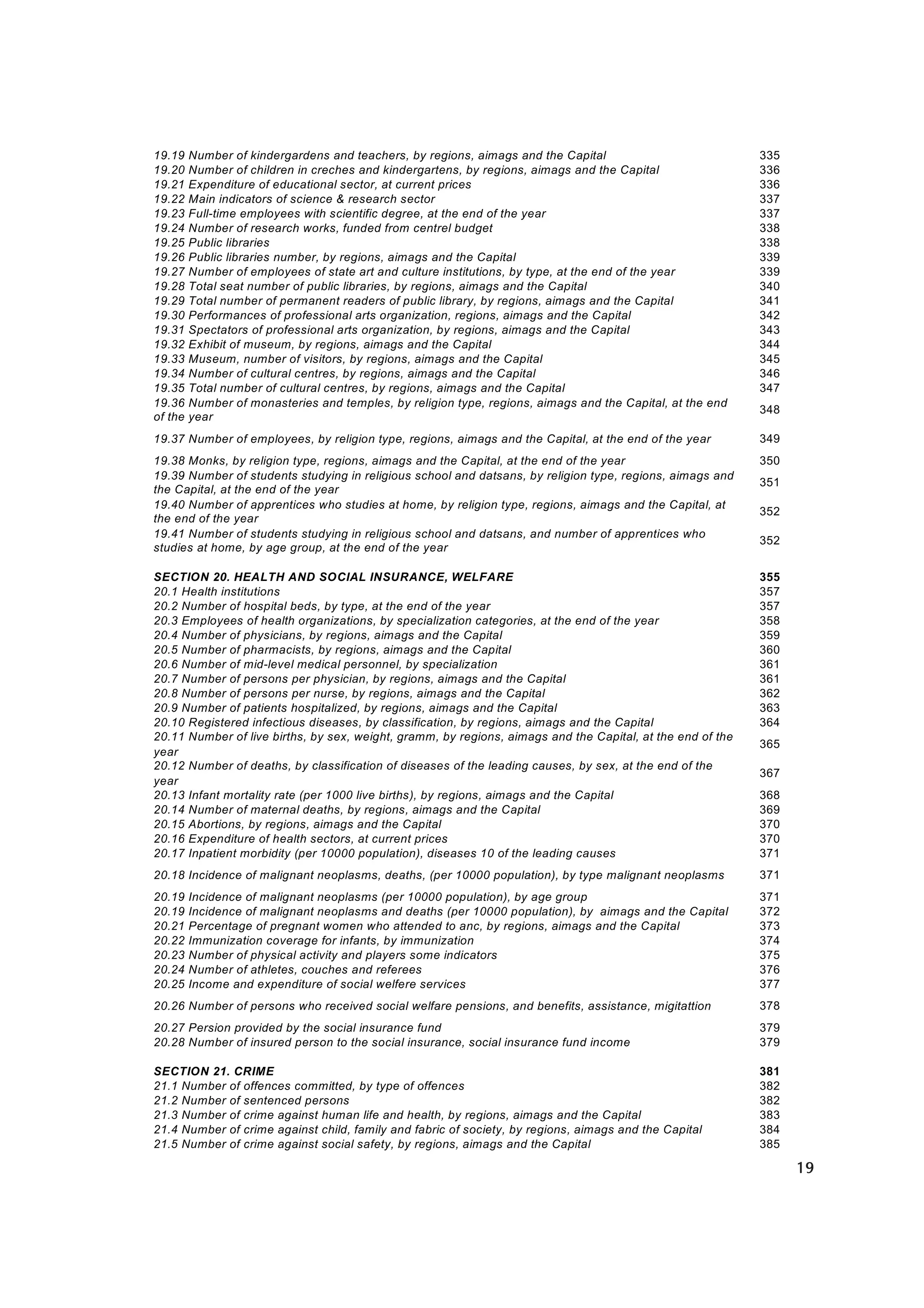 19.19    Number of kindergardens and teachers, by regions, aimags and the Capital                           335
19.20    Number of children in creches and kindergartens, by regions, aimags and the Capital                336
19.21    Expenditure of educational sector, at current prices                                               336
19.22    Main indicators of science & research sector                                                       337
19.23    Full-time employees with scientific degree, at the end of the year                                 337
19.24    Number of research works, funded from centrel budget                                               338
19.25    Public libraries                                                                                   338
19.26    Public libraries number, by regions, aimags and the Capital                                        339
19.27    Number of employees of state art and culture institutions, by type, at the end of the year         339
19.28    Total seat number of public libraries, by regions, aimags and the Capital                          340
19.29    Total number of permanent readers of public library, by regions, aimags and the Capital            341
19.30    Performances of professional arts organization, regions, aimags and the Capital                    342
19.31    Spectators of professional arts organization, by regions, aimags and the Capital                   343
19.32    Exhibit of museum, by regions, aimags and the Capital                                              344
19.33    Museum, number of visitors, by regions, aimags and the Capital                                     345
19.34    Number of cultural centres, by regions, aimags and the Capital                                     346
19.35    Total number of cultural centres, by regions, aimags and the Capital                               347
19.36    Number of monasteries and temples, by religion type, regions, aimags and the Capital, at the end
                                                                                                            348
of the   year
19.37 Number of employees, by religion type, regions, aimags and the Capital, at the end of the year        349
19.38 Monks, by religion type, regions, aimags and the Capital, at the end of the year                      350
19.39 Number of students studying in religious school and datsans, by religion type, regions, aimags and
                                                                                                            351
the Capital, at the end of the year
19.40 Number of apprentices who studies at home, by religion type, regions, aimags and the Capital, at
                                                                                                            352
the end of the year
19.41 Number of students studying in religious school and datsans, and number of apprentices who
                                                                                                            352
studies at home, by age group, at the end of the year

SECTION 20. HEALTH AND SOCIAL INSURANCE, WELFARE                                                            355
20.1 Health institutions                                                                                    357
20.2 Number of hospital beds, by type, at the end of the year                                               357
20.3 Employees of health organizations, by specialization categories, at the end of the year                358
20.4 Number of physicians, by regions, aimags and the Capital                                               359
20.5 Number of pharmacists, by regions, aimags and the Capital                                              360
20.6 Number of mid-level medical personnel, by specialization                                               361
20.7 Number of persons per physician, by regions, aimags and the Capital                                    361
20.8 Number of persons per nurse, by regions, aimags and the Capital                                        362
20.9 Number of patients hospitalized, by regions, aimags and the Capital                                    363
20.10 Registered infectious diseases, by classification, by regions, aimags and the Capital                 364
20.11 Number of live births, by sex, weight, gramm, by regions, aimags and the Capital, at the end of the
                                                                                                            365
year
20.12 Number of deaths, by classification of diseases of the leading causes, by sex, at the end of the
                                                                                                            367
year
20.13 Infant mortality rate (per 1000 live births), by regions, aimags and the Capital                      368
20.14 Number of maternal deaths, by regions, aimags and the Capital                                         369
20.15 Abortions, by regions, aimags and the Capital                                                         370
20.16 Expenditure of health sectors, at current prices                                                      370
20.17 Inpatient morbidity (per 10000 population), diseases 10 of the leading causes                         371
20.18 Incidence of malignant neoplasms, deaths, (per 10000 population), by type malignant neoplasms         371
20.19    Incidence of malignant neoplasms (per 10000 population), by age group                              371
20.19    Incidence of malignant neoplasms and deaths (per 10000 population), by aimags and the Capital      372
20.21    Percentage of pregnant women who attended to anc, by regions, aimags and the Capital               373
20.22    Immunization coverage for infants, by immunization                                                 374
20.23    Number of physical activity and players some indicators                                            375
20.24    Number of athletes, couches and referees                                                           376
20.25    Income and expenditure of social welfere services                                                  377
20.26 Number of persons who received social welfare pensions, and benefits, assistance, migitattion         378
20.27 Persion provided by the social insurance fund                                                         379
20.28 Number of insured person to the social insurance, social insurance fund income                        379

SECTION 21. CRIME                                                                                           381
21.1 Number of offences committed, by type of offences                                                      382
21.2 Number of sentenced persons                                                                            382
21.3 Number of crime against human life and health, by regions, aimags and the Capital                      383
21.4 Number of crime against child, family and fabric of society, by regions, aimags and the Capital        384
21.5 Number of crime against social safety, by regions, aimags and the Capital                              385

                                                                                                                  19
 