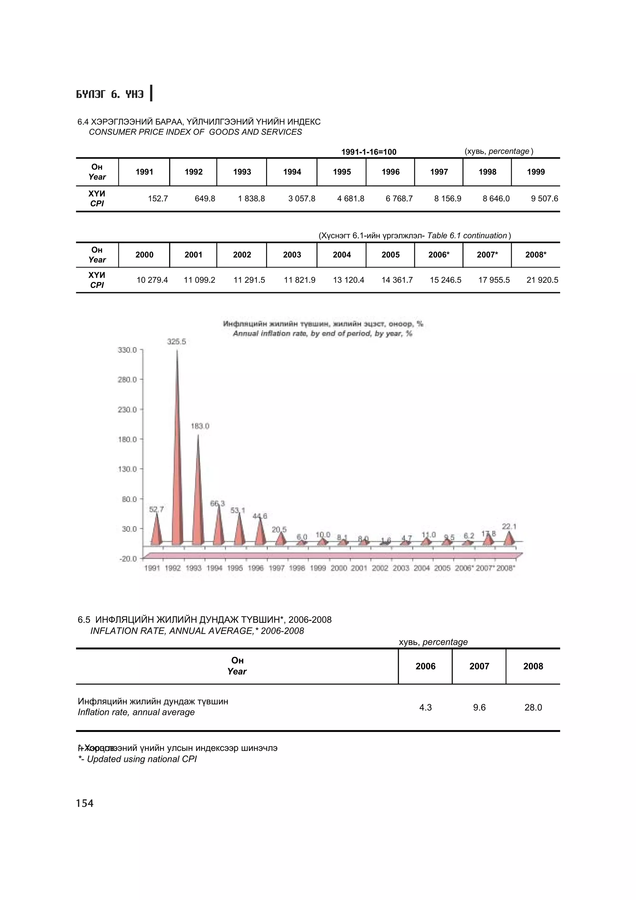 Á¯ËÝÃ 6. YÍÝ

6.4 ÕÝÐÝÃËÝÝÍÈÉ ÁÀÐÀÀ, ¯ÉË×ÈËÃÝÝÍÈÉ ¯ÍÈÉÍ ÈÍÄÅÊÑ
   CONSUMER PRICE INDEX OF GOODS AND SERVICES

                                                               1991-1-16=100                         (õóâü, percentage )
   Îí
            1991       1992        1993       1994          1995          1996         1997             1998          1999
  Year

  Õ¯È
               152.7     649.8      1 838.8    3 057.8        4 681.8      6 768.7         8 156.9       8 646.0       9 507.6
  CPI


                                                         (Õ¿ñíýãò 6.1-èéí ¿ðãýëæëýë- Table 6.1 continuation )
   Îí
            2000       2001        2002       2003          2004          2005         2006*            2007*        2008*
  Year
  Õ¯È
            10 279.4   11 099.2    11 291.5   11 821.9      13 120.4     14 361.7      15 246.5         17 955.5      21 920.5
  CPI




6.5 ÈÍÔËßÖÈÉÍ ÆÈËÈÉÍ ÄÓÍÄÀÆ Ò¯ÂØÈÍ*, 2006-2008
   INFLATION RATE, ANNUAL AVERAGE,* 2006-2008
                                                                               õóâü, percentage

                                   Îí
                                                                                     2006             2007           2008
                                  Year


Èíôëÿöèéí æèëèéí äóíäàæ ò¿âøèí
                                                                                     4.3               9.6           28.0
Inflation rate, annual average


н òîîöîâ.
*-Õýðýãëýýíèé ¿íèéí óëñûí èíäåêñýýð øèíý÷ëý
*- Updated using national CPI



154
 