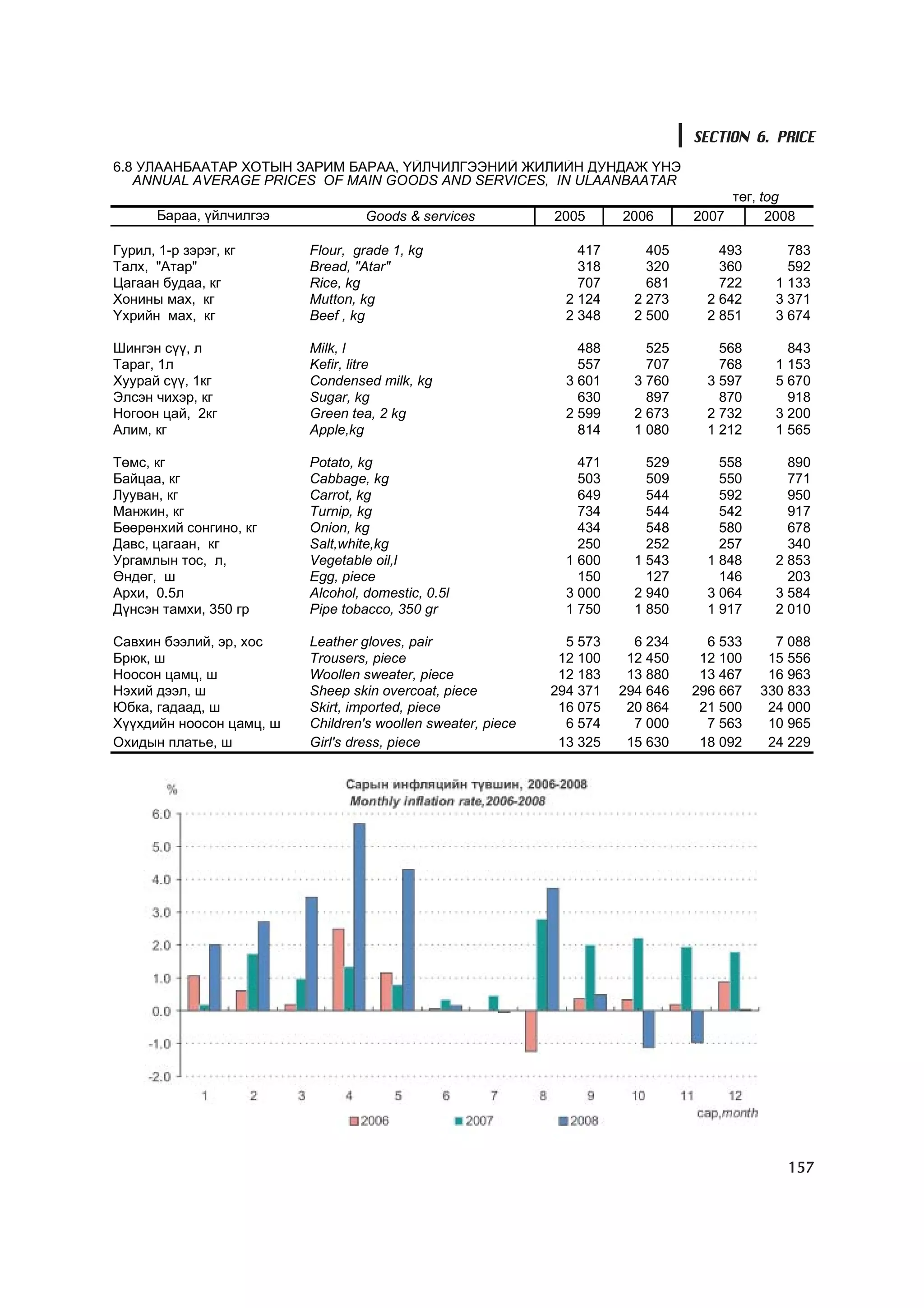 SECTION 6. PRICE
6.8 ÓËÀÀÍÁÀÀÒÀÐ ÕÎÒÛÍ ÇÀÐÈÌ ÁÀÐÀÀ, ¯ÉË×ÈËÃÝÝÍÈÉ ÆÈËÈÉÍ ÄÓÍÄÀÆ ¯ÍÝ
   ANNUAL AVERAGE PRICES OF MAIN GOODS AND SERVICES, IN ULAANBAATAR
                                                                                         òºã, tog
       Áàðàà, ¿éë÷èëãýý            Goods & services           2005      2006      2007         2008

Ãóðèë, 1-ð çýðýã, êã      Flour, grade 1, kg                      417       405       493        783
Òàëõ, "Àòàð"              Bread, "Atar"                           318       320       360        592
Öàãààí áóäàà, êã          Rice, kg                                707       681       722      1 133
Õîíèíû ìàõ, êã            Mutton, kg                            2 124     2 273     2 642      3 371
¯õðèéí ìàõ, êã            Beef , kg                             2 348     2 500     2 851      3 674

Øèíãýí ñ¿¿, ë             Milk, l                                 488       525       568        843
Òàðàã, 1ë                 Kefir, litre                            557       707       768      1 153
Õóóðàé ñ¿¿, 1êã           Condensed milk, kg                    3 601     3 760     3 597      5 670
Ýëñýí ÷èõýð, êã           Sugar, kg                               630       897       870        918
Íîãîîí öàé, 2êã           Green tea, 2 kg                       2 599     2 673     2 732      3 200
Àëèì, êã                  Apple,kg                                814     1 080     1 212      1 565

Òºìñ, êã                  Potato, kg                              471       529       558        890
Áàéöàà, êã                Cabbage, kg                             503       509       550        771
Ëóóâàí, êã                Carrot, kg                              649       544       592        950
Ìàíæèí, êã                Turnip, kg                              734       544       542        917
Áººðºíõèé ñîíãèíî, êã     Onion, kg                               434       548       580        678
Äàâñ, öàãààí, êã          Salt,white,kg                           250       252       257        340
Óðãàìëûí òîñ, ë,          Vegetable oil,l                       1 600     1 543     1 848      2 853
ªíäºã, ø                  Egg, piece                              150       127       146        203
Àðõè, 0.5ë                Alcohol, domestic, 0.5l               3 000     2 940     3 064      3 584
Ä¿íñýí òàìõè, 350 ãð      Pipe tobacco, 350 gr                  1 750     1 850     1 917      2 010

Ñàâõèí áýýëèé, ýð, õîñ    Leather gloves, pair                  5 573     6 234     6 533      7 088
Áðþê, ø                   Trousers, piece                      12 100    12 450    12 100     15 556
Íîîñîí öàìö, ø            Woollen sweater, piece               12 183    13 880    13 467     16 963
Íýõèé äýýë, ø             Sheep skin overcoat, piece          294 371   294 646   296 667    330 833
Þáêà, ãàäààä, ø           Skirt, imported, piece               16 075    20 864    21 500     24 000
Õ¿¿õäèéí íîîñîí öàìö, ø   Children's woollen sweater, piece     6 574     7 000     7 563     10 965
Îõèäûí ïëàòüå, ø          Girl's dress, piece                  13 325    15 630    18 092     24 229




                                                                                                 157
 