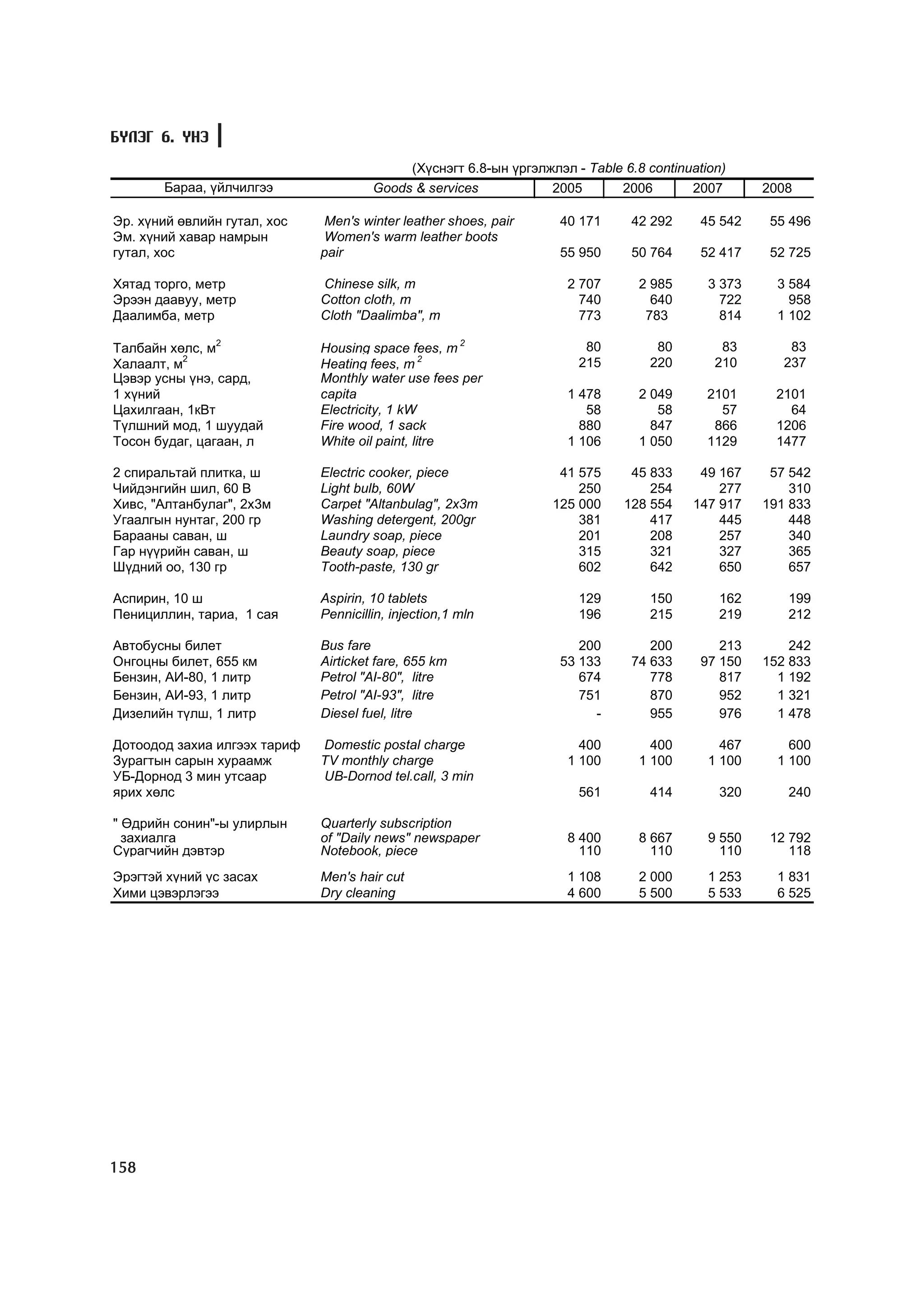 Á¯ËÝÃ 6. YÍÝ
                                            (Õ¿ñíýãò 6.8-ûí ¿ðãýëæëýë - Table 6.8 continuation)
       Áàðàà, ¿éë÷èëãýý                Goods & services           2005       2006        2007       2008

Ýð. õ¿íèé ºâëèéí ãóòàë, õîñ   Men's winter leather shoes, pair      40 171      42 292    45 542     55 496
Ýì. õ¿íèé õàâàð íàìðûí        Women's warm leather boots
ãóòàë, õîñ                    pair                                  55 950      50 764    52 417     52 725

Õÿòàä òîðãî, ìåòð             Chinese silk, m                        2 707       2 985      3 373     3 584
Ýðýýí äààâóó, ìåòð            Cotton cloth, m                          740         640        722       958
Äààëèìáà, ìåòð                Cloth "Daalimba", m                      773        783         814     1 102

Òàëáàéí õºëñ, ì2              Housing space fees, m 2                   80         80         83        83
Õàëààëò, ì2                   Heating fees, m 2                        215        220        210       237
Öýâýð óñíû ¿íý, ñàðä,         Monthly water use fees per
1 õ¿íèé                       capita                                 1 478       2 049      2101      2101
Öàõèëãààí, 1êÂò               Electricity, 1 kW                         58          58        57        64
Ò¿ëøíèé ìîä, 1 øóóäàé         Fire wood, 1 sack                        880         847       866      1206
Òîñîí áóäàã, öàãààí, ë        White oil paint, litre                 1 106       1 050      1129      1477

2 ñïèðàëüòàé ïëèòêà, ø        Electric cooker, piece                41 575     45 833     49 167     57 542
×èéäýíãèéí øèë, 60 Â          Light bulb, 60W                          250        254        277        310
Õèâñ, "Àëòàíáóëàã", 2x3ì      Carpet "Altanbulag", 2x3m            125 000    128 554    147 917    191 833
Óãààëãûí íóíòàã, 200 ãð       Washing detergent, 200gr                 381        417        445        448
Áàðààíû ñàâàí, ø              Laundry soap, piece                      201        208        257        340
Ãàð í¿¿ðèéí ñàâàí, ø          Beauty soap, piece                       315        321        327        365
Ø¿äíèé îî, 130 ãð             Tooth-paste, 130 gr                      602        642        650        657

Àñïèðèí, 10 ø                 Aspirin, 10 tablets                      129        150        162       199
Ïåíèöèëëèí, òàðèà, 1 ñàÿ      Pennicillin, injection,1 mln             196        215        219       212

Àâòîáóñíû áèëåò               Bus fare                                 200         200       213        242
Îíãîöíû áèëåò, 655 êì         Airticket fare, 655 km                53 133      74 633    97 150    152 833
Áåíçèí, ÀÈ-80, 1 ëèòð         Petrol "AI-80", litre                    674         778       817      1 192
Áåíçèí, ÀÈ-93, 1 ëèòð         Petrol "AI-93", litre                    751         870       952      1 321
Äèçåëèéí ò¿ëø, 1 ëèòð         Diesel fuel, litre                         -         955       976      1 478

Äîòîîäîä çàõèà èëãýýõ òàðèô   Domestic postal charge                   400         400        467       600
Çóðàãòûí ñàðûí õóðààìæ        TV monthly charge                      1 100       1 100      1 100     1 100
ÓÁ-Äîðíîä 3 ìèí óòñààð        UB-Dornod tel.call, 3 min
ÿðèõ õºëñ                                                              561        414        320       240

" ªäðèéí ñîíèí"-û óëèðëûí     Quarterly subscription
  çàõèàëãà                    of "Daily news" newspaper              8 400       8 667      9 550    12 792
Ñóðàã÷èéí äýâòýð              Notebook, piece                          110         110        110       118
Ýðýãòýé õ¿íèé ¿ñ çàñàõ        Men's hair cut                         1 108       2 000      1 253     1 831
Õèìè öýâýðëýãýý               Dry cleaning                           4 600       5 500      5 533     6 525




158
 