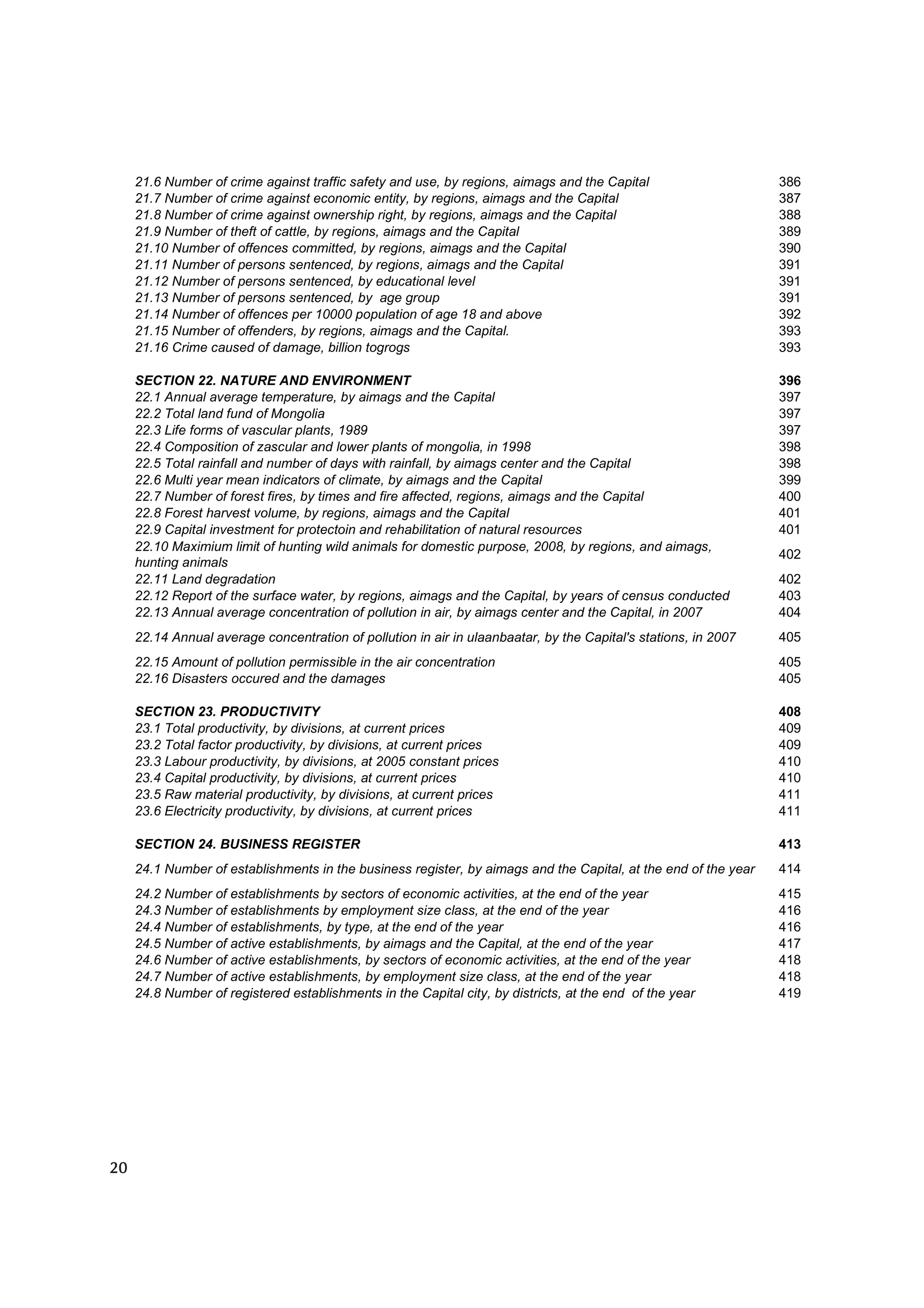 21.6 Number of crime against traffic safety and use, by regions, aimags and the Capital                     386
     21.7 Number of crime against economic entity, by regions, aimags and the Capital                            387
     21.8 Number of crime against ownership right, by regions, aimags and the Capital                            388
     21.9 Number of theft of cattle, by regions, aimags and the Capital                                          389
     21.10 Number of offences committed, by regions, aimags and the Capital                                      390
     21.11 Number of persons sentenced, by regions, aimags and the Capital                                       391
     21.12 Number of persons sentenced, by educational level                                                     391
     21.13 Number of persons sentenced, by age group                                                             391
     21.14 Number of offences per 10000 population of age 18 and above                                           392
     21.15 Number of offenders, by regions, aimags and the Capital.                                              393
     21.16 Crime caused of damage, billion togrogs                                                               393

     SECTION 22. NATURE AND ENVIRONMENT                                                                          396
     22.1 Annual average temperature, by aimags and the Capital                                                  397
     22.2 Total land fund of Mongolia                                                                            397
     22.3 Life forms of vascular plants, 1989                                                                    397
     22.4 Composition of zascular and lower plants of mongolia, in 1998                                          398
     22.5 Total rainfall and number of days with rainfall, by aimags center and the Capital                      398
     22.6 Multi year mean indicators of climate, by aimags and the Capital                                       399
     22.7 Number of forest fires, by times and fire affected, regions, aimags and the Capital                    400
     22.8 Forest harvest volume, by regions, aimags and the Capital                                              401
     22.9 Capital investment for protectoin and rehabilitation of natural resources                              401
     22.10 Maximium limit of hunting wild animals for domestic purpose, 2008, by regions, and aimags,
                                                                                                                 402
     hunting animals
     22.11 Land degradation                                                                                      402
     22.12 Report of the surface water, by regions, aimags and the Capital, by years of census conducted         403
     22.13 Annual average concentration of pollution in air, by aimags center and the Capital, in 2007           404
     22.14 Annual average concentration of pollution in air in ulaanbaatar, by the Capital's stations, in 2007   405
     22.15 Amount of pollution permissible in the air concentration                                              405
     22.16 Disasters occured and the damages                                                                     405

     SECTION 23. PRODUCTIVITY                                                                                    408
     23.1 Total productivity, by divisions, at current prices                                                    409
     23.2 Total factor productivity, by divisions, at current prices                                             409
     23.3 Labour productivity, by divisions, at 2005 constant prices                                             410
     23.4 Capital productivity, by divisions, at current prices                                                  410
     23.5 Raw material productivity, by divisions, at current prices                                             411
     23.6 Electricity productivity, by divisions, at current prices                                              411

     SECTION 24. BUSINESS REGISTER                                                                               413
     24.1 Number of establishments in the business register, by aimags and the Capital, at the end of the year   414
     24.2 Number of establishments by sectors of economic activities, at the end of the year                     415
     24.3 Number of establishments by employment size class, at the end of the year                              416
     24.4 Number of establishments, by type, at the end of the year                                              416
     24.5 Number of active establishments, by aimags and the Capital, at the end of the year                     417
     24.6 Number of active establishments, by sectors of economic activities, at the end of the year             418
     24.7 Number of active establishments, by employment size class, at the end of the year                      418
     24.8 Number of registered establishments in the Capital city, by districts, at the end of the year          419




20
 