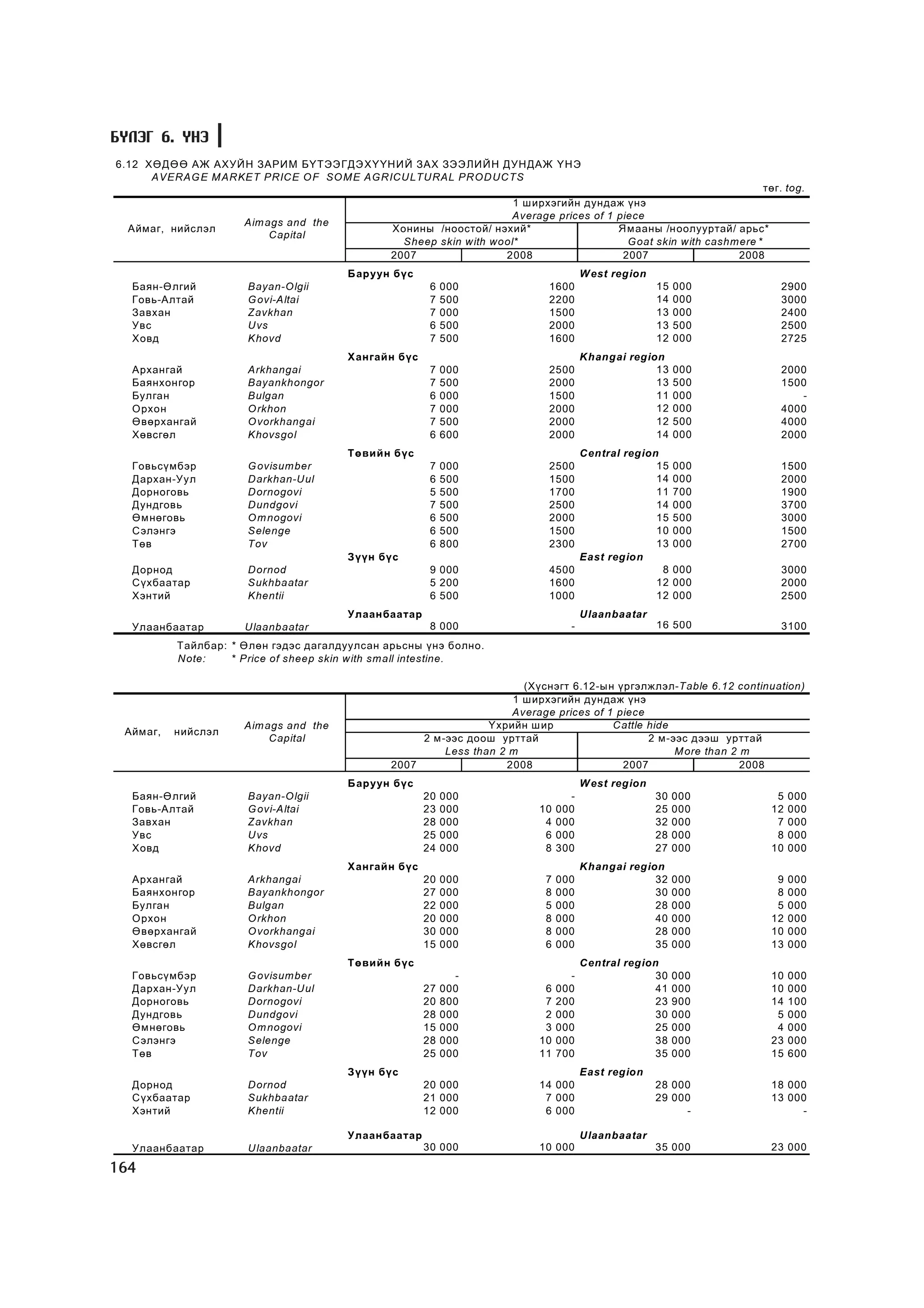 Á¯ËÝÃ 6. YÍÝ
6.12 ÕªÄª ª ÀÆ ÀÕÓÉ Í ÇÀÐÈ Ì Á¯ÒÝÝ ÃÄÝ Õ¯¯ÍÈ É ÇÀÕ ÇÝÝ ËÈ É Í ÄÓÍÄÀÆ ¯ÍÝ
      AVERAG E M ARKET PRICE O F SO M E AGRICULTURAL PRODUCTS
                                                                                                                   òºã. tog.
                                                                    1 ø èðõýãèéí äóíäàæ ¿íý
                                                                   Average prices of 1 piece
                     Aim ags and the
  Àéìàã, íèéñëýë                              Õîíèíû /íîîñòîé/ íýõèé*                  ß ìààíû /íîîëóóðòàé/ àðüñ*
                          Capital
                                                Sheep skin with wool*                    Goat skin with cashmere *
                                              2007                2008                  2007                 2008
                                       Á àðóóí á¿ñ                                   W est region
  Áàÿí-ªëãèé          Bayan-Olgii                     6   000              1600                     15   000           2900
  Ãîâü-Àëòàé          G ovi-Altai                     7   500              2200                     14   000           3000
  Çàâõàí              Zavkhan                         7   000              1500                     13   000           2400
  Óâñ                 Uvs                             6   500              2000                     13   500           2500
  Õîâä                Khovd                           7   500              1600                     12   000           2725
                                       Õàíãàéí á¿ñ                                   Khangai region
  Àðõàíãàé            Arkhangai                       7   000              2500                   13     000           2000
  Áàÿíõîíãîð          Bayankhongor                    7   500              2000                   13     500           1500
  Áóëãàí              Bulgan                          6   000              1500                   11     000              -
  Îðõîí               O rkhon                         7   000              2000                   12     000           4000
  ªâºðõàíãàé          O vorkhangai                    7   500              2000                   12     500           4000
  Õºâñãºë             Khovsgol                        6   600              2000                   14     000           2000
                                       Òºâèéí á¿ñ                               Central region
  Ãîâüñ¿ìáýð          G ovisumber                     7   000              2500               15         000           1500
  Äàðõàí-Óóë          Darkhan-Uul                     6   500              1500               14         000           2000
  Äîðíîãîâü           Dornogovi                       5   500              1700               11         700           1900
  Äóíäãîâü            Dundgovi                        7   500              2500               14         000           3700
  ªìíºãîâü            O m nogovi                      6   500              2000               15         500           3000
  Ñýëýíãý             Selenge                         6   500              1500               10         000           1500
  Òºâ                 Tov                             6   800              2300               13         000           2700
                                       Ç¿¿í á¿ñ                                 East region
  Äîðíîä              Dornod                          9 000                4500                8         000           3000
  Ñ¿õáààòàð           Sukhbaatar                      5 200                1600               12         000           2000
  Õýíòèé              Khentii                         6 500                1000               12         000           2500
                                       Óëààíáààòàð                                   Ulaanbaatar
  Óëààíáààòàð        Ulaanbaatar                      8 000                      -                  16 500             3100
          Òàéëáàð: * ªëºí ãýäýñ äàãàëäóóëñàí àðüñíû ¿íý áîëíî.
          Note:    * Price of sheep skin with small intestine.

                                                                     (Õ¿ñíýãò 6.12-û í ¿ðãýëæëýë-Table 6.12 continuation)
                                                                   1 ø èðõýãèéí äóíäàæ ¿íý
                                                                   Average prices of 1 piece
                     Aim ags and the                           ¯õðèéí ø èð            Cattle hide
 Àéìàã,   íèéñëýë
                          Capital                  2 ì-ýýñ äîîø óðòòàé                       2 ì-ýýñ äýýø óðòòàé
                                                       Less than 2 m                              M ore than 2 m
                                              2007                2008                  2007                   2008
                                       Á àðóóí á¿ñ                                   W est region
  Áàÿí-ªëãèé          Bayan-Olgii                    20   000                    -                  30   000          5   000
  Ãîâü-Àëòàé          G ovi-Altai                    23   000            10    000                  25   000         12   000
  Çàâõàí              Zavkhan                        28   000             4    000                  32   000          7   000
  Óâñ                 Uvs                            25   000             6    000                  28   000          8   000
  Õîâä                Khovd                          24   000             8    300                  27   000         10   000
                                       Õàíãàéí á¿ñ                                   Khangai region
  Àðõàíãàé            Arkhangai                      20   000              7   000                32     000          9   000
  Áàÿíõîíãîð          Bayankhongor                   27   000              8   000                30     000          8   000
  Áóëãàí              Bulgan                         22   000              5   000                28     000          5   000
  Îðõîí               O rkhon                        20   000              8   000                40     000         12   000
  ªâºðõàíãàé          O vorkhangai                   30   000              8   000                28     000         10   000
  Õºâñãºë             Khovsgol                       15   000              6   000                35     000         13   000
                                       Òºâèéí á¿ñ                                    Central region
  Ãîâüñ¿ìáýð          G ovisumber                           -                    -                30     000         10   000
  Äàðõàí-Óóë          Darkhan-Uul                    27   000             6    000                41     000         10   000
  Äîðíîãîâü           Dornogovi                      20   800             7    200                23     900         14   100
  Äóíäãîâü            Dundgovi                       28   000             2    000                30     000          5   000
  ªìíºãîâü            O m nogovi                     15   000             3    000                25     000          4   000
  Ñýëýíãý             Selenge                        28   000            10    000                38     000         23   000
  Òºâ                 Tov                            25   000            11    700                35     000         15   600
                                       Ç¿¿í á¿ñ                                      East region
  Äîðíîä              Dornod                         20 000              14 000                     28 000           18 000
  Ñ¿õáààòàð           Sukhbaatar                     21 000               7 000                     29 000           13 000
  Õýíòèé              Khentii                        12 000               6 000                          -                -

                                       Óëààíáààòàð                                   U laanbaatar
  Óëààíáààòàð         U laanbaatar                   30 000              10 000                     35 000           23 000

164
 