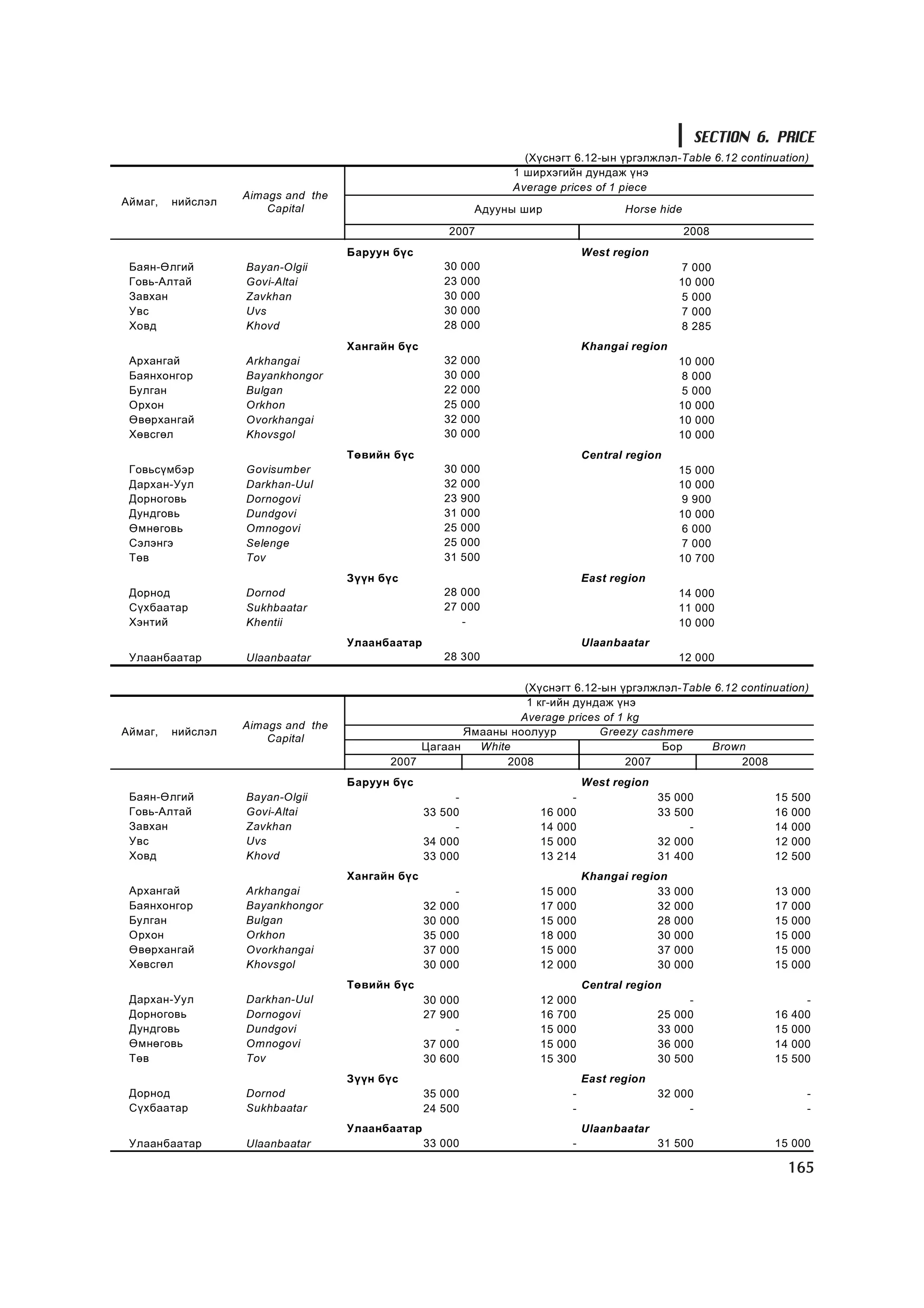 SECTION 6. PRICE
                                                                      (Õ¿ñíýãò 6.12-ûí ¿ðãýëæëýë-Table 6.12 continuation)
                                                                    1 øèðõýãèéí äóíäàæ ¿íý
                                                                    Average prices of 1 piece
                   Aimags and the
Àéìàã,   íèéñëýë
                       Capital                                 Àäóóíû øèð                 Horse hide
                                                        2007                                           2008
                                    Áàðóóí á¿ñ                                     West region
 Áàÿí-ªëãèé        Bayan-Olgii                         30    000                                      7 000
 Ãîâü-Àëòàé        Govi-Altai                          23    000                                      10 000
 Çàâõàí            Zavkhan                             30    000                                      5 000
 Óâñ               Uvs                                 30    000                                      7 000
 Õîâä              Khovd                               28    000                                      8 285
                                    Õàíãàéí á¿ñ                                    Khangai region
 Àðõàíãàé          Arkhangai                           32    000                                      10 000
 Áàÿíõîíãîð        Bayankhongor                        30    000                                      8 000
 Áóëãàí            Bulgan                              22    000                                      5 000
 Îðõîí             Orkhon                              25    000                                      10 000
 ªâºðõàíãàé        Ovorkhangai                         32    000                                      10 000
 Õºâñãºë           Khovsgol                            30    000                                      10 000
                                    Òºâèéí á¿ñ                                     Central region
 Ãîâüñ¿ìáýð        Govisumber                          30    000                                      15 000
 Äàðõàí-Óóë        Darkhan-Uul                         32    000                                      10 000
 Äîðíîãîâü         Dornogovi                           23    900                                      9 900
 Äóíäãîâü          Dundgovi                            31    000                                      10 000
 ªìíºãîâü          Omnogovi                            25    000                                      6 000
 Ñýëýíãý           Selenge                             25    000                                      7 000
 Òºâ               Tov                                 31    500                                      10 700
                                    Ç¿¿í á¿ñ                                       East region
 Äîðíîä            Dornod                              28 000                                         14 000
 Ñ¿õáààòàð         Sukhbaatar                          27 000                                         11 000
 Õýíòèé            Khentii                                -                                           10 000
                                    Óëààíáààòàð                                    Ulaanbaatar
 Óëààíáààòàð       Ulaanbaatar                         28 300                                         12 000

                                                                (Õ¿ñíýãò 6.12-ûí ¿ðãýëæëýë-Table 6.12 continuation)
                                                                1 êã-èéí äóíäàæ ¿íý
                                                               Average prices of 1 kg
                   Aimags and the
Àéìàã,   íèéñëýë                                      ßìààíû íîîëóóð          Greezy cashmere
                       Capital
                                               Öàãààí   White                           Áîð     Brown
                                          2007               2008                 2007                2008
                                    Áàðóóí á¿ñ                                     West region
 Áàÿí-ªëãèé        Bayan-Olgii                         -                       -                 35 000           15   500
 Ãîâü-Àëòàé        Govi-Altai                     33 500                16   000                 33 500           16   000
 Çàâõàí            Zavkhan                             -                14   000                      -           14   000
 Óâñ               Uvs                            34 000                15   000                 32 000           12   000
 Õîâä              Khovd                          33 000                13   214                 31 400           12   500
                                    Õàíãàéí á¿ñ                                    Khangai region
 Àðõàíãàé          Arkhangai                             -              15   000                33    000         13   000
 Áàÿíõîíãîð        Bayankhongor                   32   000              17   000                32    000         17   000
 Áóëãàí            Bulgan                         30   000              15   000                28    000         15   000
 Îðõîí             Orkhon                         35   000              18   000                30    000         15   000
 ªâºðõàíãàé        Ovorkhangai                    37   000              15   000                37    000         15   000
 Õºâñãºë           Khovsgol                       30   000              12   000                30    000         15   000
                                    Òºâèéí á¿ñ                                     Central region
 Äàðõàí-Óóë        Darkhan-Uul                    30 000                12   000                        -                -
 Äîðíîãîâü         Dornogovi                      27 900                16   700                 25   000         16   400
 Äóíäãîâü          Dundgovi                            -                15   000                 33   000         15   000
 ªìíºãîâü          Omnogovi                       37 000                15   000                 36   000         14   000
 Òºâ               Tov                            30 600                15   300                 30   500         15   500
                                    Ç¿¿í á¿ñ                                       East region
 Äîðíîä            Dornod                         35 000                       -                 32 000                  -
 Ñ¿õáààòàð         Sukhbaatar                     24 500                       -                      -                  -
                                    Óëààíáààòàð                                    Ulaanbaatar
 Óëààíáààòàð       Ulaanbaatar                    33 000                       -                 31 500           15 000

                                                                                                                       165
 