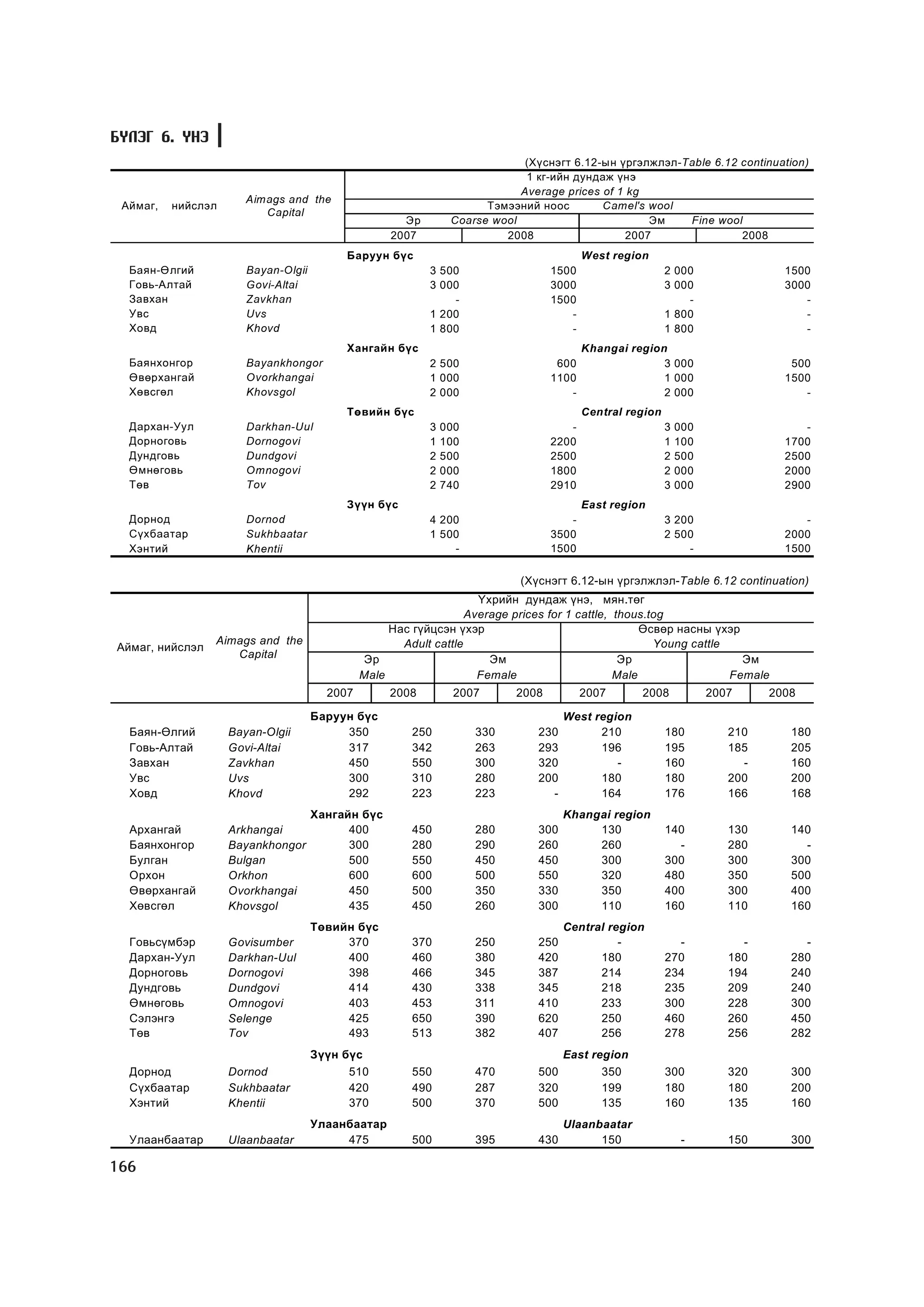 Á¯ËÝÃ 6. YÍÝ
                                                                           (Õ¿ñíýãò 6.12-ûí ¿ðãýëæëýë-Table 6.12 continuation)
                                                                            1 êã-èéí äóíäàæ ¿íý
                                                                           Average prices of 1 kg
                       Aimags and the
 Àéìàã,   íèéñëýë                                                    Òýìýýíèé íîîñ        Camel's wool
                          Capital
                                                     Ýð        Coarse wool                         Ýì  Fine wool
                                                   2007                 2008                   2007              2008
                                          Áàðóóí á¿ñ                                    West region
  Áàÿí-ªëãèé           Bayan-Olgii                        3 500                  1500                    2 000                1500
  Ãîâü-Àëòàé           Govi-Altai                         3 000                  3000                    3 000                3000
  Çàâõàí               Zavkhan                                -                  1500                        -                   -
  Óâñ                  Uvs                                1 200                     -                    1 800                   -
  Õîâä                 Khovd                              1 800                     -                    1 800                   -
                                          Õàíãàéí á¿ñ                                   Khangai region
  Áàÿíõîíãîð           Bayankhongor                       2 500                   600                 3 000                    500
  ªâºðõàíãàé           Ovorkhangai                        1 000                  1100                 1 000                   1500
  Õºâñãºë              Khovsgol                           2 000                     -                 2 000                      -
                                          Òºâèéí á¿ñ                                    Central region
  Äàðõàí-Óóë           Darkhan-Uul                        3   000                   -                    3   000                 -
  Äîðíîãîâü            Dornogovi                          1   100                2200                    1   100              1700
  Äóíäãîâü             Dundgovi                           2   500                2500                    2   500              2500
  ªìíºãîâü             Omnogovi                           2   000                1800                    2   000              2000
  Òºâ                  Tov                                2   740                2910                    3   000              2900
                                          Ç¿¿í á¿ñ                                      East region
  Äîðíîä               Dornod                             4 200                     -                    3 200                   -
  Ñ¿õáààòàð            Sukhbaatar                         1 500                  3500                    2 500                2000
  Õýíòèé               Khentii                                -                  1500                        -                1500

                                                                           (Õ¿ñíýãò 6.12-ûí ¿ðãýëæëýë-Table 6.12 continuation)
                                                                    ¯õðèéí äóíäàæ ¿íý, ìÿí.òºã
                                                                  Average prices for 1 cattle, thous.tog
                                                   Íàñ ã¿éöñýí ¿õýð                                 ªñâºð íàñíû ¿õýð
                 Aimags and the                      Adult cattle                                     Young cattle
Àéìàã, íèéñëýë
                    Capital                   Ýð                      Ýì                        Ýð                   Ýì
                                              Male                  Female                     Male                Female
                                       2007        2008         2007      2008          2007      2008             2007     2008

                                     Áàðóóí á¿ñ                                     West region
  Áàÿí-ªëãèé        Bayan-Olgii           350          250          330       230         210            180          210      180
  Ãîâü-Àëòàé        Govi-Altai            317          342          263       293         196            195          185      205
  Çàâõàí            Zavkhan               450          550          300       320            -           160            -      160
  Óâñ               Uvs                   300          310          280       200         180            180          200      200
  Õîâä              Khovd                 292          223          223         -         164            176          166      168
                                     Õàíãàéí á¿ñ                                    Khangai region
  Àðõàíãàé          Arkhangai              400         450          280       300        130             140          130      140
  Áàÿíõîíãîð        Bayankhongor           300         280          290       260        260               -          280        -
  Áóëãàí            Bulgan                 500         550          450       450        300             300          300      300
  Îðõîí             Orkhon                 600         600          500       550        320             480          350      500
  ªâºðõàíãàé        Ovorkhangai            450         500          350       330        350             400          300      400
  Õºâñãºë           Khovsgol               435         450          260       300        110             160          110      160
                                     Òºâèéí á¿ñ                                     Central region
  Ãîâüñ¿ìáýð        Govisumber            370          370          250       250             -            -            -        -
  Äàðõàí-Óóë        Darkhan-Uul           400          460          380       420         180            270          180      280
  Äîðíîãîâü         Dornogovi             398          466          345       387         214            234          194      240
  Äóíäãîâü          Dundgovi              414          430          338       345         218            235          209      240
  ªìíºãîâü          Omnogovi              403          453          311       410         233            300          228      300
  Ñýëýíãý           Selenge               425          650          390       620         250            460          260      450
  Òºâ               Tov                   493          513          382       407         256            278          256      282
                                     Ç¿¿í á¿ñ                                       East region
  Äîðíîä            Dornod                 510         550          470       500          350           300          320      300
  Ñ¿õáààòàð         Sukhbaatar             420         490          287       320          199           180          180      200
  Õýíòèé            Khentii                370         500          370       500          135           160          135      160
                                     Óëààíáààòàð                                    Ulaanbaatar
  Óëààíáààòàð       Ulaanbaatar           475          500          395       430         150                 -       150      300

166
 