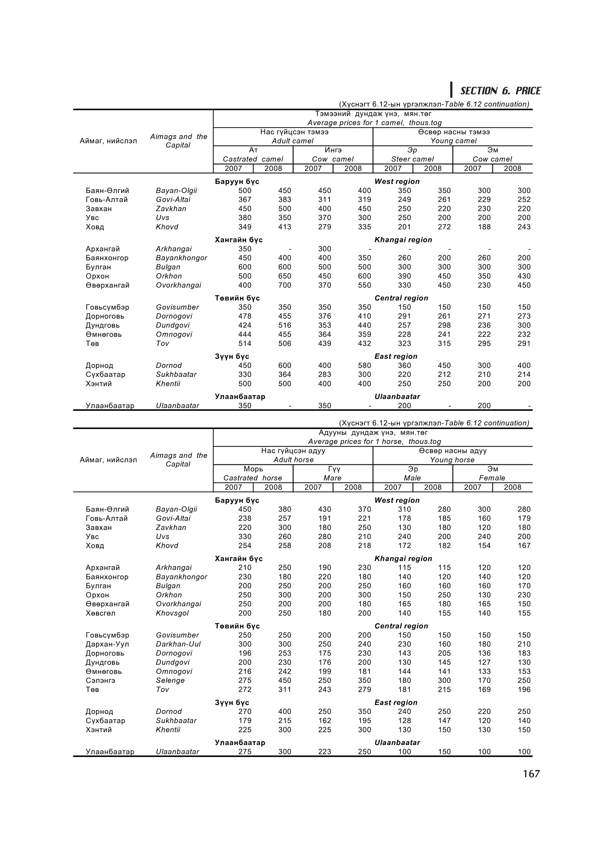 SECTION 6. PRICE
                                                                  (Õ¿ñíýãò 6.12-ûí ¿ðãýëæëýë-Table 6.12 continuation)
                                                            Òýìýýíèé äóíäàæ ¿íý, ìÿí.òºã
                                                          Average prices for 1 camel, thous.tog
                                             Íàñ ã¿éöñýí òýìýý                           ªñâºð íàñíû òýìýý
                 Aimags and the
Àéìàã, íèéñëýë                                  Adult camel                                 Young camel
                    Capital
                                          Àò                  Èíãý                    Ýð                 Ýì
                                   Castrated camel         Cow camel              Steer camel         Cow camel
                                   2007       2008       2007       2008        2007      2008      2007      2008
                                  Áàðóóí á¿ñ                                  West region
 Áàÿí-ªëãèé       Bayan-Olgii          500        450        450        400         350        350      300       300
 Ãîâü-Àëòàé       Govi-Altai           367        383        311        319         249        261      229       252
 Çàâõàí           Zavkhan              450        500        400        450         250        220      230       220
 Óâñ              Uvs                  380        350        370        300         250        200      200       200
 Õîâä             Khovd                349        413        279        335         201        272      188       243
                                  Õàíãàéí á¿ñ                                 Khangai region
 Àðõàíãàé         Arkhangai            350          -        300          -           -          -        -         -
 Áàÿíõîíãîð       Bayankhongor         450        400        400        350        260         200      260       200
 Áóëãàí           Bulgan               600        600        500        500        300         300      300       300
 Îðõîí            Orkhon               500        650        450        600        390         450      350       430
 ªâºðõàíãàé       Ovorkhangai          400        700        370        550        330         450      230       450
                                  Òºâèéí á¿ñ                                  Central region
 Ãîâüñ¿ìáýð       Govisumber           350        350        350        350         150        150      150       150
 Äîðíîãîâü        Dornogovi            478        455        376        410         291        261      271       273
 Äóíäãîâü         Dundgovi             424        516        353        440         257        298      236       300
 ªìíºãîâü         Omnogovi             444        455        364        359         228        241      222       232
 Òºâ              Tov                  514        506        439        432         323        315      295       291
                                  Ç¿¿í á¿ñ                                    East region
 Äîðíîä           Dornod                450       600        400        580         360        450      300       400
 Ñ¿õáààòàð        Sukhbaatar            330       364        283        300         220        212      210       214
 Õýíòèé           Khentii               500       500        400        400         250        250      200       200
                                  Óëààíáààòàð                                 Ulaanbaatar
 Óëààíáààòàð      Ulaanbaatar          350           -       350          -        200           -      200          -

                                                                   (Õ¿ñíýãò 6.12-ûí ¿ðãýëæëýë-Table 6.12 continuation)
                                                             Àäóóíû äóíäàæ ¿íý, ìÿí.òºã
                                                           Average prices for 1 horse, thous.tog
                                              Íàñ ã¿éöñýí àäóó                            ªñâºð íàñíû àäóó
                 Aimags and the
Àéìàã, íèéñëýë                                   Adult horse                                 Young horse
                    Capital
                                         Ìîðü                   Ã¿¿                    Ýð                  Ýì
                                    Castrated horse            Mare                   Male               Female
                                    2007       2008       2007       2008        2007      2008      2007      2008
                                  Áàðóóí á¿ñ                                  West region
 Áàÿí-ªëãèé       Bayan-Olgii          450        380        430        370         310        280      300       280
 Ãîâü-Àëòàé       Govi-Altai           238        257        191        221         178        185      160       179
 Çàâõàí           Zavkhan              220        300        180        250         130        180      120       180
 Óâñ              Uvs                  330        260        280        210         240        200      240       200
 Õîâä             Khovd                254        258        208        218         172        182      154       167
                                  Õàíãàéí á¿ñ                                 Khangai region
 Àðõàíãàé         Arkhangai            210        250        190        230        115         115      120       120
 Áàÿíõîíãîð       Bayankhongor         230        180        220        180        140         120      140       120
 Áóëãàí           Bulgan               200        250        200        250        160         160      160       170
 Îðõîí            Orkhon               250        300        200        300        150         250      130       230
 ªâºðõàíãàé       Ovorkhangai          250        200        200        180        165         180      165       150
 Õºâñãºë          Khovsgol             200        250        180        200        140         155      140       155
                                  Òºâèéí á¿ñ                                  Central region
 Ãîâüñ¿ìáýð       Govisumber           250        250        200        200         150        150      150       150
 Äàðõàí-Óóë       Darkhan-Uul          300        300        250        240         230        160      180       210
 Äîðíîãîâü        Dornogovi            196        253        175        230         143        205      136       183
 Äóíäãîâü         Dundgovi             200        230        176        200         130        145      127       130
 ªìíºãîâü         Omnogovi             216        242        199        181         144        141      133       153
 Ñýëýíãý          Selenge              275        450        250        350         180        300      170       250
 Òºâ              Tov                  272        311        243        279         181        215      169       196
                                  Ç¿¿í á¿ñ                                    East region
 Äîðíîä           Dornod                270       400        250        350         240        250      220       250
 Ñ¿õáààòàð        Sukhbaatar            179       215        162        195         128        147      120       140
 Õýíòèé           Khentii               225       300        225        300         130        150      130       150
                                  Óëààíáààòàð                                 Ulaanbaatar
 Óëààíáààòàð      Ulaanbaatar          275        300        223        250        100         150      100       100


                                                                                                                    167
 