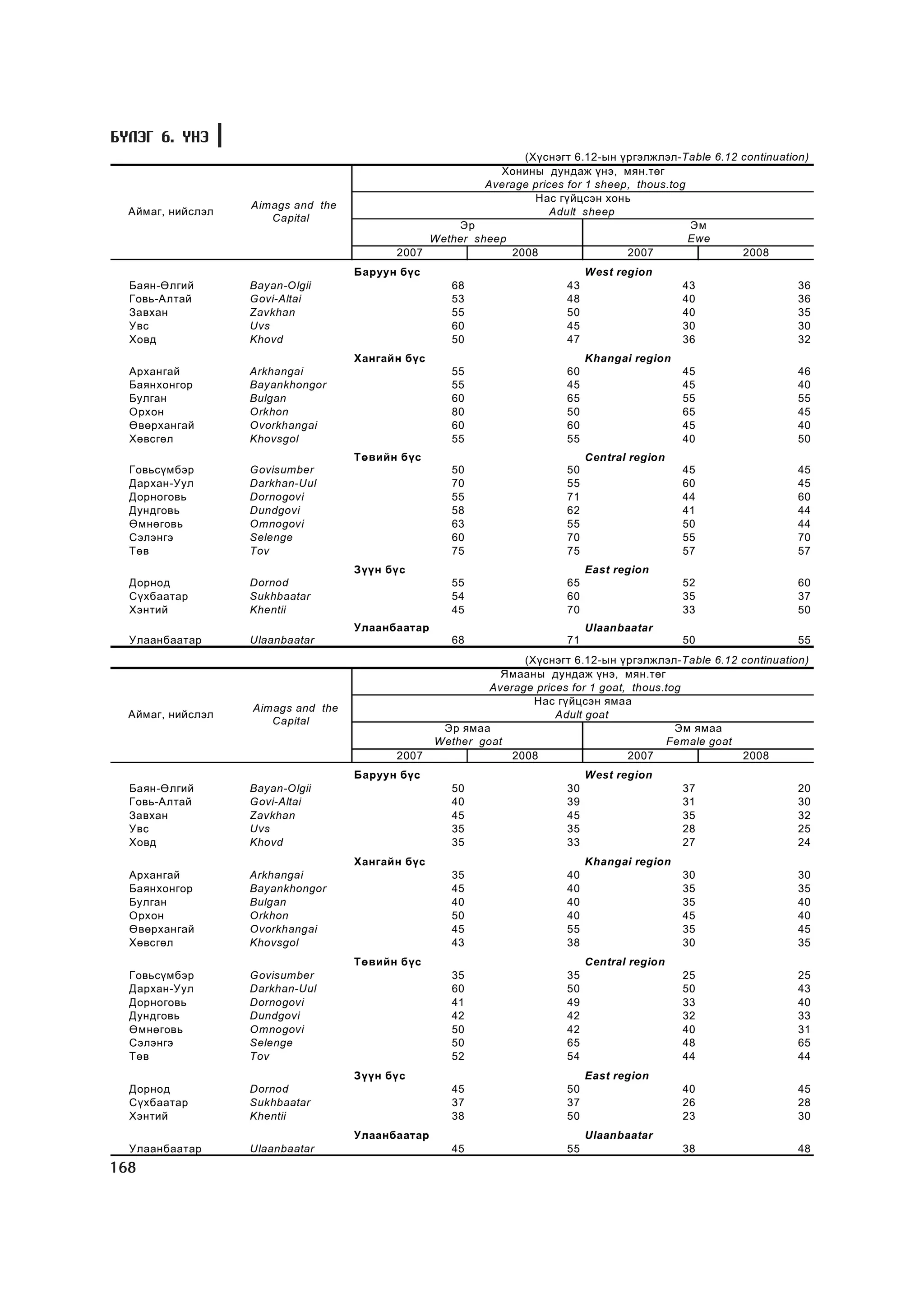 Á¯ËÝÃ 6. YÍÝ
                                                              (Õ¿ñíýãò 6.12-ûí ¿ðãýëæëýë-Table 6.12 continuation)
                                                          Õîíèíû äóíäàæ ¿íý, ìÿí.òºã
                                                        Average prices for 1 sheep, thous.tog
                                                                Íàñ ã¿éöñýí õîíü
                   Aimags and the
  Àéìàã, íèéñëýë                                                    Adult sheep
                      Capital
                                                   Ýð                                         Ýì
                                               Wether sheep                                   Ewe
                                          2007              2008                  2007              2008
                                    Áàðóóí á¿ñ                                West region
  Áàÿí-ªëãèé       Bayan-Olgii                       68                  43                    43                 36
  Ãîâü-Àëòàé       Govi-Altai                        53                  48                    40                 36
  Çàâõàí           Zavkhan                           55                  50                    40                 35
  Óâñ              Uvs                               60                  45                    30                 30
  Õîâä             Khovd                             50                  47                    36                 32
                                    Õàíãàéí á¿ñ                               Khangai region
  Àðõàíãàé         Arkhangai                         55                  60                    45                 46
  Áàÿíõîíãîð       Bayankhongor                      55                  45                    45                 40
  Áóëãàí           Bulgan                            60                  65                    55                 55
  Îðõîí            Orkhon                            80                  50                    65                 45
  ªâºðõàíãàé       Ovorkhangai                       60                  60                    45                 40
  Õºâñãºë          Khovsgol                          55                  55                    40                 50
                                    Òºâèéí á¿ñ                                Central region
  Ãîâüñ¿ìáýð       Govisumber                        50                  50                    45                 45
  Äàðõàí-Óóë       Darkhan-Uul                       70                  55                    60                 45
  Äîðíîãîâü        Dornogovi                         55                  71                    44                 60
  Äóíäãîâü         Dundgovi                          58                  62                    41                 44
  ªìíºãîâü         Omnogovi                          63                  55                    50                 44
  Ñýëýíãý          Selenge                           60                  70                    55                 70
  Òºâ              Tov                               75                  75                    57                 57
                                    Ç¿¿í á¿ñ                                  East region
  Äîðíîä           Dornod                            55                  65                    52                 60
  Ñ¿õáààòàð        Sukhbaatar                        54                  60                    35                 37
  Õýíòèé           Khentii                           45                  70                    33                 50
                                    Óëààíáààòàð                               Ulaanbaatar
  Óëààíáààòàð      Ulaanbaatar                       68                  71                    50                 55
                                                                 (Õ¿ñíýãò 6.12-ûí ¿ðãýëæëýë-Table 6.12 continuation)
                                                             ßìààíû äóíäàæ ¿íý, ìÿí.òºã
                                                           Average prices for 1 goat, thous.tog
                                                                   Íàñ ã¿éöñýí ÿìàà
                   Aimags and the
  Àéìàã, íèéñëýë                                                       Adult goat
                      Capital
                                                   Ýð ÿìàà                                    Ýì ÿìàà
                                                  Wether goat                               Female goat
                                          2007                 2008                  2007               2008
                                    Áàðóóí á¿ñ                                West region
  Áàÿí-ªëãèé       Bayan-Olgii                       50                  30                    37                 20
  Ãîâü-Àëòàé       Govi-Altai                        40                  39                    31                 30
  Çàâõàí           Zavkhan                           45                  45                    35                 32
  Óâñ              Uvs                               35                  35                    28                 25
  Õîâä             Khovd                             35                  33                    27                 24
                                    Õàíãàéí á¿ñ                               Khangai region
  Àðõàíãàé         Arkhangai                         35                  40                    30                 30
  Áàÿíõîíãîð       Bayankhongor                      45                  40                    35                 35
  Áóëãàí           Bulgan                            40                  40                    35                 40
  Îðõîí            Orkhon                            50                  40                    45                 40
  ªâºðõàíãàé       Ovorkhangai                       45                  55                    35                 45
  Õºâñãºë          Khovsgol                          43                  38                    30                 35
                                    Òºâèéí á¿ñ                                Central region
  Ãîâüñ¿ìáýð       Govisumber                        35                  35                    25                 25
  Äàðõàí-Óóë       Darkhan-Uul                       60                  50                    50                 43
  Äîðíîãîâü        Dornogovi                         41                  49                    33                 40
  Äóíäãîâü         Dundgovi                          42                  42                    32                 33
  ªìíºãîâü         Omnogovi                          50                  42                    40                 31
  Ñýëýíãý          Selenge                           50                  65                    48                 65
  Òºâ              Tov                               52                  54                    44                 44
                                    Ç¿¿í á¿ñ                                  East region
  Äîðíîä           Dornod                            45                  50                    40                 45
  Ñ¿õáààòàð        Sukhbaatar                        37                  37                    26                 28
  Õýíòèé           Khentii                           38                  50                    23                 30
                                    Óëààíáààòàð                               Ulaanbaatar
  Óëààíáààòàð      Ulaanbaatar                       45                  55                    38                 48
168
 