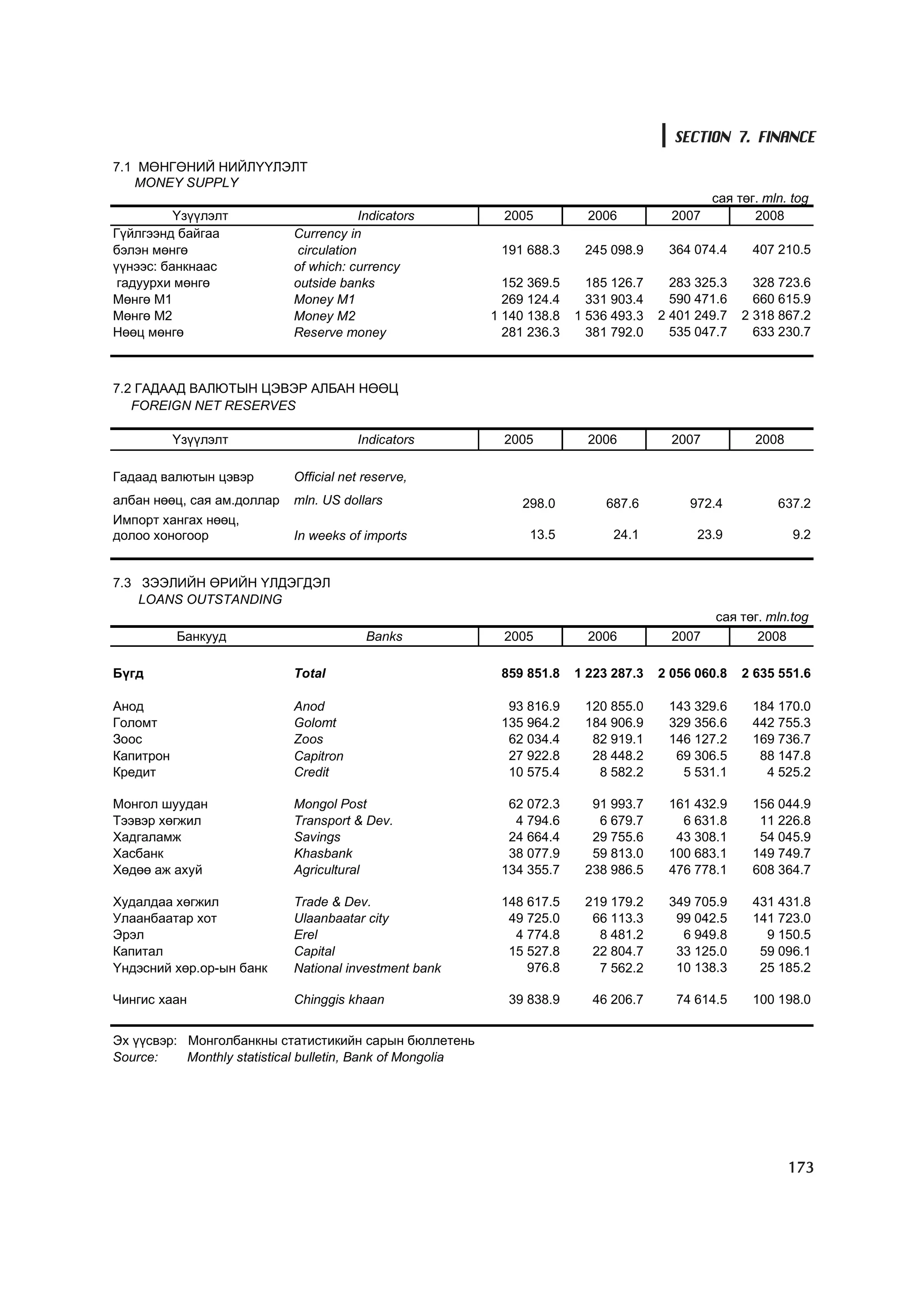 SECTION 7. FINANCE
7.1 ÌªÍÃªÍÈÉ ÍÈÉË¯¯ËÝËÒ
   MONEY SUPPLY
                                                                                                 ñàÿ òºã. mln. tog
          ¯ç¿¿ëýëò                       Indicators           2005          2006          2007          2008
Ã¿éëãýýíä áàéãàà            Currency in
áýëýí ìºíãº                  circulation                     191 688.3     245 098.9     364 074.4      407 210.5
¿¿íýýñ: áàíêíààñ            of which: currency
 ãàäóóðõè ìºíãº             outside banks                     152 369.5     185 126.7     283 325.3     328 723.6
Ìºíãº Ì1                    Money M1                          269 124.4     331 903.4     590 471.6     660 615.9
Ìºíãº Ì2                    Money M2                        1 140 138.8   1 536 493.3   2 401 249.7   2 318 867.2
Íººö ìºíãº                  Reserve money                     281 236.3     381 792.0     535 047.7     633 230.7



7.2 ÃÀÄÀÀÄ ÂÀËÞÒÛÍ ÖÝÂÝÐ ÀËÁÀÍ ÍªªÖ
   FOREIGN NET RESERVES

           ¯ç¿¿ëýëò                     Indicators            2005          2006          2007          2008

Ãàäààä âàëþòûí öýâýð        Official net reserve,
àëáàí íººö, ñàÿ àì.äîëëàð   mln. US dollars                      298.0         687.6         972.4          637.2
Èìïîðò õàíãàõ íººö,
äîëîî õîíîãîîð              In weeks of imports                   13.5          24.1          23.9             9.2


7.3 ÇÝÝËÈÉÍ ªÐÈÉÍ ¯ËÄÝÃÄÝË
    LOANS OUTSTANDING
                                                                                                 ñàÿ òºã. mln.tog
           Áàíêóóä                       Banks                2005          2006          2007          2008

Á¿ãä                        Total                            859 851.8    1 223 287.3   2 056 060.8   2 635 551.6

Àíîä                        Anod                              93 816.9     120 855.0     143 329.6      184 170.0
Ãîëîìò                      Golomt                           135 964.2     184 906.9     329 356.6      442 755.3
Çîîñ                        Zoos                              62 034.4      82 919.1     146 127.2      169 736.7
Êàïèòðîí                    Capitron                          27 922.8      28 448.2      69 306.5       88 147.8
Êðåäèò                      Credit                            10 575.4       8 582.2       5 531.1        4 525.2

Ìîíãîë øóóäàí               Mongol Post                       62 072.3      91 993.7     161 432.9      156 044.9
Òýýâýð õºãæèë               Transport & Dev.                   4 794.6       6 679.7       6 631.8       11 226.8
Õàäãàëàìæ                   Savings                           24 664.4      29 755.6      43 308.1       54 045.9
Õàñáàíê                     Khasbank                          38 077.9      59 813.0     100 683.1      149 749.7
Õºäºº àæ àõóé               Agricultural                     134 355.7     238 986.5     476 778.1      608 364.7

Õóäàëäàà õºãæèë             Trade & Dev.                     148 617.5     219 179.2     349 705.9      431 431.8
Óëààíáààòàð õîò             Ulaanbaatar city                  49 725.0      66 113.3      99 042.5      141 723.0
Ýðýë                        Erel                               4 774.8       8 481.2       6 949.8        9 150.5
Êàïèòàë                     Capital                           15 527.8      22 804.7      33 125.0       59 096.1
¯íäýñíèé õºð.îð-ûí áàíê     National investment bank             976.8       7 562.2      10 138.3       25 185.2

×èíãèñ õààí                 Chinggis khaan                    39 838.9      46 206.7      74 614.5      100 198.0


Ýõ ¿¿ñâýð: Ìîíãîëáàíêíû ñòàòèñòèêèéí ñàðûí áþëëåòåíü
Source:    Monthly statistical bulletin, Bank of Mongolia




                                                                                                               173
 