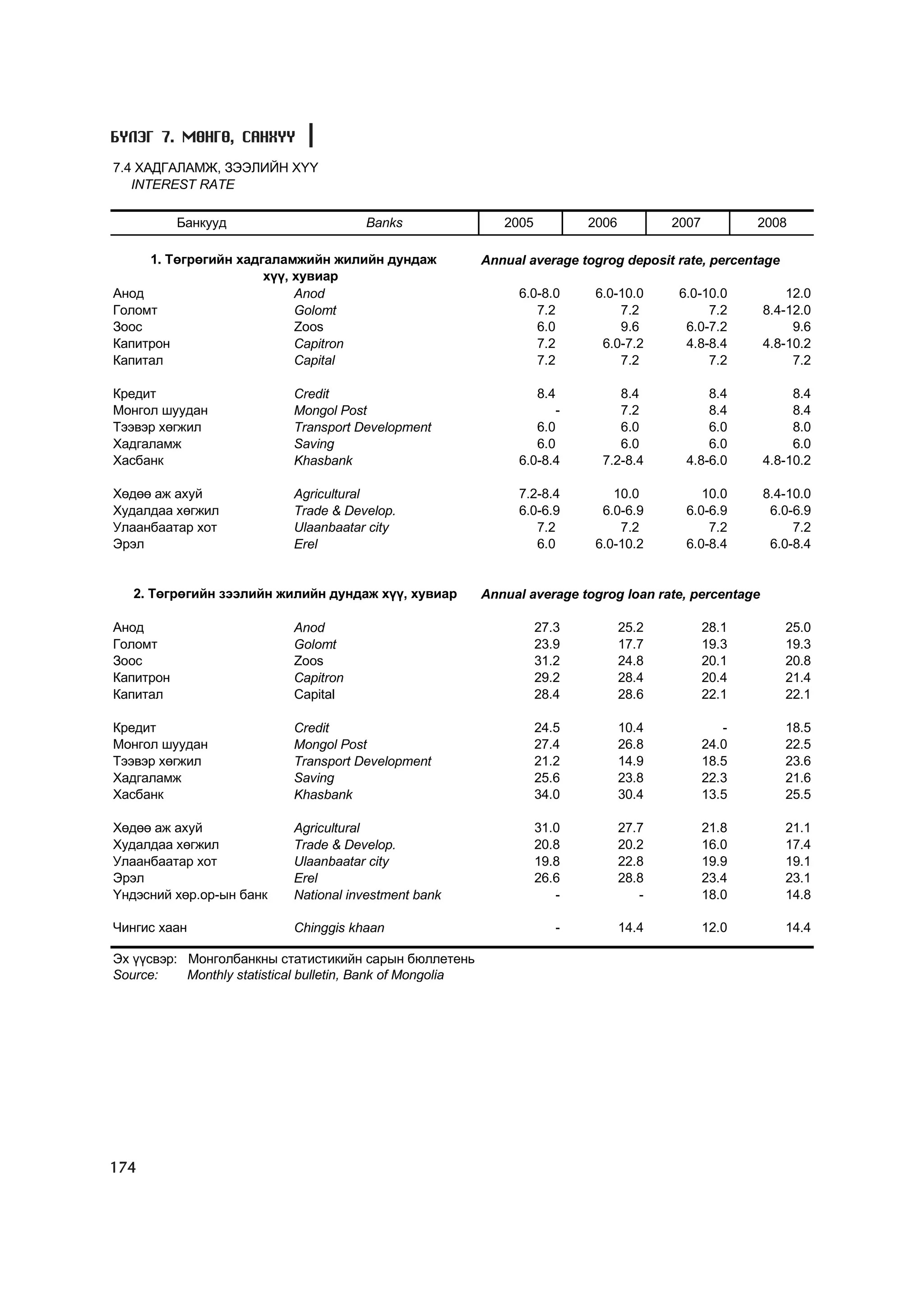 Á¯ËÝÃ 7. ÌªÍÃª, ÑÀÍÕYY
7.4 ÕÀÄÃÀËÀÌÆ, ÇÝÝËÈÉÍ Õ¯¯
   INTEREST RATE

           Áàíêóóä                     Banks                   2005          2006          2007          2008

     1. Òºãðºãèéí õàäãàëàìæèéí æèëèéí äóíäàæ                Annual average togrog deposit rate, percentage
                      õ¿¿, õóâèàð
Àíîä                       Anod                                  6.0-8.0      6.0-10.0      6.0-10.0          12.0
Ãîëîìò                     Golomt                                   7.2           7.2            7.2      8.4-12.0
Çîîñ                       Zoos                                     6.0           9.6        6.0-7.2           9.6
Êàïèòðîí                   Capitron                                 7.2        6.0-7.2       4.8-8.4      4.8-10.2
Êàïèòàë                    Capital                                  7.2           7.2            7.2           7.2

Êðåäèò                      Credit                                  8.4           8.4            8.4           8.4
Ìîíãîë øóóäàí               Mongol Post                                -          7.2            8.4           8.4
Òýýâýð õºãæèë               Transport Development                   6.0           6.0            6.0           8.0
Õàäãàëàìæ                   Saving                                  6.0           6.0            6.0           6.0
Õàñáàíê                     Khasbank                             6.0-8.4       7.2-8.4       4.8-6.0      4.8-10.2

Õºäºº àæ àõóé               Agricultural                         7.2-8.4         10.0           10.0      8.4-10.0
Õóäàëäàà õºãæèë             Trade & Develop.                     6.0-6.9       6.0-6.9       6.0-6.9       6.0-6.9
Óëààíáààòàð õîò             Ulaanbaatar city                        7.2           7.2            7.2           7.2
Ýðýë                        Erel                                    6.0       6.0-10.2       6.0-8.4       6.0-8.4


   2. Òºãðºãèéí çýýëèéí æèëèéí äóíäàæ õ¿¿, õóâèàð           Annual average togrog loan rate, percentage

Àíîä                        Anod                                      27.3          25.2          28.1       25.0
Ãîëîìò                      Golomt                                    23.9          17.7          19.3       19.3
Çîîñ                        Zoos                                      31.2          24.8          20.1       20.8
Êàïèòðîí                    Capitron                                  29.2          28.4          20.4       21.4
Êàïèòàë                     Capital                                   28.4          28.6          22.1       22.1

Êðåäèò                      Credit                                    24.5          10.4             -       18.5
Ìîíãîë øóóäàí               Mongol Post                               27.4          26.8          24.0       22.5
Òýýâýð õºãæèë               Transport Development                     21.2          14.9          18.5       23.6
Õàäãàëàìæ                   Saving                                    25.6          23.8          22.3       21.6
Õàñáàíê                     Khasbank                                  34.0          30.4          13.5       25.5

Õºäºº àæ àõóé               Agricultural                              31.0          27.7          21.8       21.1
Õóäàëäàà õºãæèë             Trade & Develop.                          20.8          20.2          16.0       17.4
Óëààíáààòàð õîò             Ulaanbaatar city                          19.8          22.8          19.9       19.1
Ýðýë                        Erel                                      26.6          28.8          23.4       23.1
¯íäýñíèé õºð.îð-ûí áàíê     National investment bank                     -             -          18.0       14.8

×èíãèñ õààí                 Chinggis khaan                               -          14.4          12.0       14.4

Ýõ ¿¿ñâýð: Ìîíãîëáàíêíû ñòàòèñòèêèéí ñàðûí áþëëåòåíü
Source:    Monthly statistical bulletin, Bank of Mongolia




174
 