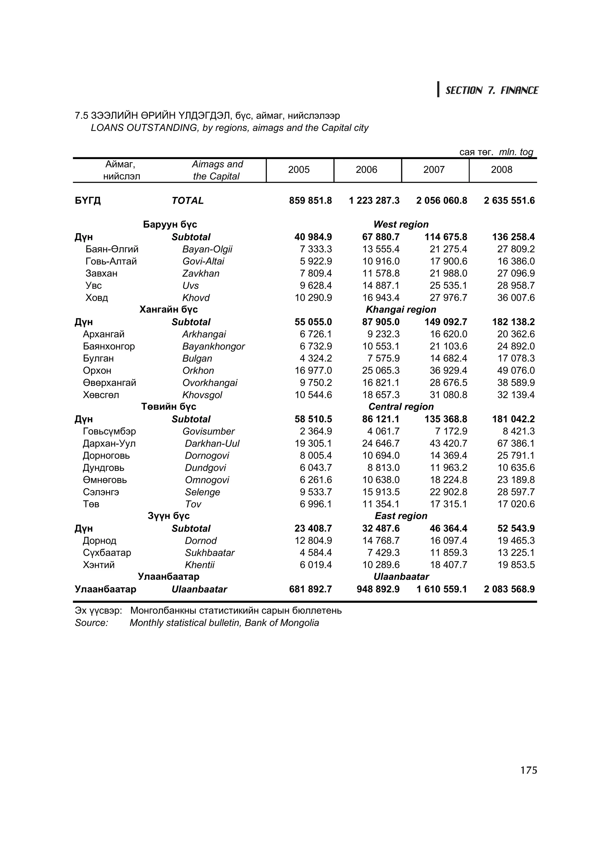 SECTION 7. FINANCE

7.5 ÇÝÝËÈÉÍ ªÐÈÉÍ ¯ËÄÝÃÄÝË, á¿ñ, àéìàã, íèéñëýëýýð
    LOANS OUTSTANDING, by regions, aimags and the Capital city

                                                                                   ñàÿ òºã. mln. tog
       Àéìàã,            Aimags and
                                             2005            2006          2007           2008
       íèéñëýë           the Capital

ÁYÃÄ                TOTAL                    859 851.8      1 223 287.3   2 056 060.8   2 635 551.6

             Áàðóóí á¿ñ                                         West region
Ä¿í               Subtotal                    40 984.9        67 880.7      114 675.8     136 258.4
  Áàÿí-ªëãèé         Bayan-Olgii               7 333.3        13 555.4       21 275.4      27 809.2
  Ãîâü-Àëòàé         Govi-Altai                5 922.9        10 916.0       17 900.6      16 386.0
  Çàâõàí             Zavkhan                   7 809.4        11 578.8       21 988.0      27 096.9
  Óâñ                Uvs                       9 628.4        14 887.1       25 535.1      28 958.7
  Õîâä               Khovd                    10 290.9        16 943.4       27 976.7      36 007.6
            Õàíãàéí á¿ñ                                        Khangai region
Ä¿í               Subtotal                    55 055.0        87 905.0      149 092.7     182 138.2
 Àðõàíãàé            Arkhangai                 6 726.1         9 232.3       16 620.0      20 362.6
 Áàÿíõîíãîð          Bayankhongor              6 732.9        10 553.1       21 103.6      24 892.0
 Áóëãàí              Bulgan                    4 324.2         7 575.9       14 682.4      17 078.3
 Îðõîí               Orkhon                   16 977.0        25 065.3       36 929.4      49 076.0
 ªâºðõàíãàé          Ovorkhangai               9 750.2        16 821.1       28 676.5      38 589.9
 Õºâñãºë             Khovsgol                 10 544.6        18 657.3       31 080.8      32 139.4
             Òºâèéí á¿ñ                                        Central region
Ä¿í               Subtotal                    58 510.5        86 121.1      135 368.8     181 042.2
 Ãîâüñ¿ìáýð          Govisumber                2 364.9         4 061.7        7 172.9       8 421.3
 Äàðõàí-Óóë          Darkhan-Uul              19 305.1        24 646.7       43 420.7      67 386.1
 Äîðíîãîâü           Dornogovi                 8 005.4        10 694.0       14 369.4      25 791.1
 Äóíäãîâü            Dundgovi                  6 043.7         8 813.0       11 963.2      10 635.6
 ªìíºãîâü            Omnogovi                  6 261.6        10 638.0       18 224.8      23 189.8
 Ñýëýíãý             Selenge                   9 533.7        15 913.5       22 902.8      28 597.7
 Òºâ                 Tov                       6 996.1        11 354.1       17 315.1      17 020.6
              Ç¿¿í á¿ñ                                           East region
Ä¿í               Subtotal                    23 408.7        32 487.6       46 364.4      52 543.9
 Äîðíîä              Dornod                   12 804.9        14 768.7       16 097.4      19 465.3
 Ñ¿õáààòàð           Sukhbaatar                4 584.4         7 429.3       11 859.3      13 225.1
 Õýíòèé              Khentii                   6 019.4        10 289.6       18 407.7      19 853.5
            Óëààíáààòàð                                         Ulaanbaatar
Óëààíáààòàð       Ulaanbaatar                681 892.7       948 892.9    1 610 559.1   2 083 568.9

Ýõ ¿¿ñâýð: Ìîíãîëáàíêíû ñòàòèñòèêèéí ñàðûí áþëëåòåíü
Source:    Monthly statistical bulletin, Bank of Mongolia




                                                                                                 175
 