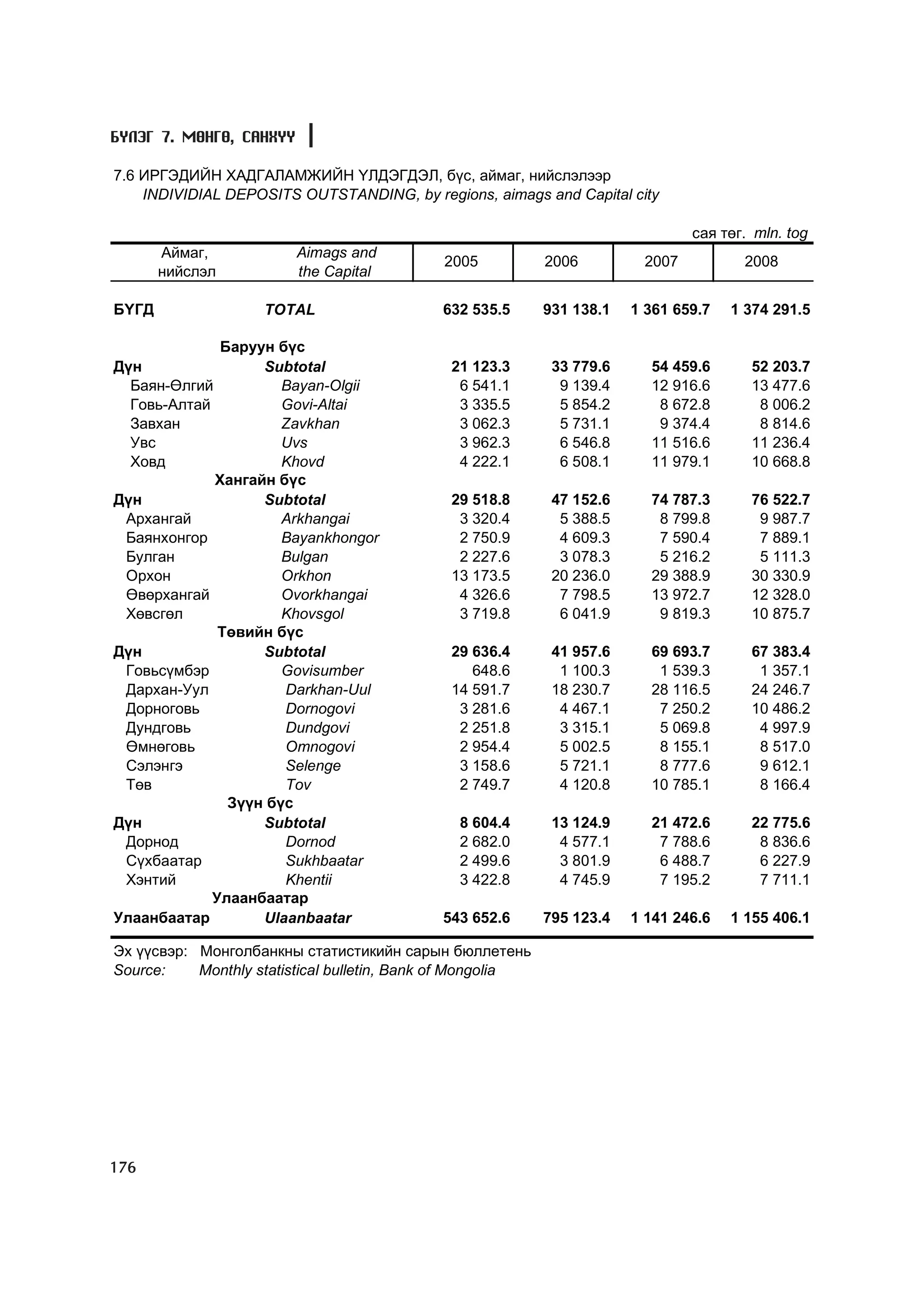 Á¯ËÝÃ 7. ÌªÍÃª, ÑÀÍÕYY

7.6 ÈÐÃÝÄÈÉÍ ÕÀÄÃÀËÀÌÆÈÉÍ ¯ËÄÝÃÄÝË, á¿ñ, àéìàã, íèéñëýëýýð
    INDIVIDIAL DEPOSITS OUTSTANDING, by regions, aimags and Capital city

                                                                                ñàÿ òºã. mln. tog
       Àéìàã,            Aimags and
                                             2005           2006         2007          2008
       íèéñëýë           the Capital

ÁYÃÄ                TOTAL                   632 535.5       931 138.1   1 361 659.7   1 374 291.5

             Áàðóóí á¿ñ
Ä¿í               Subtotal                    21 123.3       33 779.6     54 459.6      52 203.7
  Áàÿí-ªëãèé         Bayan-Olgii               6 541.1        9 139.4     12 916.6      13 477.6
  Ãîâü-Àëòàé         Govi-Altai                3 335.5        5 854.2      8 672.8       8 006.2
  Çàâõàí             Zavkhan                   3 062.3        5 731.1      9 374.4       8 814.6
  Óâñ                Uvs                       3 962.3        6 546.8     11 516.6      11 236.4
  Õîâä               Khovd                     4 222.1        6 508.1     11 979.1      10 668.8
            Õàíãàéí á¿ñ
Ä¿í               Subtotal                    29 518.8       47 152.6     74 787.3      76 522.7
 Àðõàíãàé            Arkhangai                 3 320.4        5 388.5      8 799.8       9 987.7
 Áàÿíõîíãîð          Bayankhongor              2 750.9        4 609.3      7 590.4       7 889.1
 Áóëãàí              Bulgan                    2 227.6        3 078.3      5 216.2       5 111.3
 Îðõîí               Orkhon                   13 173.5       20 236.0     29 388.9      30 330.9
 ªâºðõàíãàé          Ovorkhangai               4 326.6        7 798.5     13 972.7      12 328.0
 Õºâñãºë             Khovsgol                  3 719.8        6 041.9      9 819.3      10 875.7
             Òºâèéí á¿ñ
Ä¿í               Subtotal                    29 636.4       41 957.6     69 693.7      67 383.4
 Ãîâüñ¿ìáýð          Govisumber                  648.6        1 100.3      1 539.3       1 357.1
 Äàðõàí-Óóë          Darkhan-Uul              14 591.7       18 230.7     28 116.5      24 246.7
 Äîðíîãîâü           Dornogovi                 3 281.6        4 467.1      7 250.2      10 486.2
 Äóíäãîâü            Dundgovi                  2 251.8        3 315.1      5 069.8       4 997.9
 ªìíºãîâü            Omnogovi                  2 954.4        5 002.5      8 155.1       8 517.0
 Ñýëýíãý             Selenge                   3 158.6        5 721.1      8 777.6       9 612.1
 Òºâ                 Tov                       2 749.7        4 120.8     10 785.1       8 166.4
              Ç¿¿í á¿ñ
Ä¿í               Subtotal                     8 604.4       13 124.9     21 472.6      22 775.6
 Äîðíîä              Dornod                    2 682.0        4 577.1      7 788.6       8 836.6
 Ñ¿õáààòàð           Sukhbaatar                2 499.6        3 801.9      6 488.7       6 227.9
 Õýíòèé              Khentii                   3 422.8        4 745.9      7 195.2       7 711.1
            Óëààíáààòàð
Óëààíáààòàð       Ulaanbaatar               543 652.6       795 123.4   1 141 246.6   1 155 406.1

Ýõ ¿¿ñâýð: Ìîíãîëáàíêíû ñòàòèñòèêèéí ñàðûí áþëëåòåíü
Source:    Monthly statistical bulletin, Bank of Mongolia




176
 
