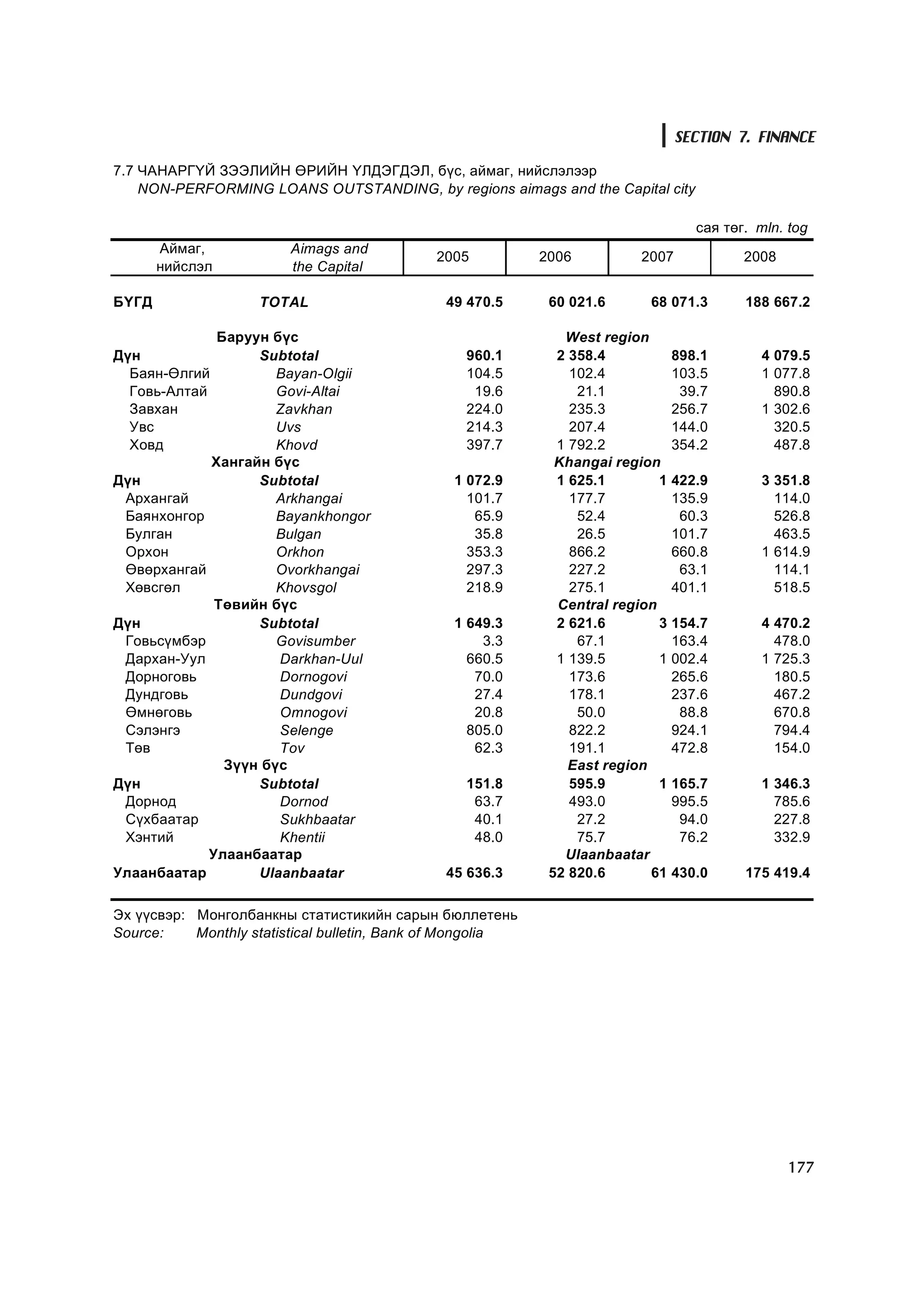 SECTION 7. FINANCE

7.7 ×ÀÍÀÐÃ¯É ÇÝÝËÈÉÍ ªÐÈÉÍ ¯ËÄÝÃÄÝË, á¿ñ, àéìàã, íèéñëýëýýð
    NON-PERFORMING LOANS OUTSTANDING, by regions aimags and the Capital city

                                                                                    ñàÿ òºã. mln. tog
       Àéìàã,            Aimags and
                                             2005           2006          2007             2008
       íèéñëýë           the Capital

ÁYÃÄ                TOTAL                     49 470.5       60 021.6      68 071.3        188 667.2

             Áàðóóí á¿ñ                                        West region
Ä¿í               Subtotal                       960.1        2 358.4            898.1       4 079.5
  Áàÿí-ªëãèé         Bayan-Olgii                 104.5          102.4            103.5       1 077.8
  Ãîâü-Àëòàé         Govi-Altai                   19.6           21.1             39.7         890.8
  Çàâõàí             Zavkhan                     224.0          235.3            256.7       1 302.6
  Óâñ                Uvs                         214.3          207.4            144.0         320.5
  Õîâä               Khovd                       397.7        1 792.2            354.2         487.8
            Õàíãàéí á¿ñ                                       Khangai region
Ä¿í               Subtotal                      1 072.9       1 625.1        1   422.9       3 351.8
 Àðõàíãàé            Arkhangai                    101.7         177.7            135.9         114.0
 Áàÿíõîíãîð          Bayankhongor                  65.9          52.4             60.3         526.8
 Áóëãàí              Bulgan                        35.8          26.5            101.7         463.5
 Îðõîí               Orkhon                       353.3         866.2            660.8       1 614.9
 ªâºðõàíãàé          Ovorkhangai                  297.3         227.2             63.1         114.1
 Õºâñãºë             Khovsgol                     218.9         275.1            401.1         518.5
             Òºâèéí á¿ñ                                       Central region
Ä¿í               Subtotal                      1 649.3       2 621.6        3   154.7       4 470.2
 Ãîâüñ¿ìáýð          Govisumber                     3.3          67.1            163.4         478.0
 Äàðõàí-Óóë          Darkhan-Uul                  660.5       1 139.5        1   002.4       1 725.3
 Äîðíîãîâü           Dornogovi                     70.0         173.6            265.6         180.5
 Äóíäãîâü            Dundgovi                      27.4         178.1            237.6         467.2
 ªìíºãîâü            Omnogovi                      20.8          50.0             88.8         670.8
 Ñýëýíãý             Selenge                      805.0         822.2            924.1         794.4
 Òºâ                 Tov                           62.3         191.1            472.8         154.0
              Ç¿¿í á¿ñ                                          East region
Ä¿í               Subtotal                       151.8          595.9        1   165.7       1 346.3
 Äîðíîä              Dornod                       63.7          493.0            995.5         785.6
 Ñ¿õáààòàð           Sukhbaatar                   40.1           27.2             94.0         227.8
 Õýíòèé              Khentii                      48.0           75.7             76.2         332.9
            Óëààíáààòàð                                        Ulaanbaatar
Óëààíáààòàð       Ulaanbaatar                 45 636.3       52 820.6       61   430.0     175 419.4

Ýõ ¿¿ñâýð: Ìîíãîëáàíêíû ñòàòèñòèêèéí ñàðûí áþëëåòåíü
Source:    Monthly statistical bulletin, Bank of Mongolia




                                                                                                  177
 