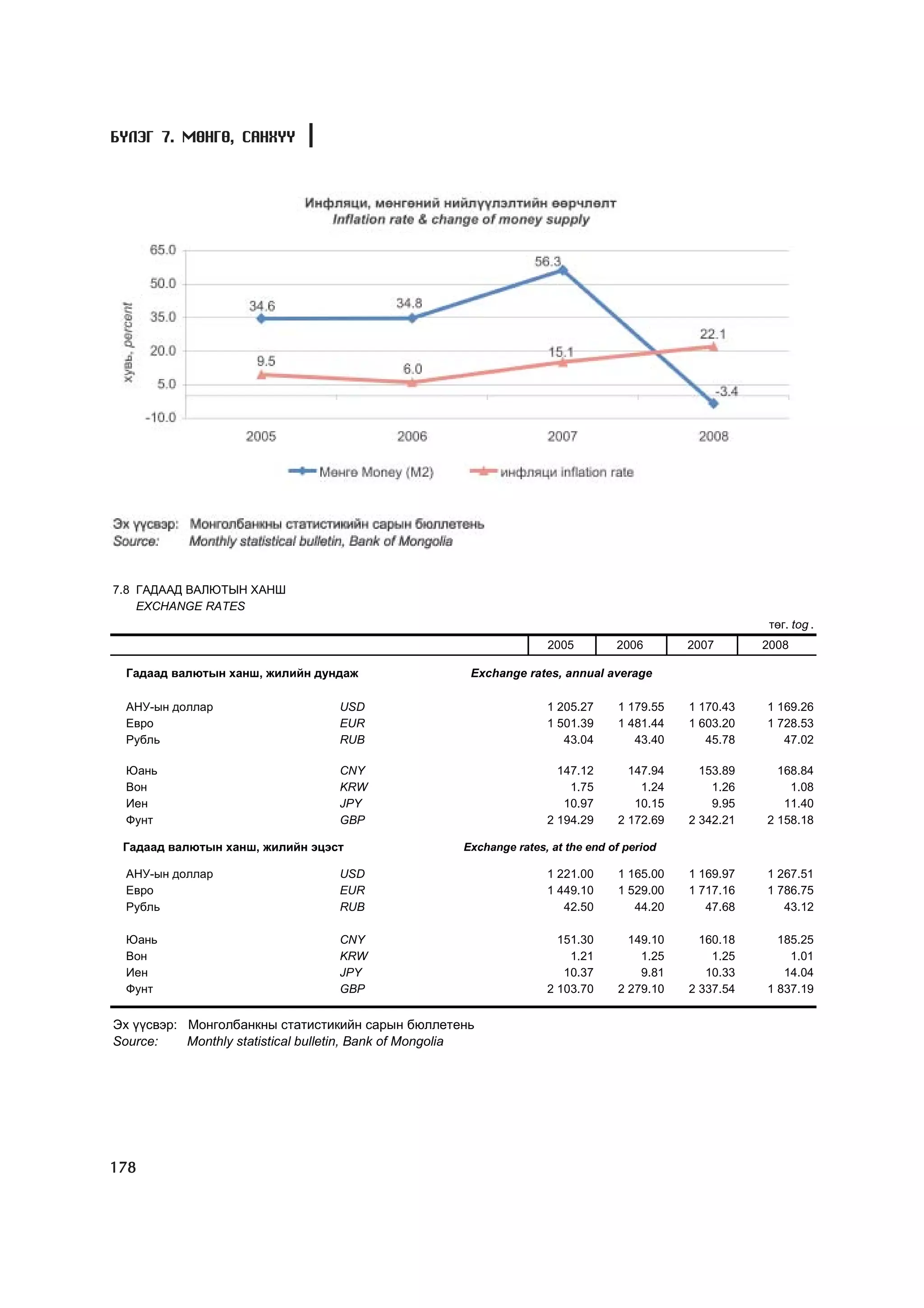 Á¯ËÝÃ 7. ÌªÍÃª, ÑÀÍÕYY




7.8 ÃÀÄÀÀÄ ÂÀËÞÒÛÍ ÕÀÍØ
    EXCHANGE RATES
                                                                                                          òºã. tog .
                                                                      2005         2006       2007       2008

  Ãàäààä âàëþòûí õàíø, æèëèéí äóíäàæ                    Exchange rates, annual average

  ÀÍÓ-ûí äîëëàð                    USD                                1 205.27     1 179.55   1 170.43   1 169.26
  Åâðî                             EUR                                1 501.39     1 481.44   1 603.20   1 728.53
  Ðóáëü                            RUB                                   43.04        43.40      45.78      47.02

  Þàíü                             CNY                                  147.12       147.94     153.89     168.84
  Âîí                              KRW                                    1.75         1.24       1.26       1.08
  Èåí                              JPY                                   10.97        10.15       9.95      11.40
  Ôóíò                             GBP                                2 194.29     2 172.69   2 342.21   2 158.18

 Ãàäààä âàëþòûí õàíø, æèëèéí ýöýñò                     Exchange rates, at the end of period

  ÀÍÓ-ûí äîëëàð                    USD                                1 221.00     1 165.00   1 169.97   1 267.51
  Åâðî                             EUR                                1 449.10     1 529.00   1 717.16   1 786.75
  Ðóáëü                            RUB                                   42.50        44.20      47.68      43.12

  Þàíü                             CNY                                  151.30       149.10     160.18     185.25
  Âîí                              KRW                                    1.21         1.25       1.25       1.01
  Èåí                              JPY                                   10.37         9.81      10.33      14.04
  Ôóíò                             GBP                                2 103.70     2 279.10   2 337.54   1 837.19


Ýõ ¿¿ñâýð: Ìîíãîëáàíêíû ñòàòèñòèêèéí ñàðûí áþëëåòåíü
Source:    Monthly statistical bulletin, Bank of Mongolia




178
 