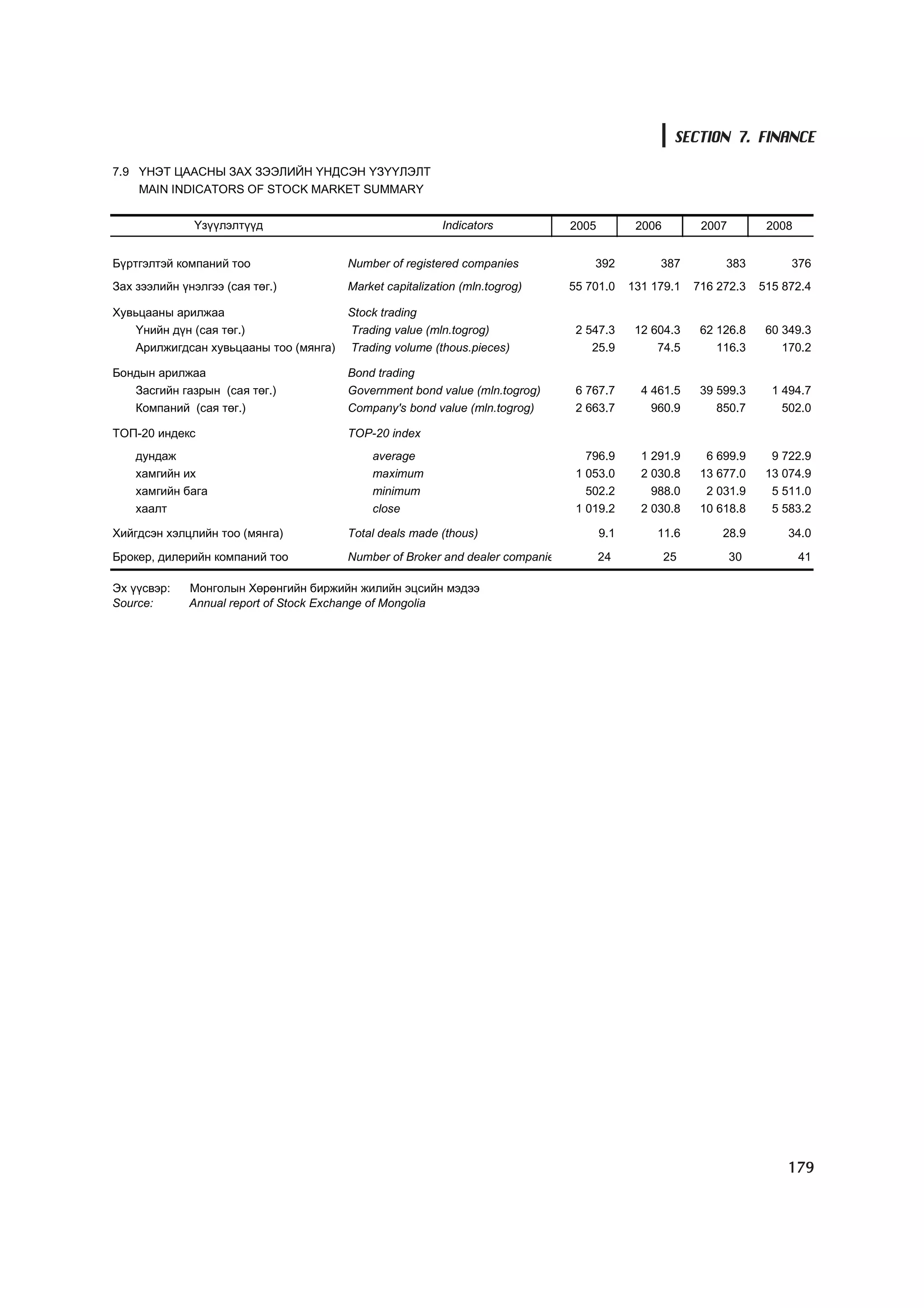 SECTION 7. FINANCE

7.9 ¯ÍÝÒ ÖÀÀÑÍÛ ÇÀÕ ÇÝÝËÈÉÍ ¯ÍÄÑÝÍ ¯Ç¯¯ËÝËÒ
    MAIN INDICATORS OF STOCK MARKET SUMMARY


              ¯ç¿¿ëýëò¿¿ä                                Indicators           2005          2006         2007         2008


Á¿ðòãýëòýé êîìïàíèé òîî                Number of registered companies             392           387          383          376
Çàõ çýýëèéí ¿íýëãýý (ñàÿ òºã.)         Market capitalization (mln.togrog)     55 701.0     131 179.1    716 272.3    515 872.4

Õóâüöààíû àðèëæàà                      Stock trading
   ¯íèéí ä¿í (ñàÿ òºã.)                Trading value (mln.togrog)              2 547.3      12 604.3     62 126.8     60 349.3
   Àðèëæèãäñàí õóâüöààíû òîî (ìÿíãà)   Trading volume (thous.pieces)              25.9          74.5        116.3        170.2

Áîíäûí àðèëæàà                         Bond trading
   Çàñãèéí ãàçðûí (ñàÿ òºã.)           Government bond value (mln.togrog)      6 767.7       4 461.5     39 599.3      1 494.7
   Êîìïàíèé (ñàÿ òºã.)                 Company's bond value (mln.togrog)       2 663.7         960.9        850.7        502.0

ÒÎÏ-20 èíäåêñ                          TOP-20 index
    äóíäàæ                                 average                               796.9       1 291.9      6 699.9      9 722.9
    õàìãèéí èõ                             maximum                             1 053.0       2 030.8     13 677.0     13 074.9
    õàìãèéí áàãà                           minimum                               502.2         988.0      2 031.9      5 511.0
    õààëò                                  close                               1 019.2       2 030.8     10 618.8      5 583.2

Õèéãäñýí õýëöëèéí òîî (ìÿíãà)          Total deals made (thous)                      9.1        11.6         28.9         34.0

Áðîêåð, äèëåðèéí êîìïàíèé òîî          Number of Broker and dealer companie          24            25           30           41

Ýõ ¿¿ñâýð:    Ìîíãîëûí Õºðºíãèéí áèðæèéí æèëèéí ýöñèéí ìýäýý
Source:       Annual report of Stock Exchange of Mongolia




                                                                                                                         179
 