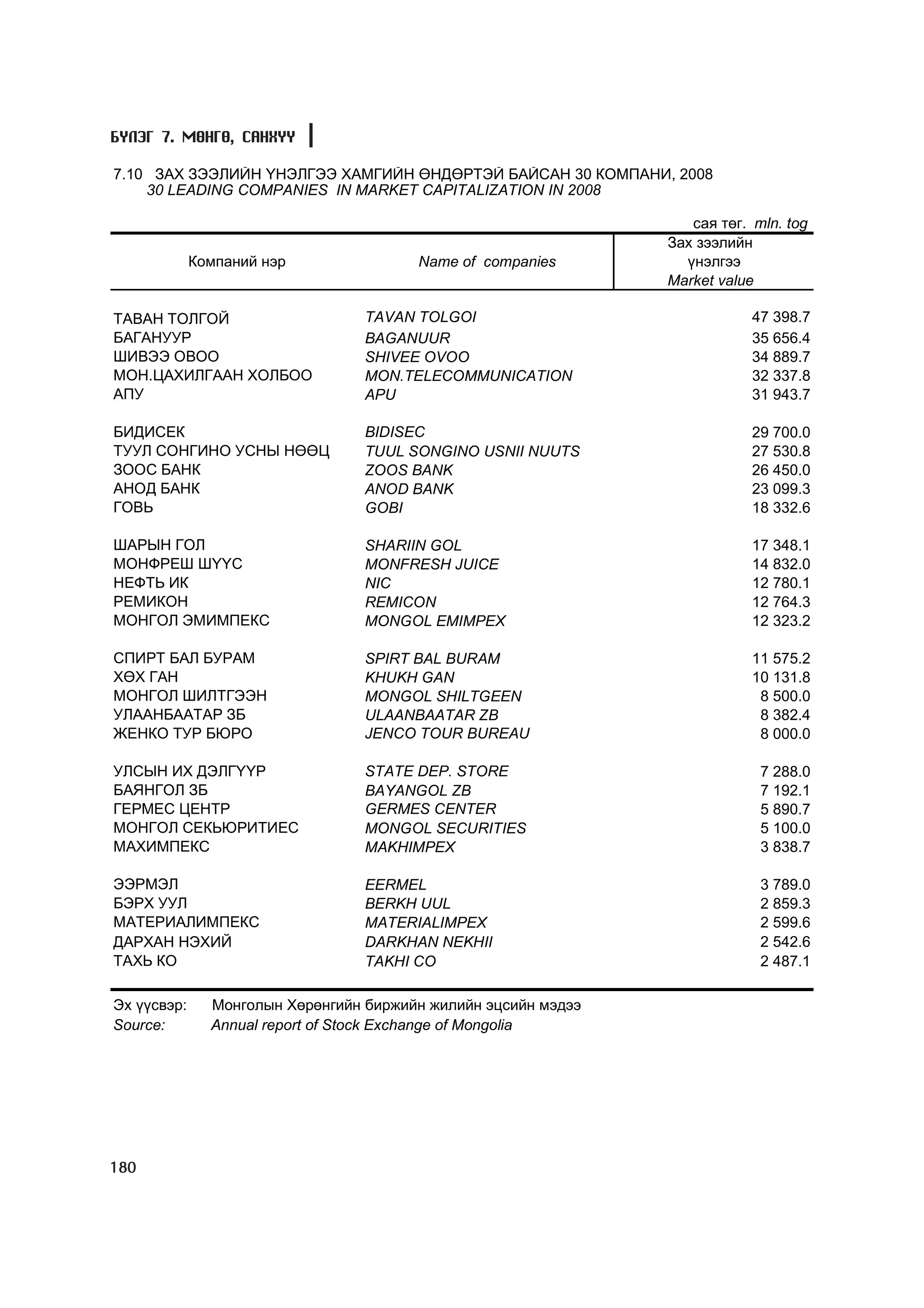 Á¯ËÝÃ 7. ÌªÍÃª, ÑÀÍÕYY

7.10 ÇÀÕ ÇÝÝËÈÉÍ ¯ÍÝËÃÝÝ ÕÀÌÃÈÉÍ ªÍÄªÐÒÝÉ ÁÀÉÑÀÍ 30 ÊÎÌÏÀÍÈ, 2008
    30 LEADING COMPANIES IN MARKET CAPITALIZATION IN 2008

                                                                   ñàÿ òºã. mln. tog
                                                                Çàõ çýýëèéí
             Êîìïàíèé íýð               Name of companies         ¿íýëãýý
                                                                Market value

ÒÀÂÀÍ ÒÎËÃÎÉ                      TAVAN TOLGOI                              47 398.7
ÁÀÃÀÍÓÓÐ                          BAGANUUR                                  35 656.4
ØÈÂÝÝ ÎÂÎÎ                        SHIVEE OVOO                               34 889.7
ÌÎÍ.ÖÀÕÈËÃÀÀÍ ÕÎËÁÎÎ              MON.TELECOMMUNICATION                     32 337.8
ÀÏÓ                               APU                                       31 943.7

ÁÈÄÈÑÅÊ                           BIDISEC                                   29 700.0
ÒÓÓË ÑÎÍÃÈÍÎ ÓÑÍÛ ÍªªÖ            TUUL SONGINO USNII NUUTS                  27 530.8
ÇÎÎÑ ÁÀÍÊ                         ZOOS BANK                                 26 450.0
ÀÍÎÄ ÁÀÍÊ                         ANOD BANK                                 23 099.3
ÃÎÂÜ                              GOBI                                      18 332.6

ØÀÐÛÍ ÃÎË                         SHARIIN GOL                               17 348.1
ÌÎÍÔÐÅØ Ø¯¯Ñ                      MONFRESH JUICE                            14 832.0
ÍÅÔÒÜ ÈÊ                          NIC                                       12 780.1
ÐÅÌÈÊÎÍ                           REMICON                                   12 764.3
ÌÎÍÃÎË ÝÌÈÌÏÅÊÑ                   MONGOL EMIMPEX                            12 323.2

ÑÏÈÐÒ ÁÀË ÁÓÐÀÌ                   SPIRT BAL BURAM                           11 575.2
ÕªÕ ÃÀÍ                           KHUKH GAN                                 10 131.8
ÌÎÍÃÎË ØÈËÒÃÝÝÍ                   MONGOL SHILTGEEN                           8 500.0
ÓËÀÀÍÁÀÀÒÀÐ ÇÁ                    ULAANBAATAR ZB                             8 382.4
ÆÅÍÊÎ ÒÓÐ ÁÞÐÎ                    JENCO TOUR BUREAU                          8 000.0

ÓËÑÛÍ ÈÕ ÄÝËÃ¯¯Ð                  STATE DEP. STORE                           7 288.0
ÁÀßÍÃÎË ÇÁ                        BAYANGOL ZB                                7 192.1
ÃÅÐÌÅÑ ÖÅÍÒÐ                      GERMES CENTER                              5 890.7
ÌÎÍÃÎË ÑÅÊÜÞÐÈÒÈÅÑ                MONGOL SECURITIES                          5 100.0
ÌÀÕÈÌÏÅÊÑ                         MAKHIMPEX                                  3 838.7

ÝÝÐÌÝË                            EERMEL                                     3 789.0
ÁÝÐÕ ÓÓË                          BERKH UUL                                  2 859.3
ÌÀÒÅÐÈÀËÈÌÏÅÊÑ                    MATERIALIMPEX                              2 599.6
ÄÀÐÕÀÍ ÍÝÕÈÉ                      DARKHAN NEKHII                             2 542.6
ÒÀÕÜ ÊÎ                           TAKHI CO                                   2 487.1

Ýõ ¿¿ñâýð:     Ìîíãîëûí Õºðºíãèéí áèðæèéí æèëèéí ýöñèéí ìýäýý
Source:        Annual report of Stock Exchange of Mongolia




180
 