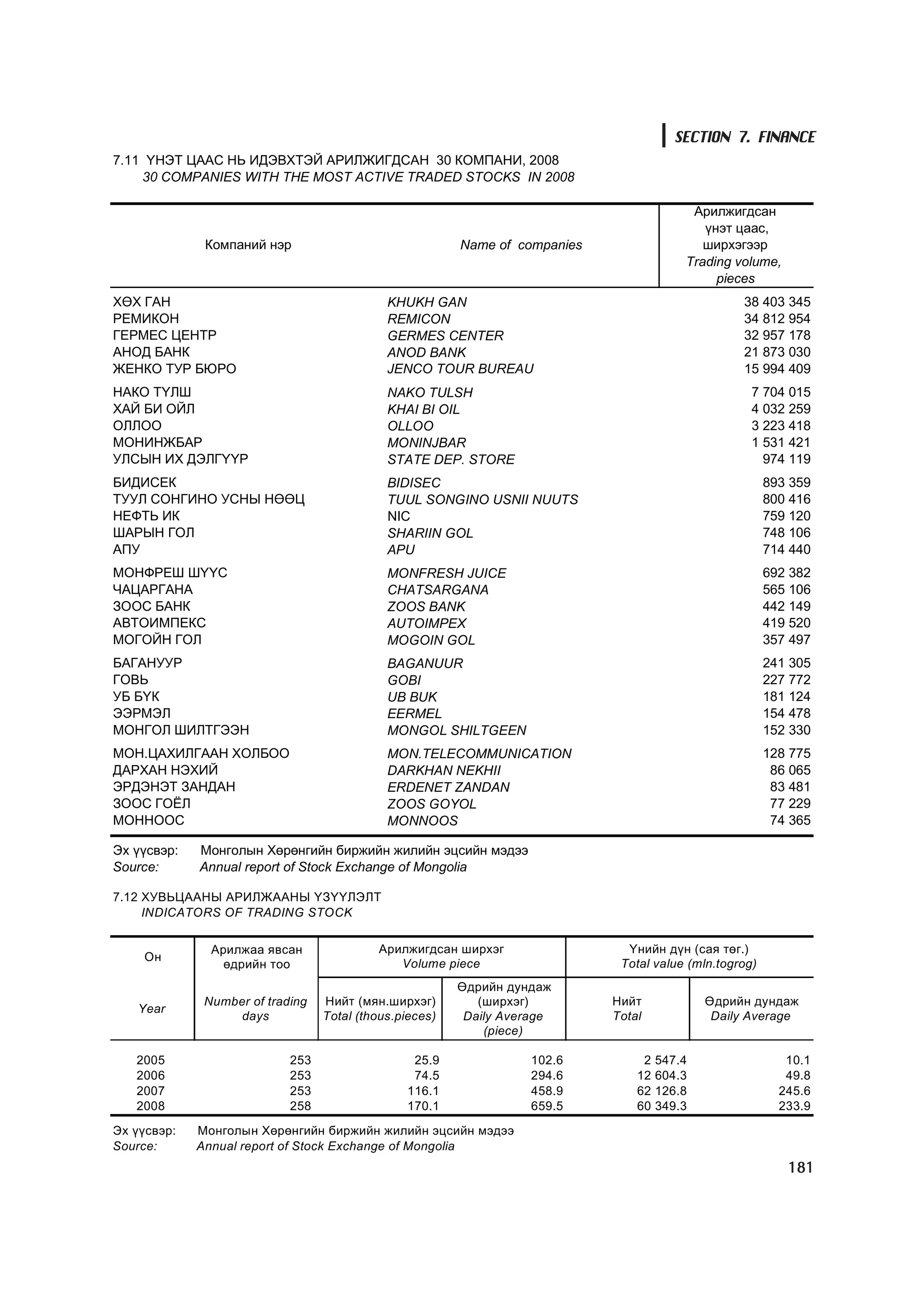 SECTION 7. FINANCE
7.11 ¯ÍÝÒ ÖÀÀÑ ÍÜ ÈÄÝÂÕÒÝÉ ÀÐÈËÆÈÃÄÑÀÍ 30 ÊÎÌÏÀÍÈ, 2008
    30 COMPANIES WITH THE MOST ACTIVE TRÀDED STOCKS IN 2008

                                                                                           Àðèëæèãäñàí
                                                                                             ¿íýò öààñ,
              Êîìïàíèé íýð                               Name of companies                   øèðõýãýýð
                                                                                          Trading volume,
                                                                                               pieces
ÕªÕ ÃÀÍ                                      KHUKH GAN                                             38 403 345
ÐÅÌÈÊÎÍ                                      REMICON                                               34 812 954
ÃÅÐÌÅÑ ÖÅÍÒÐ                                 GERMES CENTER                                         32 957 178
ÀÍÎÄ ÁÀÍÊ                                    ANOD BANK                                             21 873 030
ÆÅÍÊÎ ÒÓÐ ÁÞÐÎ                               JENCO TOUR BUREAU                                     15 994 409
ÍÀÊÎ Ò¯ËØ                                    NAKO TULSH                                              7 704 015
ÕÀÉ ÁÈ ÎÉË                                   KHAI BI OIL                                             4 032 259
ÎËËÎÎ                                        OLLOO                                                   3 223 418
ÌÎÍÈÍÆÁÀÐ                                    MONINJBAR                                               1 531 421
ÓËÑÛÍ ÈÕ ÄÝËÃ¯¯Ð                             STATE DEP. STORE                                          974 119
ÁÈÄÈÑÅÊ                                      BIDISEC                                                     893 359
ÒÓÓË ÑÎÍÃÈÍÎ ÓÑÍÛ ÍªªÖ                       TUUL SONGINO USNII NUUTS                                    800 416
ÍÅÔÒÜ ÈÊ                                     NIC                                                         759 120
ØÀÐÛÍ ÃÎË                                    SHARIIN GOL                                                 748 106
ÀÏÓ                                          APU                                                         714 440
ÌÎÍÔÐÅØ Ø¯¯Ñ                                 MONFRESH JUICE                                              692 382
×ÀÖÀÐÃÀÍÀ                                    CHATSARGANA                                                 565 106
ÇÎÎÑ ÁÀÍÊ                                    ZOOS BANK                                                   442 149
ÀÂÒÎÈÌÏÅÊÑ                                   AUTOIMPEX                                                   419 520
ÌÎÃÎÉÍ ÃÎË                                   MOGOIN GOL                                                  357 497
ÁÀÃÀÍÓÓÐ                                     BAGANUUR                                                    241 305
ÃÎÂÜ                                         GOBI                                                        227 772
ÓÁ Á¯Ê                                       UB BUK                                                      181 124
ÝÝÐÌÝË                                       EERMEL                                                      154 478
ÌÎÍÃÎË ØÈËÒÃÝÝÍ                              MONGOL SHILTGEEN                                            152 330
ÌÎÍ.ÖÀÕÈËÃÀÀÍ ÕÎËÁÎÎ                         MON.TELECOMMUNICATION                                       128 775
ÄÀÐÕÀÍ ÍÝÕÈÉ                                 DARKHAN NEKHII                                               86 065
ÝÐÄÝÍÝÒ ÇÀÍÄÀÍ                               ERDENET ZANDAN                                               83 481
ÇÎÎÑ ÃÎ¨Ë                                    ZOOS GOYOL                                                   77 229
ÌÎÍÍÎÎÑ                                      MONNOOS                                                      74 365

Ýõ ¿¿ñâýð:   Ìîíãîëûí Õºðºíãèéí áèðæèéí æèëèéí ýöñèéí ìýäýý
Source:      Annual report of Stock Exchange of Mongolia

7.12 ÕÓÂÜÖÀÀÍÛ ÀÐÈËÆÀÀÍÛ ¯Ç¯¯ËÝËÒ
     INDICATORS OF TRADING STOCK


               Àðèëæàà ÿâñàí               Àðèëæèãäñàí øèðõýã                  ¯íèéí ä¿í (ñàÿ òºã.)
     Îí
                 ºäðèéí òîî                   Volume piece                    Total value (mln.togrog)
                                                         ªäðèéí äóíäàæ
              Number of trading   Íèéò (ìÿí.øèðõýã)         (øèðõýã)         Íèéò             ªäðèéí äóíäàæ
    Year
                   days           Total (thous.pieces)    Daily Average      Total             Daily Average
                                                             (piece)

   2005                     253                  25.9               102.6         2   547.4                 10.1
   2006                     253                  74.5               294.6        12   604.3                 49.8
   2007                     253                 116.1               458.9        62   126.8                245.6
   2008                     258                 170.1               659.5        60   349.3                233.9

Ýõ ¿¿ñâýð:   Ìîíãîëûí Õºðºíãèéí áèðæèéí æèëèéí ýöñèéí ìýäýý
Source:      Annual report of Stock Exchange of Mongolia
                                                                                                            181
 