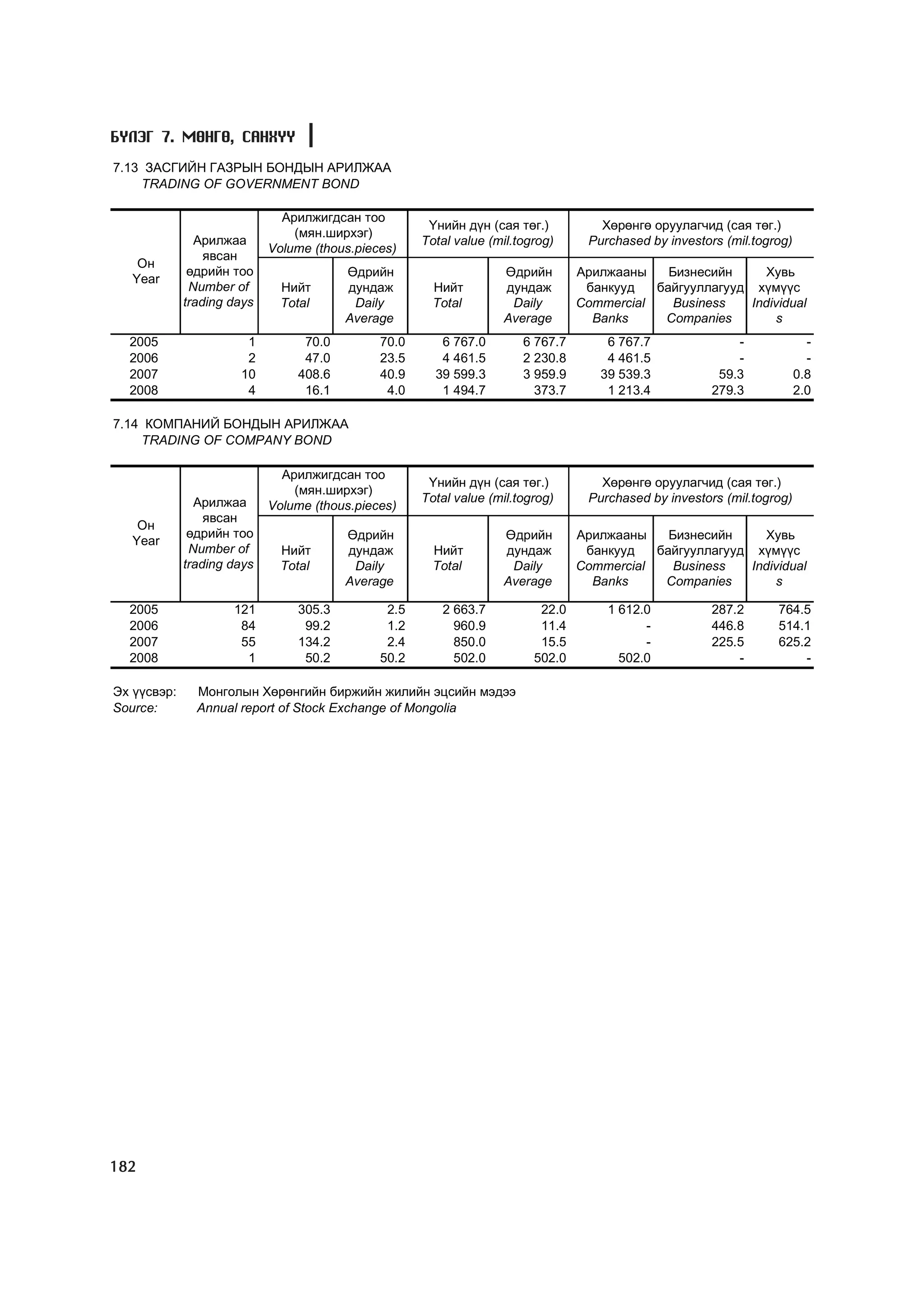 Á¯ËÝÃ 7. ÌªÍÃª, ÑÀÍÕYY
7.13 ÇÀÑÃÈÉÍ ÃÀÇÐÛÍ ÁÎÍÄÛÍ ÀÐÈËÆÀÀ
    TRADING OF GOVERNMENT BOND

                              Àðèëæèãäñàí òîî
                                                      ¯íèéí ä¿í (ñàÿ òºã.)          Õºðºíãº îðóóëàã÷èä (ñàÿ òºã.)
                                (ìÿí.øèðõýã)
               Àðèëæàà                               Total value (mil.togrog)     Purchased by investors (mil.togrog)
                            Volume (thous.pieces)
                 ÿâñàí
    Îí
              ºäðèéí òîî                ªäðèéí                     ªäðèéí        Àðèëæààíû    Áèçíåñèéí     Õóâü
   Year
              Number of       Íèéò      äóíäàæ         Íèéò        äóíäàæ         áàíêóóä   áàéãóóëëàãóóä õ¿ì¿¿ñ
             trading days     Total      Daily         Total        Daily        Commercial    Business   Individual
                                        Average                    Average         Banks     Companies         s
  2005                 1         70.0         70.0      6 767.0        6 767.7       6 767.7               -              -
  2006                 2         47.0         23.5      4 461.5        2 230.8       4 461.5               -              -
  2007                10        408.6         40.9     39 599.3        3 959.9      39 539.3            59.3            0.8
  2008                 4         16.1          4.0      1 494.7          373.7       1 213.4           279.3            2.0

7.14 ÊÎÌÏÀÍÈÉ ÁÎÍÄÛÍ ÀÐÈËÆÀÀ
    TRADING OF COMPANY BOND

                              Àðèëæèãäñàí òîî
                                                      ¯íèéí ä¿í (ñàÿ òºã.)          Õºðºíãº îðóóëàã÷èä (ñàÿ òºã.)
                                (ìÿí.øèðõýã)
               Àðèëæàà                               Total value (mil.togrog)     Purchased by investors (mil.togrog)
                            Volume (thous.pieces)
                 ÿâñàí
    Îí
              ºäðèéí òîî                ªäðèéí                     ªäðèéí        Àðèëæààíû    Áèçíåñèéí     Õóâü
   Year
              Number of       Íèéò      äóíäàæ         Íèéò        äóíäàæ         áàíêóóä   áàéãóóëëàãóóä õ¿ì¿¿ñ
             trading days     Total      Daily         Total        Daily        Commercial    Business   Individual
                                        Average                    Average         Banks     Companies         s

  2005               121        305.3          2.5      2 663.7           22.0       1 612.0           287.2      764.5
  2006                84         99.2          1.2        960.9           11.4             -           446.8      514.1
  2007                55        134.2          2.4        850.0           15.5             -           225.5      625.2
  2008                 1         50.2         50.2        502.0          502.0         502.0               -          -

Ýõ ¿¿ñâýð:     Ìîíãîëûí Õºðºíãèéí áèðæèéí æèëèéí ýöñèéí ìýäýý
Source:        Annual report of Stock Exchange of Mongolia




182
 