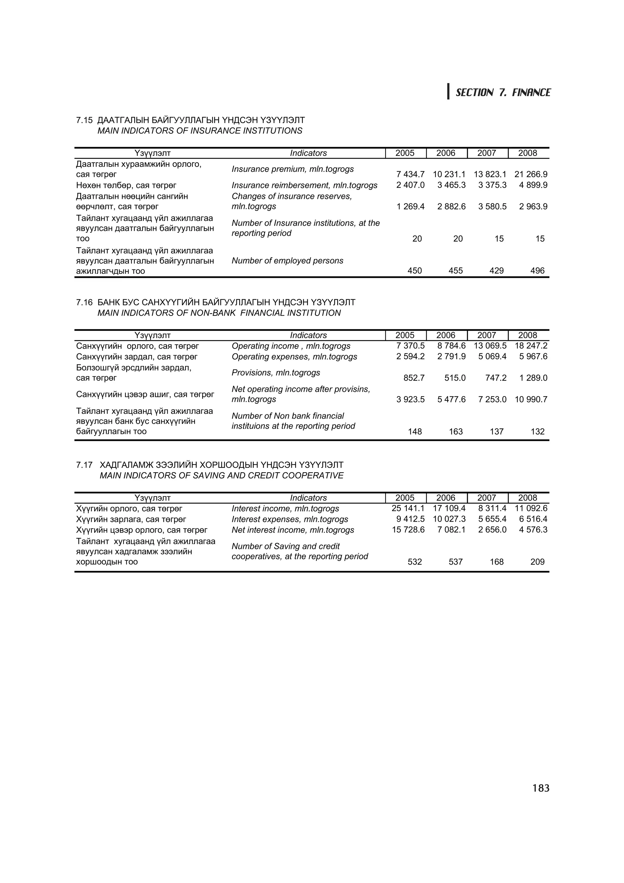 SECTION 7. FINANCE

7.15 ÄÀÀÒÃÀËÛÍ ÁÀÉÃÓÓËËÀÃÛÍ ¯ÍÄÑÝÍ ¯Ç¯¯ËÝËÒ
     MAIN INDICATORS OF INSURANCE INSTITUTIONS

              ¯ç¿¿ëýëò                              Indicators                 2005       2006      2007      2008
Äààòãàëûí õóðààìæèéí îðëîãî,
                                    Insurance premium, mln.togrogs
ñàÿ òºãðºã                                                                      7 434.7 10 231.1 13 823.1 21 266.9
Íºõºí òºëáºð, ñàÿ òºãðºã            Insurance reimbersement, mln.togrogs        2 407.0 3 465.3 3 375.3 4 899.9
Äààòãàëûí íººöèéí ñàíãèéí           Changes of insurance reserves,
ººð÷ëºëò, ñàÿ òºãðºã                mln.togrogs                                 1 269.4   2 882.6   3 580.5   2 963.9
Òàéëàíò õóãàöààíä ¿éë àæèëëàãàà
                                    Number of Insurance institutions, at the
ÿâóóëñàí äààòãàëûí áàéãóóëëàãûí
                                    reporting period
òîî                                                                                20        20        15        15
Òàéëàíò õóãàöààíä ¿éë àæèëëàãàà
ÿâóóëñàí äààòãàëûí áàéãóóëëàãûí     Number of employed persons
àæèëëàã÷äûí òîî                                                                   450       455       429       496


7.16 ÁÀÍÊ ÁÓÑ ÑÀÍÕ¯¯ÃÈÉÍ ÁÀÉÃÓÓËËÀÃÛÍ ¯ÍÄÑÝÍ ¯Ç¯¯ËÝËÒ
     MAIN INDICATORS OF NON-BANK FINANCIAL INSTITUTION

             ¯ç¿¿ëýëò                             Indicators                   2005       2006     2007     2008
Ñàíõ¿¿ãèéí îðëîãî, ñàÿ òºãðºã       Operating income , mln.togrogs             7 370.5    8 784.6 13 069.5 18 247.2
Ñàíõ¿¿ãèéí çàðäàë, ñàÿ òºãðºã       Operating expenses, mln.togrogs            2 594.2    2 791.9 5 069.4 5 967.6
Áîëçîøã¿é ýðñäëèéí çàðäàë,
                                    Provisions, mln.togrogs
ñàÿ òºãðºã                                                                       852.7     515.0     747.2    1 289.0
                                    Net operating income after provisins,
Ñàíõ¿¿ãèéí öýâýð àøèã, ñàÿ òºãðºã
                                    mln.togrogs                                 3 923.5   5 477.6   7 253.0 10 990.7
Òàéëàíò õóãàöààíä ¿éë àæèëëàãàà
                                    Number of Non bank financial
ÿâóóëñàí áàíê áóñ ñàíõ¿¿ãèéí
                                    instituions at the reporting period
áàéãóóëëàãûí òîî                                                                  148       163       137       132


7.17 ÕÀÄÃÀËÀÌÆ ÇÝÝËÈÉÍ ÕÎÐØÎÎÄÛÍ ¯ÍÄÑÝÍ ¯Ç¯¯ËÝËÒ
     MAIN INDICATORS OF SAVING AND CREDIT COOPERATIVE

              ¯ç¿¿ëýëò                              Indicators                  2005     2006       2007     2008
Õ¿¿ãèéí îðëîãî, ñàÿ òºãðºã          Interest income, mln.togrogs               25 141.1 17 109.4    8 311.4 11 092.6
Õ¿¿ãèéí çàðëàãà, ñàÿ òºãðºã         Interest expenses, mln.togrogs              9 412.5 10 027.3    5 655.4 6 516.4
Õ¿¿ãèéí öýâýð îðëîãî, ñàÿ òºãðºã    Net interest income, mln.togrogs           15 728.6 7 082.1     2 656.0 4 576.3
Òàéëàíò õóãàöààíä ¿éë àæèëëàãàà
                                    Number of Saving and credit
ÿâóóëñàí õàäãàëàìæ çýýëèéí
                                    cooperatives, at the reporting period
õîðøîîäûí òîî                                                                     532       537       168       209




                                                                                                                 183
 