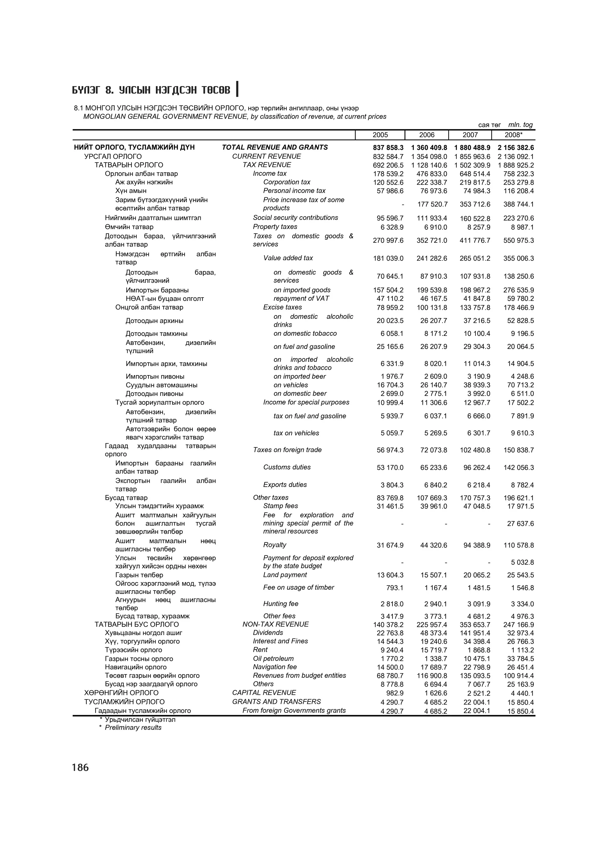 Á¯ËÝÃ 8. ÓËÑÛÍ ÍÝÃÄÑÝÍ ÒªÑªÂ
8.1 ÌÎÍÃÎË ÓËÑÛÍ ÍÝÃÄÑÝÍ ÒªÑÂÈÉÍ ÎÐËÎÃÎ, íýð òºðëèéí àíãèëëààð, îíû ¿íýýð
   MONGOLIAN GENERAL GOVERNMENT REVENUE, by classification of revenue, at current prices
                                                                                                                        ñàÿ òºã    mln. tog
                                                                                       2005          2006        2007             2008*
ÍÈÉÒ ÎÐËÎÃÎ, ÒÓÑËÀÌÆÈÉÍ ÄYÍ                  TOTAL REVENUE AND GRANTS                  837 858.3   1 360 409.8 1 880 488.9     2 156 382.6
  ÓÐÑÃÀË ÎÐËÎÃÎ                                CURRENT REVENUE                         832 584.7   1 354 098.0 1 855 963.6     2 136 092.1
     ÒÀÒÂÀÐÛÍ ÎÐËÎÃÎ                             TAX REVENUE                           692 206.5   1 128 140.6 1 502 309.9     1 888 925.2
        Îðëîãûí àëáàí òàòâàð                        Income tax                         178 539.2     476 833.0   648 514.4       758 232.3
           Àæ àõóéí íýãæèéí                             Corporation tax                120 552.6     222 338.7   219 817.5       253 279.8
           Õ¿í àìûí                                     Personal income tax             57 986.6      76 973.6    74 984.3       116 208.4
           Çàðèì á¿òýýãäýõ¿¿íèé ¿íèéí                   Price increase tax of some
                                                                                               -    177 520.7    353 712.6        388 744.1
           ºñºëòèéí àëáàí òàòâàð                        products
        Íèéãìèéí äààòãàëûí øèìòãýë                  Social security contributions       95 596.7    111 933.4    160 522.8        223 270.6
        ªì÷èéí òàòâàð                               Property taxes                       6 328.9      6 910.0      8 257.9          8 987.1
        Äîòîîäûí áàðàà, ¿éë÷èëãýýíèé                Taxes on domestic goods &
                                                                                       270 997.6    352 721.0    411 776.7        550 975.3
        àëáàí òàòâàð                                services
           Íýìýãäñýí       ºðòãèéí    àëáàí
                                                        Value added tax                181 039.0    241 282.6    265 051.2        355 006.3
           òàòâàð
               Äîòîîäûí              áàðàà,                 on domestic goods &
                                                                                        70 645.1     87 910.3    107 931.8        138 250.6
               ¿éë÷èëãýýíèé                                 services
               Èìïîðòûí áàðààíû                             on imported goods          157 504.2    199 539.8    198 967.2        276 535.9
               ÍªÀÒ-ûí áóöààí îëãîëò                        repayment of VAT            47 110.2     46 167.5     41 847.8         59 780.2
           Îíöãîé àëáàí òàòâàð                          Excise taxes                    78 959.2    100 131.8    133 757.8        178 466.9
                                                            on domestic alcoholic
               Äîòîîäûí àðõèíû                                                          20 023.5     26 207.7     37 216.5         52 828.5
                                                            drinks
               Äîòîîäûí òàìõèíû                             on domestic tobacco          6 058.1      8 171.2     10 100.4          9 196.5
               Àâòîáåíçèí,         äèçåëèéí
                                                            on fuel and gasoline        25 165.6     26 207.9     29 304.3         20 064.5
               ò¿ëøíèé
                                                            on imported alcoholic
               Èìïîðòûí àðõè, òàìõèíû                                                    6 331.9      8 020.1     11 014.3         14 904.5
                                                            drinks and tobacco
               Èìïîðòûí ïèâîíû                              on imported beer             1 976.7      2 609.0      3 190.9          4 248.6
               Ñóóäëûí àâòîìàøèíû                           on vehicles                 16 704.3     26 140.7     38 939.3         70 713.2
               Äîòîîäûí ïèâîíû                              on domestic beer             2 699.0      2 775.1      3 992.0          6 511.0
           Òóñãàé çîðèóëàëòûí îðëîãî                    Income for special purposes     10 999.4     11 306.6     12 967.7         17 502.2
               Àâòîáåíçèí,         äèçåëèéí
                                                            tax on fuel and gasoline     5 939.7      6 037.1      6 666.0          7 891.9
               ò¿ëøíèé òàòâàð
               Àâòîòýýâðèéí áîëîí ººðºº
                                                            tax on vehicles              5 059.7      5 269.5      6 301.7          9 610.3
               ÿâàã÷ õýðýãñëèéí òàòâàð
        Ãàäààä õóäàëäààíû òàòâàðûí
                                                    Taxes on foreign trade              56 974.3     72 073.8    102 480.8        150 838.7
        îðëîãî
           Èìïîðòûí áàðààíû ãààëèéí
                                                        Customs duties                  53 170.0     65 233.6     96 262.4        142 056.3
           àëáàí òàòâàð
           Ýêñïîðòûí ãààëèéí àëáàí
                                                        Exports duties                   3 804.3      6 840.2      6 218.4          8 782.4
           òàòâàð
        Áóñàä òàòâàð                                Other taxes                         83 769.8    107 669.3    170 757.3        196 621.1
           Óëñûí òýìäýãòèéí õóðààìæ                     Stamp fees                      31 461.5     39 961.0     47 048.5         17 971.5
           Àøèãò ìàëòìàëûí õàéãóóëûí                    Fee for exploration and
           áîëîí      àøèãëàëòûí      òóñãàé            mining special permit of the           -            -              -       27 637.6
           çºâøººðëèéí òºëáºð                           mineral resources
           Àøèãò       ìàëòìàëûí       íººö
                                                        Royalty                         31 674.9     44 320.6     94 388.9        110 578.8
           àøèãëàñíû òºëáºð
           Óëñûí      òºñâèéí    õºðºíãººð              Payment for deposit explored
                                                                                               -            -              -        5 032.8
           õàéãóóë õèéñýí îðäíû íºõºí                   by the state budget
           Ãàçðûí òºëáºð                                Land payment                    13 604.3     15 507.1     20 065.2         25 543.5
           Îéãîîñ õýðýãëýýíèé ìîä, ò¿ëýý
                                                        Fee on usage of timber            793.1       1 167.4      1 481.5          1 546.8
           àøèãëàñíû òºëáºð
           Àãíóóðûí íººö àøèãëàñíû
                                                        Hunting fee                      2 818.0      2 940.1      3 091.9          3 334.0
           òºëáºð
           Áóñàä òàòâàð, õóðààìæ                        Other fees                       3 417.9      3 773.1      4 681.2          4 976.3
     ÒÀÒÂÀÐÛÍ ÁÓÑ ÎÐËÎÃÎ                         NON-TAX REVENUE                       140 378.2    225 957.4    353 653.7        247 166.9
        Õóâüöààíû íîãäîë àøèã                       Dividends                           22 763.8     48 373.4    141 951.4         32 973.4
        Õ¿¿, òîðãóóëèéí îðëîãî                      Interest and Fines                  14 544.3     19 240.6     34 398.4         26 766.3
        Ò¿ðýýñèéí îðëîãî                            Rent                                 9 240.4     15 719.7      1 868.8          1 113.2
        Ãàçðûí òîñíû îðëîãî                         Oil petroleum                        1 770.2      1 338.7     10 475.1         33 784.5
        Íàâèãàöèéí îðëîãî                           Navigation fee                      14 500.0     17 689.7     22 798.9         26 451.4
        Òºñºâò ãàçðûí ººðèéí îðëîãî                 Revenues from budget entities       68 780.7    116 900.8    135 093.5        100 914.4
        Áóñàä íýð çààãäààã¿é îðëîãî                 Others                               8 778.8      6 694.4      7 067.7         25 163.9
  ÕªÐªÍÃÈÉÍ ÎÐËÎÃÎ                             CAPITAL REVENUE                             982.9      1 626.6      2 521.2          4 440.1
  ÒÓÑËÀÌÆÈÉÍ ÎÐËÎÃÎ                            GRANTS AND TRANSFERS                      4 290.7      4 685.2     22 004.1         15 850.4
     Ãàäààäûí òóñëàìæèéí îðëîãî                  From foreign Governments grants         4 290.7      4 685.2     22 004.1         15 850.4
      * Óðüä÷èëñàí ã¿éöýòãýë
      * Preliminary results




186
 