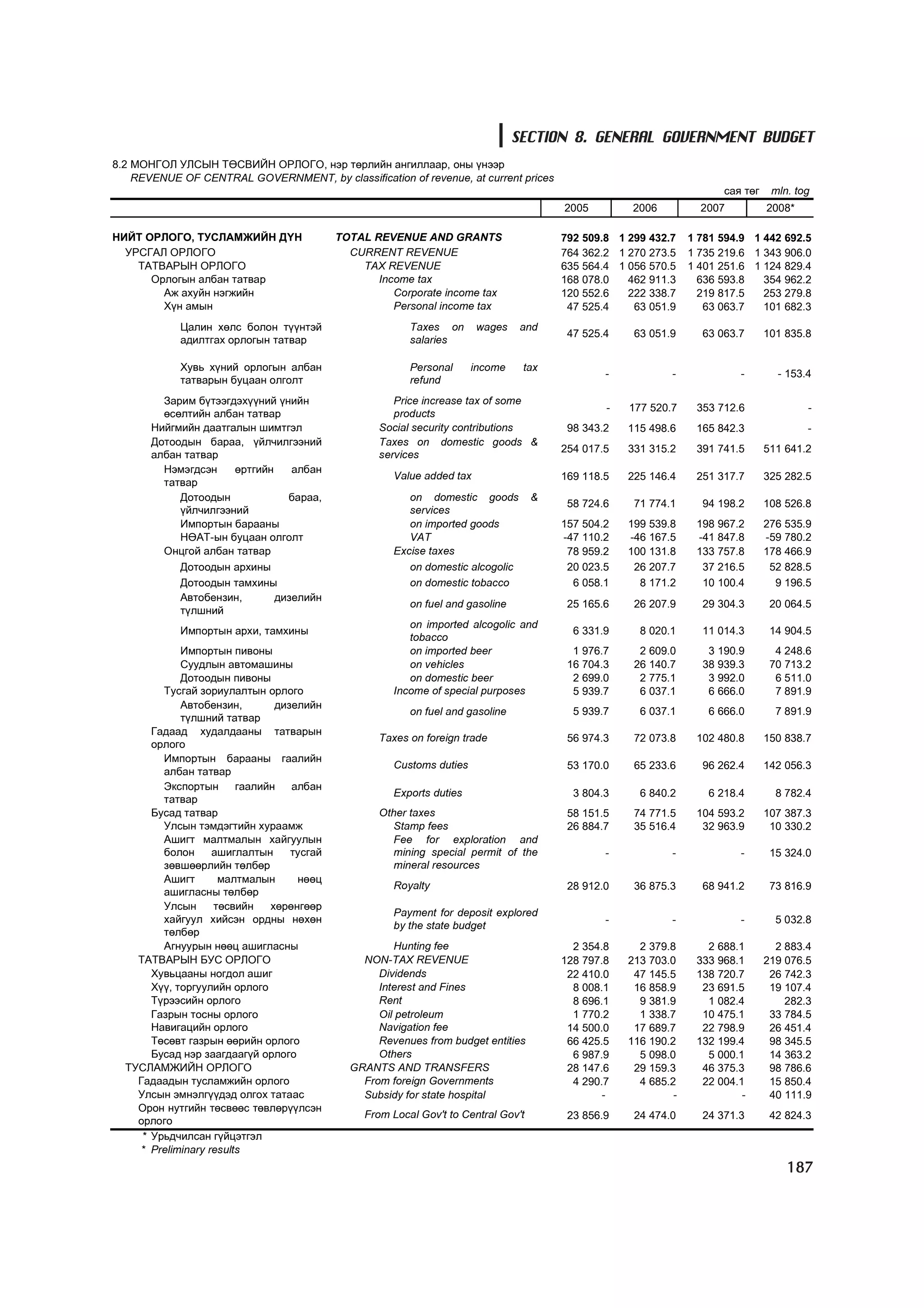 SECTION 8. GENERAL GOVERNMENT BUDGET
8.2 ÌÎÍÃÎË ÓËÑÛÍ ÒªÑÂÈÉÍ ÎÐËÎÃÎ, íýð òºðëèéí àíãèëëààð, îíû ¿íýýð
    REVENUE OF CENTRAL GOVERNMENT, by classification of revenue, at current prices
                                                                                                                       ñàÿ òºã    mln. tog
                                                                                        2005         2006          2007          2008*

ÍÈÉÒ ÎÐËÎÃÎ, ÒÓÑËÀÌÆÈÉÍ ÄYÍ                TOTAL REVENUE AND GRANTS                     792 509.8 1 299 432.7    1 781 594.9 1 442 692.5
  ÓÐÑÃÀË ÎÐËÎÃÎ                              CURRENT REVENUE                            764 362.2 1 270 273.5    1 735 219.6 1 343 906.0
    ÒÀÒÂÀÐÛÍ ÎÐËÎÃÎ                            TAX REVENUE                              635 564.4 1 056 570.5    1 401 251.6 1 124 829.4
      Îðëîãûí àëáàí òàòâàð                        Income tax                            168 078.0   462 911.3      636 593.8   354 962.2
        Àæ àõóéí íýãæèéí                             Corporate income tax               120 552.6   222 338.7      219 817.5   253 279.8
        Õ¿í àìûí                                     Personal income tax                 47 525.4    63 051.9       63 063.7   101 682.3
            Öàëèí õºëñ áîëîí ò¿¿íòýé                     Taxes on      wages     and
                                                                                         47 525.4    63 051.9      63 063.7      101 835.8
            àäèëòãàõ îðëîãûí òàòâàð                      salaries

            Õóâü õ¿íèé îðëîãûí àëáàí                     Personal      income    tax
                                                                                                -            -             -       - 153.4
            òàòâàðûí áóöààí îëãîëò                       refund
         Çàðèì á¿òýýãäýõ¿¿íèé ¿íèéí                  Price increase tax of some
                                                                                                -   177 520.7     353 712.6              -
         ºñºëòèéí àëáàí òàòâàð                       products
       Íèéãìèéí äààòãàëûí øèìòãýë                 Social security contributions          98 343.2   115 498.6     165 842.3              -
       Äîòîîäûí áàðàà, ¿éë÷èëãýýíèé               Taxes on domestic goods &
                                                                                        254 017.5   331 315.2     391 741.5      511 641.2
       àëáàí òàòâàð                               services
         Íýìýãäñýí    ºðòãèéí    àëáàí
                                                     Value added tax                    169 118.5   225 146.4     251 317.7      325 282.5
         òàòâàð
            Äîòîîäûí            áàðàà,                  on domestic goods           &
                                                                                         58 724.6    71 774.1      94 198.2      108 526.8
            ¿éë÷èëãýýíèé                                services
            Èìïîðòûí áàðààíû                            on imported goods               157 504.2   199 539.8     198 967.2      276 535.9
            ÍªÀÒ-ûí áóöààí îëãîëò                       VAT                             -47 110.2   -46 167.5     -41 847.8      -59 780.2
         Îíöãîé àëáàí òàòâàð                         Excise taxes                        78 959.2   100 131.8     133 757.8      178 466.9
            Äîòîîäûí àðõèíû                             on domestic alcogolic            20 023.5    26 207.7      37 216.5       52 828.5
            Äîòîîäûí òàìõèíû                            on domestic tobacco               6 058.1     8 171.2      10 100.4        9 196.5
            Àâòîáåíçèí,       äèçåëèéí
                                                         on fuel and gasoline            25 165.6    26 207.9      29 304.3       20 064.5
            ò¿ëøíèé
                                                        on imported alcogolic and
            Èìïîðòûí àðõè, òàìõèíû                                                        6 331.9     8 020.1      11 014.3       14 904.5
                                                        tobacco
             Èìïîðòûí ïèâîíû                            on imported beer                  1 976.7     2 609.0       3 190.9        4 248.6
             Ñóóäëûí àâòîìàøèíû                         on vehicles                      16 704.3    26 140.7      38 939.3       70 713.2
             Äîòîîäûí ïèâîíû                            on domestic beer                  2 699.0     2 775.1       3 992.0        6 511.0
         Òóñãàé çîðèóëàëòûí îðëîãî                   Income of special purposes           5 939.7     6 037.1       6 666.0        7 891.9
             Àâòîáåíçèí,       äèçåëèéí
                                                         on fuel and gasoline             5 939.7     6 037.1       6 666.0        7 891.9
             ò¿ëøíèé òàòâàð
       Ãàäààä õóäàëäààíû òàòâàðûí
                                                   Taxes on foreign trade                56 974.3    72 073.8     102 480.8      150 838.7
       îðëîãî
         Èìïîðòûí áàðààíû ãààëèéí
                                                      Customs duties                     53 170.0    65 233.6      96 262.4      142 056.3
         àëáàí òàòâàð
         Ýêñïîðòûí      ãààëèéí   àëáàí
                                                      Exports duties                      3 804.3     6 840.2       6 218.4        8 782.4
         òàòâàð
       Áóñàä òàòâàð                                Other taxes                           58 151.5    74 771.5     104 593.2      107 387.3
         Óëñûí òýìäýãòèéí õóðààìæ                    Stamp fees                          26 884.7    35 516.4      32 963.9       10 330.2
         Àøèãò ìàëòìàëûí õàéãóóëûí                   Fee for exploration and
         áîëîí     àøèãëàëòûí     òóñãàé             mining special permit of the               -            -             -      15 324.0
         çºâøººðëèéí òºëáºð                          mineral resources
         Àøèãò      ìàëòìàëûí      íººö
                                                      Royalty                            28 912.0    36 875.3      68 941.2       73 816.9
         àøèãëàñíû òºëáºð
         Óëñûí     òºñâèéí    õºðºíãººð
                                                     Payment for deposit explored
         õàéãóóë õèéñýí îðäíû íºõºí                                                             -            -             -       5 032.8
                                                     by the state budget
         òºëáºð
         Àãíóóðûí íººö àøèãëàñíû                     Hunting fee                          2 354.8     2 379.8       2 688.1        2 883.4
    ÒÀÒÂÀÐÛÍ ÁÓÑ ÎÐËÎÃÎ                        NON-TAX REVENUE                          128 797.8   213 703.0     333 968.1      219 076.5
       Õóâüöààíû íîãäîë àøèã                      Dividends                              22 410.0    47 145.5     138 720.7       26 742.3
       Õ¿¿, òîðãóóëèéí îðëîãî                     Interest and Fines                      8 008.1    16 858.9      23 691.5       19 107.4
       Ò¿ðýýñèéí îðëîãî                           Rent                                    8 696.1     9 381.9       1 082.4          282.3
       Ãàçðûí òîñíû îðëîãî                        Oil petroleum                           1 770.2     1 338.7      10 475.1       33 784.5
       Íàâèãàöèéí îðëîãî                          Navigation fee                         14 500.0    17 689.7      22 798.9       26 451.4
       Òºñºâò ãàçðûí ººðèéí îðëîãî                Revenues from budget entities          66 425.5   116 190.2     132 199.4       98 345.5
       Áóñàä íýð çààãäààã¿é îðëîãî                Others                                  6 987.9     5 098.0       5 000.1       14 363.2
  ÒÓÑËÀÌÆÈÉÍ ÎÐËÎÃÎ                          GRANTS AND TRANSFERS                        28 147.6    29 159.3      46 375.3       98 786.6
    Ãàäààäûí òóñëàìæèéí îðëîãî                 From foreign Governments                   4 290.7     4 685.2      22 004.1       15 850.4
    Óëñûí ýìíýëã¿¿äýä îëãîõ òàòààñ             Subsidy for state hospital                       -            -             -      40 111.9
    Îðîí íóòãèéí òºñâººñ òºâëºð¿¿ëñýí
                                                From Local Gov't to Central Gov't        23 856.9    24 474.0      24 371.3       42 824.3
    îðëîãî
     * Óðüä÷èëñàí ã¿éöýòãýë
    * Preliminary results
                                                                                                                                     187
 