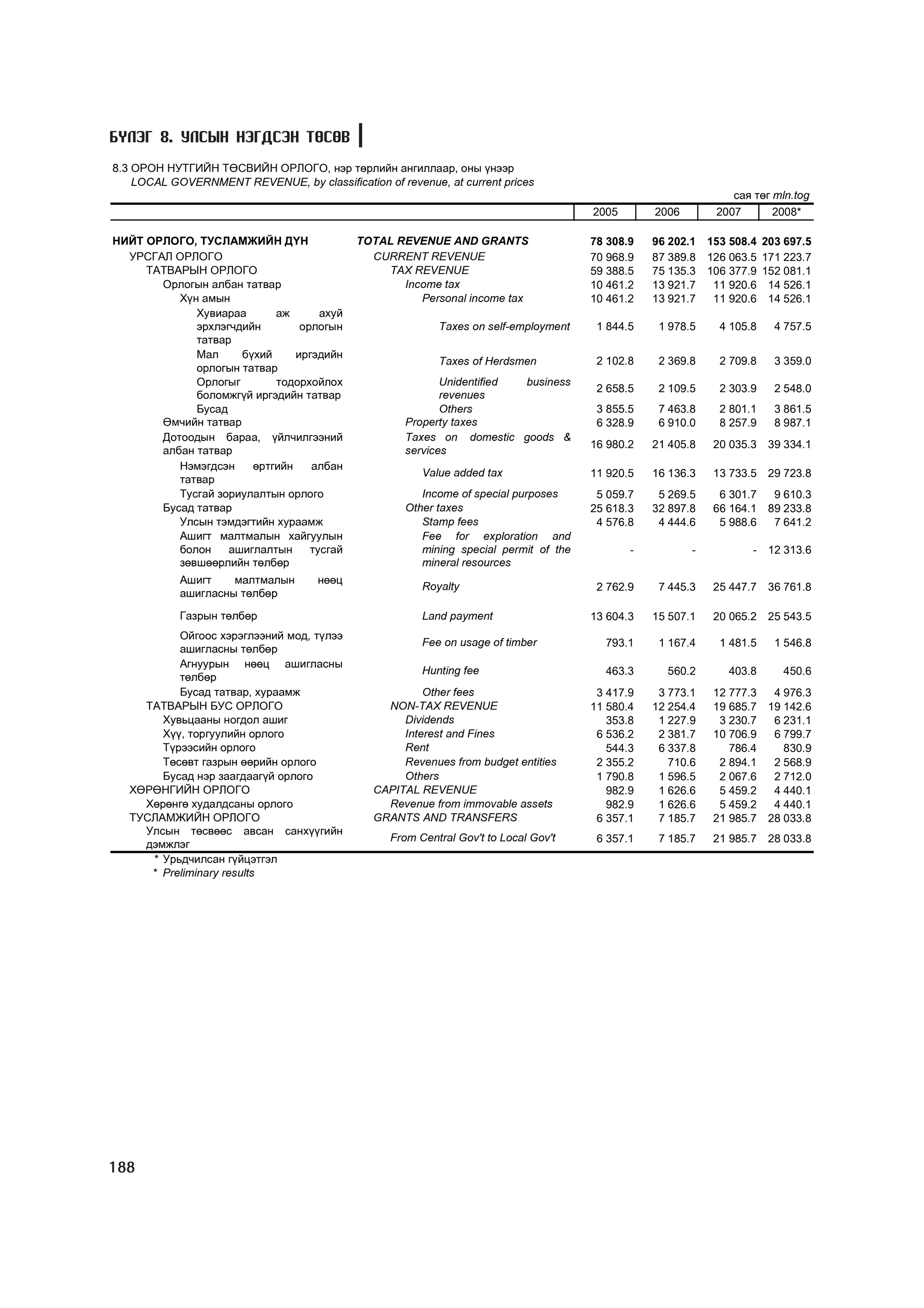Á¯ËÝÃ 8. ÓËÑÛÍ ÍÝÃÄÑÝÍ ÒªÑªÂ
8.3 ÎÐÎÍ ÍÓÒÃÈÉÍ ÒªÑÂÈÉÍ ÎÐËÎÃÎ, íýð òºðëèéí àíãèëëààð, îíû ¿íýýð
    LOCAL GOVERNMENT REVENUE, by classification of revenue, at current prices
                                                                                                                 ñàÿ òºã mln.tog
                                                                                       2005       2006        2007       2008*

ÍÈÉÒ ÎÐËÎÃÎ, ÒÓÑËÀÌÆÈÉÍ ÄYÍ                 TOTAL REVENUE AND GRANTS                   78 308.9   96 202.1   153 508.4 203 697.5
  ÓÐÑÃÀË ÎÐËÎÃÎ                               CURRENT REVENUE                          70 968.9   87 389.8   126 063.5 171 223.7
     ÒÀÒÂÀÐÛÍ ÎÐËÎÃÎ                            TAX REVENUE                            59 388.5   75 135.3   106 377.9 152 081.1
       Îðëîãûí àëáàí òàòâàð                        Income tax                          10 461.2   13 921.7    11 920.6 14 526.1
          Õ¿í àìûí                                    Personal income tax              10 461.2   13 921.7    11 920.6 14 526.1
             Õóâèàðàà      àæ       àõóé
             ýðõëýã÷äèéí        îðëîãûí                    Taxes on self-employment     1 844.5    1 978.5     4 105.8    4 757.5
             òàòâàð
             Ìàë     á¿õèé     èðãýäèéí
                                                           Taxes of Herdsmen            2 102.8    2 369.8     2 709.8    3 359.0
             îðëîãûí òàòâàð
             Îðëîãûã       òîäîðõîéëîõ                      Unidentified business
                                                                                        2 658.5    2 109.5     2 303.9    2 548.0
             áîëîìæã¿é èðãýäèéí òàòâàð                      revenues
             Áóñàä                                          Others                      3 855.5    7 463.8     2 801.1    3 861.5
       ªì÷èéí òàòâàð                                 Property taxes                     6 328.9    6 910.0     8 257.9    8 987.1
       Äîòîîäûí áàðàà, ¿éë÷èëãýýíèé                  Taxes on domestic goods &
                                                                                       16 980.2   21 405.8    20 035.3   39 334.1
       àëáàí òàòâàð                                  services
          Íýìýãäñýí    ºðòãèéí    àëáàí
                                                        Value added tax                11 920.5   16 136.3    13 733.5   29 723.8
          òàòâàð
          Òóñãàé çîðèóëàëòûí îðëîãî                     Income of special purposes      5 059.7    5 269.5     6 301.7    9 610.3
       Áóñàä òàòâàð                                  Other taxes                       25 618.3   32 897.8    66 164.1   89 233.8
          Óëñûí òýìäýãòèéí õóðààìæ                      Stamp fees                      4 576.8    4 444.6     5 988.6    7 641.2
          Àøèãò ìàëòìàëûí õàéãóóëûí                     Fee for exploration and
          áîëîí    àøèãëàëòûí     òóñãàé                mining special permit of the          -          -           -   12 313.6
          çºâøººðëèéí òºëáºð                            mineral resources
            Àøèãò    ìàëòìàëûí       íººö
                                                        Royalty                         2 762.9    7 445.3    25 447.7   36 761.8
            àøèãëàñíû òºëáºð

            Ãàçðûí òºëáºð                               Land payment                   13 604.3   15 507.1    20 065.2   25 543.5
           Îéãîîñ õýðýãëýýíèé ìîä, ò¿ëýý
                                                        Fee on usage of timber           793.1     1 167.4     1 481.5    1 546.8
           àøèãëàñíû òºëáºð
           Àãíóóðûí íººö àøèãëàñíû
                                                        Hunting fee                      463.3      560.2       403.8      450.6
           òºëáºð
           Áóñàä òàòâàð, õóðààìæ                        Other fees                      3 417.9    3 773.1    12 777.3    4 976.3
     ÒÀÒÂÀÐÛÍ ÁÓÑ ÎÐËÎÃÎ                         NON-TAX REVENUE                       11 580.4   12 254.4    19 685.7   19 142.6
        Õóâüöààíû íîãäîë àøèã                       Dividends                             353.8    1 227.9     3 230.7    6 231.1
        Õ¿¿, òîðãóóëèéí îðëîãî                      Interest and Fines                  6 536.2    2 381.7    10 706.9    6 799.7
        Ò¿ðýýñèéí îðëîãî                            Rent                                  544.3    6 337.8       786.4      830.9
        Òºñºâò ãàçðûí ººðèéí îðëîãî                 Revenues from budget entities       2 355.2      710.6     2 894.1    2 568.9
        Áóñàä íýð çààãäààã¿é îðëîãî                 Others                              1 790.8    1 596.5     2 067.6    2 712.0
   ÕªÐªÍÃÈÉÍ ÎÐËÎÃÎ                            CAPITAL REVENUE                            982.9    1 626.6     5 459.2    4 440.1
     Õºðºíãº õóäàëäñàíû îðëîãî                   Revenue from immovable assets            982.9    1 626.6     5 459.2    4 440.1
   ÒÓÑËÀÌÆÈÉÍ ÎÐËÎÃÎ                           GRANTS AND TRANSFERS                     6 357.1    7 185.7    21 985.7   28 033.8
     Óëñûí òºñâººñ àâñàí ñàíõ¿¿ãèéí
                                                  From Central Gov't to Local Gov't     6 357.1    7 185.7    21 985.7   28 033.8
     äýìæëýã
      * Óðüä÷èëñàí ã¿éöýòãýë
      * Preliminary results




188
 