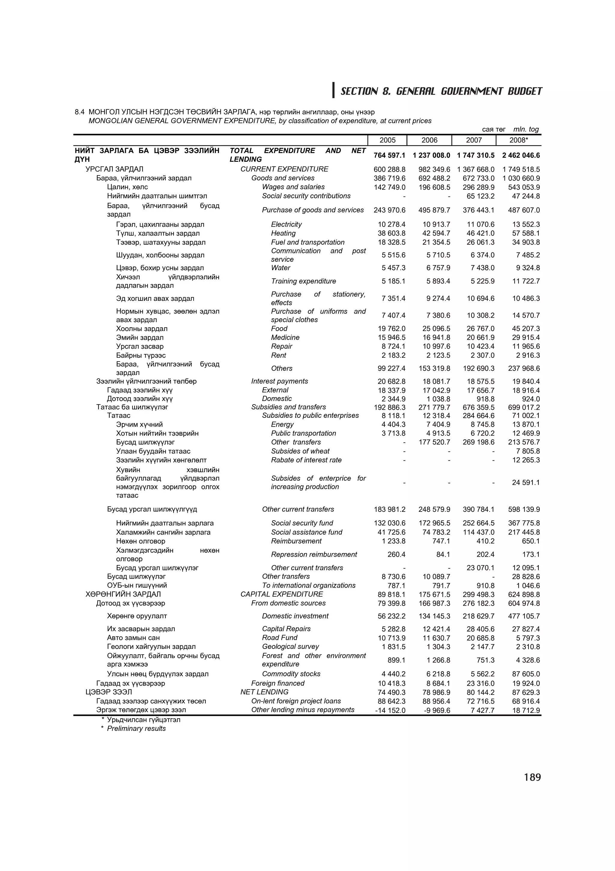 SECTION 8. GENERAL GOVERNMENT BUDGET
8.4 ÌÎÍÃÎË ÓËÑÛÍ ÍÝÃÄÑÝÍ ÒªÑÂÈÉÍ ÇÀÐËÀÃÀ, íýð òºðëèéí àíãèëëààð, îíû ¿íýýð
    MONGOLIAN GENERAL GOVERNMENT EXPENDITURE, by classification of expenditure, at current prices
                                                                                                                       ñàÿ òºã    mln. tog
                                                                                        2005        2006        2007             2008*
ÍÈÉÒ ÇÀÐËÀÃÀ ÁÀ ÖÝÂÝÐ ÇÝÝËÈÉÍ             TOTAL EXPENDITURE AND NET
                                                                                       764 597.1 1 237 008.0 1 747 310.5      2 462 046.6
ÄYÍ                                       LENDING
  ÓÐÑÃÀË ÇÀÐÄÀË                             CURRENT EXPENDITURE                        600 288.8   982 349.6 1 367 668.0      1 749 518.5
    Áàðàà, ¿éë÷èëãýýíèé çàðäàë                 Goods and services                      386 719.6   692 488.2   672 733.0      1 030 660.9
       Öàëèí, õºëñ                                Wages and salaries                   142 749.0   196 608.5   296 289.9        543 053.9
       Íèéãìèéí äààòãàëûí øèìòãýë                 Social security contributions                -           -    65 123.2         47 244.8
       Áàðàà,    ¿éë÷èëãýýíèé   áóñàä
                                                   Purchase of goods and services      243 970.6   495 879.7   376 443.1         487 607.0
       çàðäàë
         Ãýðýë, öàõèëãààíû çàðäàë                     Electricity                       10 278.4    10 913.7    11 070.6          13 552.3
         Ò¿ëø, õàëààëòûí çàðäàë                       Heating                           38 603.8    42 594.7    46 421.0          57 588.1
         Òýýâýð, øàòàõóóíû çàðäàë                     Fuel and transportation           18 328.5    21 354.5    26 061.3          34 903.8
                                                      Communication and         post
           Øóóäàí, õîëáîîíû çàðäàë                                                       5 515.6     5 710.5     6 374.0           7 485.2
                                                      service
           Öýâýð, áîõèð óñíû çàðäàë                   Water                              5 457.3     6 757.9     7 438.0           9 324.8
           Õè÷ýýë         ¿éëäâýðëýëèéí
                                                      Training expenditure               5 185.1     5 893.4     5 225.9          11 722.7
           äàäëàãûí çàðäàë
                                                      Purchase      of stationery,
           Ýä õîãøèë àâàõ çàðäàë                                                         7 351.4     9 274.4    10 694.6          10 486.3
                                                      effects
          Íîðìûí õóâöàñ, çººëºí ýäëýë                 Purchase of uniforms and
                                                                                         7 407.4     7 380.6    10 308.2          14 570.7
          àâàõ çàðäàë                                 special clothes
          Õîîëíû çàðäàë                               Food                              19 762.0    25 096.5    26 767.0          45 207.3
          Ýìèéí çàðäàë                                Medicine                          15 946.5    16 941.8    20 661.9          29 915.4
          Óðñãàë çàñâàð                               Repair                             8 724.1    10 997.6    10 423.4          11 965.6
          Áàéðíû ò¿ðýýñ                               Rent                               2 183.2     2 123.5     2 307.0           2 916.3
          Áàðàà, ¿éë÷èëãýýíèé áóñàä
                                                      Others                            99 227.4   153 319.8   192 690.3         237 968.6
          çàðäàë
     Çýýëèéí ¿éë÷èëãýýíèé òºëáºð                Interest payments                       20 682.8    18 081.7    18 575.5          19 840.4
        Ãàäààä çýýëèéí õ¿¿                          External                            18 337.9    17 042.9    17 656.7          18 916.4
        Äîòîîä çýýëèéí õ¿¿                          Domestic                             2 344.9     1 038.8       918.8             924.0
     Òàòààñ áà øèëæ¿¿ëýã                        Subsidies and transfers                192 886.3   271 779.7   676 359.5         699 017.2
        Òàòààñ                                      Subsidies to public enterprises      8 118.1    12 318.4   284 664.6          71 002.1
          Ýð÷èì õ¿÷íèé                                Energy                             4 404.3     7 404.9     8 745.8          13 870.1
          Õîòûí íèéòèéí òýýâðèéí                      Public transportation              3 713.8     4 913.5     6 720.2          12 469.9
          Áóñàä øèëæ¿¿ëýã                             Other transfers                          -   177 520.7   269 198.6         213 576.7
          Óëààí áóóäàéí òàòààñ                        Subsides of wheat                        -           -           -           7 805.8
          Çýýëèéí õ¿¿ãèéí õºíãºëºëò                   Rabate of interest rate                  -           -           -          12 265.3
          Õóâèéí              õýâøëèéí
          áàéãóóëëàãàä      ¿éëäâýðëýë                Subsides of enterprice for
                                                                                               -           -              -       24 591.1
          íýìýãä¿¿ëýõ çîðèëãîîð îëãîõ                 increasing production
          òàòààñ
        Áóñàä óðñãàë øèëæ¿¿ëã¿¿ä                   Other current transfers             183 981.2   248 579.9   390 784.1         598 139.9
         Íèéãìèéí äààòãàëûí çàðëàãà                   Social security fund             132 030.6   172 965.5   252 664.5         367 775.8
         Õàëàìæèéí ñàíãèéí çàðëàãà                    Social assistance fund            41 725.6    74 783.2   114 437.0         217 445.8
         Íºõºí îëãîâîð                                Reimbursement                      1 233.8       747.1       410.2             650.1
         Õýëìýãäýãñýäèéí        íºõºí
                                                      Repression reimbursement            260.4         84.1       202.4            173.1
         îëãîâîð
         Áóñàä óðñãàë øèëæ¿¿ëýã                     Other current transfers                    -           -    23 070.1          12 095.1
       Áóñàä øèëæ¿¿ëýã                            Other transfers                        8 730.6    10 089.7           -          28 828.6
       ÎÓÁ-ûí ãèø¿¿íèé                            To international organizations           787.1       791.7       910.8           1 046.6
  ÕªÐªÍÃÈÉÍ ÇÀÐÄÀË                           CAPITAL EXPENDITURE                        89 818.1   175 671.5   299 498.3         624 898.8
    Äîòîîä ýõ ¿¿ñâýðýýð                        From domestic sources                    79 399.8   166 987.3   276 182.3         604 974.8
        Õºðºíãº îðóóëàëò                           Domestic investment                  56 232.2   134 145.3   218 629.7         477 105.7
       Èõ çàñâàðûí çàðäàë                         Capital Repairs                        5 282.8    12 421.4    28 405.6          27 827.4
       Àâòî çàìûí ñàí                             Road Fund                             10 713.9    11 630.7    20 685.8           5 797.3
       Ãåîëîãè õàéãóóëûí çàðäàë                   Geological survey                      1 831.5     1 304.3     2 147.7           2 310.8
       Îéæóóëàëò, áàéãàëü îð÷íû áóñàä             Forest and other environment
                                                                                          899.1      1 266.8       751.3           4 328.6
       àðãà õýìæýý                                expenditure
       Óëñûí íººö á¿ðä¿¿ëýõ çàðäàë                Commodity stocks                       4 440.2     6 218.8     5 562.2          87 605.0
    Ãàäààä ýõ ¿¿ñâýðýýð                        Foreign financed                         10 418.3     8 684.1    23 316.0          19 924.0
  ÖÝÂÝÐ ÇÝÝË                                 NET LENDING                                74 490.3    78 986.9    80 144.2          87 629.3
    Ãàäààä çýýëýýð ñàíõ¿¿æèõ òºñºë             On-lent foreign project loans            88 642.3    88 956.4    72 716.5          68 916.4
    Ýðãýæ òºëºãäºõ öýâýð çýýë                  Other lending minus repayments          -14 152.0    -9 969.6     7 427.7          18 712.9
     * Óðüä÷èëñàí ã¿éöýòãýë
     * Preliminary results




                                                                                                                                     189
 