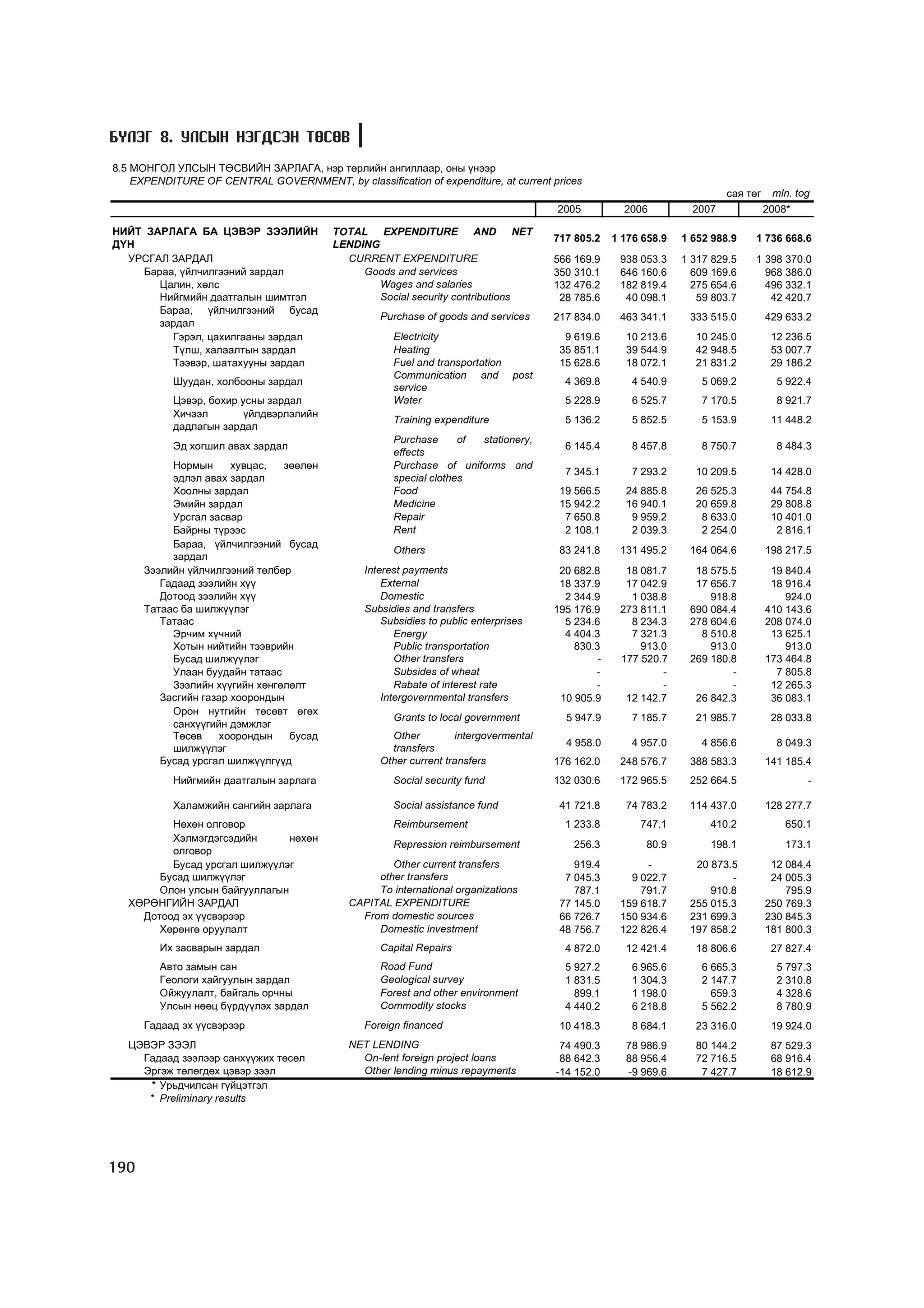 Á¯ËÝÃ 8. ÓËÑÛÍ ÍÝÃÄÑÝÍ ÒªÑªÂ
8.5 ÌÎÍÃÎË ÓËÑÛÍ ÒªÑÂÈÉÍ ÇÀÐËÀÃÀ, íýð òºðëèéí àíãèëëààð, îíû ¿íýýð
    EXPENDITURE OF CENTRAL GOVERNMENT, by classification of expenditure, at current prices
                                                                                                                           ñàÿ òºã    mln. tog
                                                                                       2005           2006          2007             2008*

ÍÈÉÒ ÇÀÐËÀÃÀ ÁÀ ÖÝÂÝÐ ÇÝÝËÈÉÍ             TOTAL EXPENDITURE AND NET
                                                                                       717 805.2    1 176 658.9   1 652 988.9    1 736 668.6
ÄYÍ                                       LENDING
  ÓÐÑÃÀË ÇÀÐÄÀË                             CURRENT EXPENDITURE                        566 169.9     938 053.3    1 317 829.5    1 398 370.0
    Áàðàà, ¿éë÷èëãýýíèé çàðäàë                 Goods and services                      350 310.1     646 160.6      609 169.6      968 386.0
       Öàëèí, õºëñ                                Wages and salaries                   132 476.2     182 819.4      275 654.6      496 332.1
       Íèéãìèéí äààòãàëûí øèìòãýë                 Social security contributions         28 785.6      40 098.1       59 803.7       42 420.7
       Áàðàà, ¿éë÷èëãýýíèé áóñàä
                                                   Purchase of goods and services      217 834.0     463 341.1     333 515.0         429 633.2
       çàðäàë
         Ãýðýë, öàõèëãààíû çàðäàë                     Electricity                        9 619.6      10 213.6      10 245.0          12 236.5
         Ò¿ëø, õàëààëòûí çàðäàë                       Heating                           35 851.1      39 544.9      42 948.5          53 007.7
         Òýýâýð, øàòàõóóíû çàðäàë                     Fuel and transportation           15 628.6      18 072.1      21 831.2          29 186.2
                                                      Communication and         post
           Øóóäàí, õîëáîîíû çàðäàë                                                       4 369.8        4 540.9       5 069.2          5 922.4
                                                      service
           Öýâýð, áîõèð óñíû çàðäàë                   Water                              5 228.9        6 525.7       7 170.5          8 921.7
           Õè÷ýýë        ¿éëäâýðëýëèéí
                                                      Training expenditure               5 136.2        5 852.5       5 153.9         11 448.2
           äàäëàãûí çàðäàë
                                                      Purchase      of stationery,
           Ýä õîãøèë àâàõ çàðäàë                                                         6 145.4        8 457.8       8 750.7          8 484.3
                                                      effects
           Íîðìûí      õóâöàñ,  çººëºí                Purchase of uniforms and
                                                                                         7 345.1        7 293.2     10 209.5          14 428.0
           ýäëýë àâàõ çàðäàë                          special clothes
           Õîîëíû çàðäàë                              Food                              19 566.5      24 885.8      26 525.3          44 754.8
           Ýìèéí çàðäàë                               Medicine                          15 942.2      16 940.1      20 659.8          29 808.8
           Óðñãàë çàñâàð                              Repair                             7 650.8       9 959.2       8 633.0          10 401.0
           Áàéðíû ò¿ðýýñ                              Rent                               2 108.1       2 039.3       2 254.0           2 816.1
           Áàðàà, ¿éë÷èëãýýíèé áóñàä
                                                      Others                            83 241.8     131 495.2     164 064.6         198 217.5
           çàðäàë
      Çýýëèéí ¿éë÷èëãýýíèé òºëáºð               Interest payments                       20 682.8      18 081.7      18 575.5          19 840.4
         Ãàäààä çýýëèéí õ¿¿                         External                            18 337.9      17 042.9      17 656.7          18 916.4
         Äîòîîä çýýëèéí õ¿¿                         Domestic                             2 344.9       1 038.8         918.8             924.0
      Òàòààñ áà øèëæ¿¿ëýã                       Subsidies and transfers                195 176.9     273 811.1     690 084.4         410 143.6
         Òàòààñ                                     Subsidies to public enterprises      5 234.6       8 234.3     278 604.6         208 074.0
           Ýð÷èì õ¿÷íèé                                Energy                            4 404.3       7 321.3       8 510.8          13 625.1
           Õîòûí íèéòèéí òýýâðèéí                      Public transportation               830.3         913.0         913.0             913.0
           Áóñàä øèëæ¿¿ëýã                             Other transfers                          -    177 520.7     269 180.8         173 464.8
           Óëààí áóóäàéí òàòààñ                        Subsides of wheat                       -             -             -           7 805.8
           Çýýëèéí õ¿¿ãèéí õºíãºëºëò                   Rabate of interest rate                 -             -             -          12 265.3
         Çàñãèéí ãàçàð õîîðîíäûí                    Intergovernmental transfers         10 905.9      12 142.7      26 842.3          36 083.1
           Îðîí íóòãèéí òºñºâò ºãºõ
                                                      Grants to local government         5 947.9        7 185.7     21 985.7          28 033.8
           ñàíõ¿¿ãèéí äýìæëýã
           Òºñºâ    õîîðîíäûí    áóñàä               Other         intergovermental
                                                                                         4 958.0        4 957.0       4 856.6          8 049.3
           øèëæ¿¿ëýã                                 transfers
         Áóñàä óðñãàë øèëæ¿¿ëã¿¿ä                  Other current transfers             176 162.0     248 576.7     388 583.3         141 185.4
           Íèéãìèéí äààòãàëûí çàðëàãà                 Social security fund             132 030.6     172 965.5     252 664.5                 -

           Õàëàìæèéí ñàíãèéí çàðëàãà                  Social assistance fund            41 721.8      74 783.2     114 437.0         128 277.7
          Íºõºí îëãîâîð                               Reimbursement                      1 233.8         747.1         410.2             650.1
          Õýëìýãäýãñýäèéí       íºõºí
                                                      Repression reimbursement             256.3          80.9         198.1             173.1
          îëãîâîð
          Áóñàä óðñãàë øèëæ¿¿ëýã                     Other current transfers               919.4          -         20 873.5          12 084.4
        Áóñàä øèëæ¿¿ëýã                           other transfers                        7 045.3       9 022.7             -          24 005.3
        Îëîí óëñûí áàéãóóëëàãûí                   To international organizations           787.1         791.7         910.8             795.9
   ÕªÐªÍÃÈÉÍ ÇÀÐÄÀË                          CAPITAL EXPENDITURE                        77 145.0     159 618.7     255 015.3         250 769.3
     Äîòîîä ýõ ¿¿ñâýðýýð                       From domestic sources                    66 726.7     150 934.6     231 699.3         230 845.3
        Õºðºíãº îðóóëàëò                          Domestic investment                   48 756.7     122 826.4     197 858.2         181 800.3
         Èõ çàñâàðûí çàðäàë                        Capital Repairs                       4 872.0      12 421.4      18 806.6          27 827.4
         Àâòî çàìûí ñàí                            Road Fund                             5 927.2        6 965.6       6 665.3          5 797.3
         Ãåîëîãè õàéãóóëûí çàðäàë                  Geological survey                     1 831.5        1 304.3       2 147.7          2 310.8
         Îéæóóëàëò, áàéãàëü îð÷íû                  Forest and other environment            899.1        1 198.0         659.3          4 328.6
         Óëñûí íººö á¿ðä¿¿ëýõ çàðäàë               Commodity stocks                      4 440.2        6 218.8       5 562.2          8 780.9
      Ãàäààä ýõ ¿¿ñâýðýýð                       Foreign financed                        10 418.3        8 684.1     23 316.0          19 924.0
   ÖÝÂÝÐ ÇÝÝË                                NET LENDING                                74 490.3      78 986.9      80 144.2          87 529.3
     Ãàäààä çýýëýýð ñàíõ¿¿æèõ òºñºë            On-lent foreign project loans            88 642.3      88 956.4      72 716.5          68 916.4
     Ýðãýæ òºëºãäºõ öýâýð çýýë                 Other lending minus repayments          -14 152.0      -9 969.6       7 427.7          18 612.9
      * Óðüä÷èëñàí ã¿éöýòãýë
      * Preliminary results




190
 