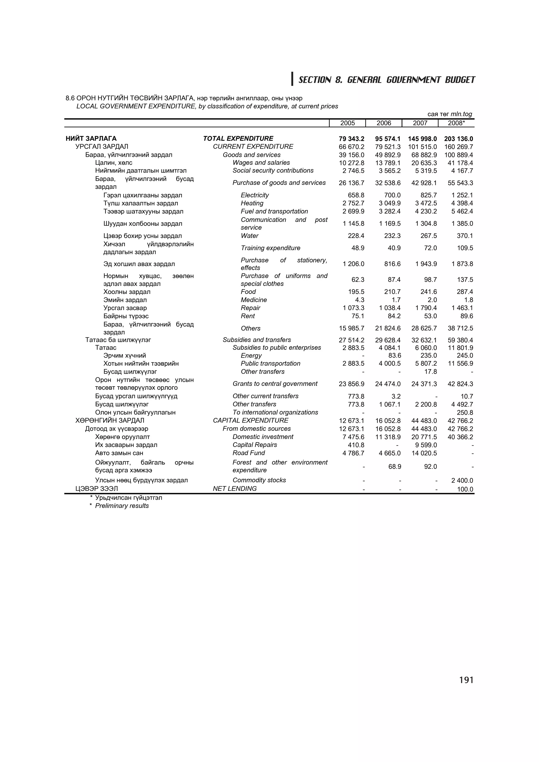 SECTION 8. GENERAL GOVERNMENT BUDGET
8.6 ÎÐÎÍ ÍÓÒÃÈÉÍ ÒªÑÂÈÉÍ ÇÀÐËÀÃÀ, íýð òºðëèéí àíãèëëààð, îíû ¿íýýð
    LOCAL GOVERNMENT EXPENDITURE, by classification of expenditure, at current prices
                                                                                                                        ñàÿ òºã mln.tog
                                                                                        2005       2006          2007          2008*

ÍÈÉÒ ÇÀÐËÀÃÀ                              TOTAL EXPENDITURE                             79 343.2   95 574.1     145 998.0     203 136.0
  ÓÐÑÃÀË ÇÀÐÄÀË                             CURRENT EXPENDITURE                         66 670.2   79 521.3     101 515.0     160 269.7
     Áàðàà, ¿éë÷èëãýýíèé çàðäàë               Goods and services                        39 156.0   49 892.9      68 882.9     100 889.4
        Öàëèí, õºëñ                              Wages and salaries                     10 272.8   13 789.1      20 635.3      41 178.4
        Íèéãìèéí äààòãàëûí øèìòãýë               Social security contributions           2 746.5    3 565.2       5 319.5       4 167.7
        Áàðàà, ¿éë÷èëãýýíèé áóñàä
                                                    Purchase of goods and services      26 136.7   32 538.6      42 928.1      55 543.3
        çàðäàë
          Ãýðýë öàõèëãààíû çàðäàë                     Electricity                          658.8      700.0         825.7       1 252.1
          Ò¿ëø õàëààëòûí çàðäàë                       Heating                            2 752.7    3 049.9       3 472.5       4 398.4
          Òýýâýð øàòàõóóíû çàðäàë                     Fuel and transportation            2 699.9    3 282.4       4 230.2       5 462.4
                                                      Communication and          post
           Øóóäàí õîëáîîíû çàðäàë                                                        1 145.8    1 169.5       1 304.8       1 385.0
                                                      service
           Öýâýð áîõèð óñíû çàðäàë                    Water                               228.4       232.3         267.5         370.1
           Õè÷ýýë       ¿éëäâýðëýëèéí
                                                      Training expenditure                 48.9        40.9          72.0         109.5
           äàäëàãûí çàðäàë
                                                      Purchase      of stationery,
           Ýä õîãøèë àâàõ çàðäàë                                                         1 206.0      816.6       1 943.9       1 873.8
                                                      effects
          Íîðìûí      õóâöàñ,  çººëºí                 Purchase of uniforms and
                                                                                           62.3        87.4          98.7         137.5
          ýäëýë àâàõ çàðäàë                           special clothes
          Õîîëíû çàðäàë                               Food                                 195.5      210.7         241.6         287.4
          Ýìèéí çàðäàë                                Medicine                               4.3        1.7           2.0           1.8
          Óðñãàë çàñâàð                               Repair                             1 073.3    1 038.4       1 790.4       1 463.1
          Áàéðíû ò¿ðýýñ                               Rent                                  75.1       84.2          53.0          89.6
          Áàðàà, ¿éë÷èëãýýíèé áóñàä
                                                      Others                            15 985.7   21 824.6      28 625.7      38 712.5
          çàðäàë
     Òàòààñ áà øèëæ¿¿ëýã                        Subsidies and transfers                 27 514.2   29 628.4      32 632.1      59 380.4
        Òàòààñ                                     Subsidies to public enterprises       2 883.5    4 084.1       6 060.0      11 801.9
          Ýð÷èì õ¿÷íèé                               Energy                                    -       83.6         235.0         245.0
          Õîòûí íèéòèéí òýýâðèéí                     Public transportation               2 883.5    4 000.5       5 807.2      11 556.9
          Áóñàä øèëæ¿¿ëýã                            Other transfers                           -          -          17.8             -
        Îðîí íóòãèéí òºñâººñ óëñûí
                                                    Grants to central government        23 856.9   24 474.0      24 371.3      42 824.3
        òºñºâò òºâëºð¿¿ëýõ îðëîãî
        Áóñàä óðñãàë øèëæ¿¿ëã¿¿ä                  Other current transfers                  773.8        3.2              -         10.7
        Áóñàä øèëæ¿¿ëýã                           Other transfers                          773.8    1 067.1       2 200.8       4 492.7
        Îëîí óëñûí áàéãóóëëàãûí                   To international organizations               -            -           -         250.8
   ÕªÐªÍÃÈÉÍ ÇÀÐÄÀË                          CAPITAL EXPENDITURE                        12 673.1   16 052.8      44 483.0      42 766.2
     Äîòîîä ýõ ¿¿ñâýðýýð                       From domestic sources                    12 673.1   16 052.8      44 483.0      42 766.2
        Õºðºíãº îðóóëàëò                          Domestic investment                    7 475.6   11 318.9      20 771.5      40 366.2
        Èõ çàñâàðûí çàðäàë                        Capital Repairs                          410.8          -       9 599.0              -
        Àâòî çàìûí ñàí                            Road Fund                              4 786.7    4 665.0      14 020.5              -
        Îéæóóëàëò, áàéãàëü îð÷íû                  Forest and other environment
                                                                                               -        68.9         92.0              -
        áóñàä àðãà õýìæýý                         expenditure
        Óëñûí íººö á¿ðä¿¿ëýõ çàðäàë               Commodity stocks                             -            -             -     2 400.0
   ÖÝÂÝÐ ÇÝÝË                                NET LENDING                                       -            -             -       100.0
      * Óðüä÷èëñàí ã¿éöýòãýë
      * Preliminary results




                                                                                                                                  191
 