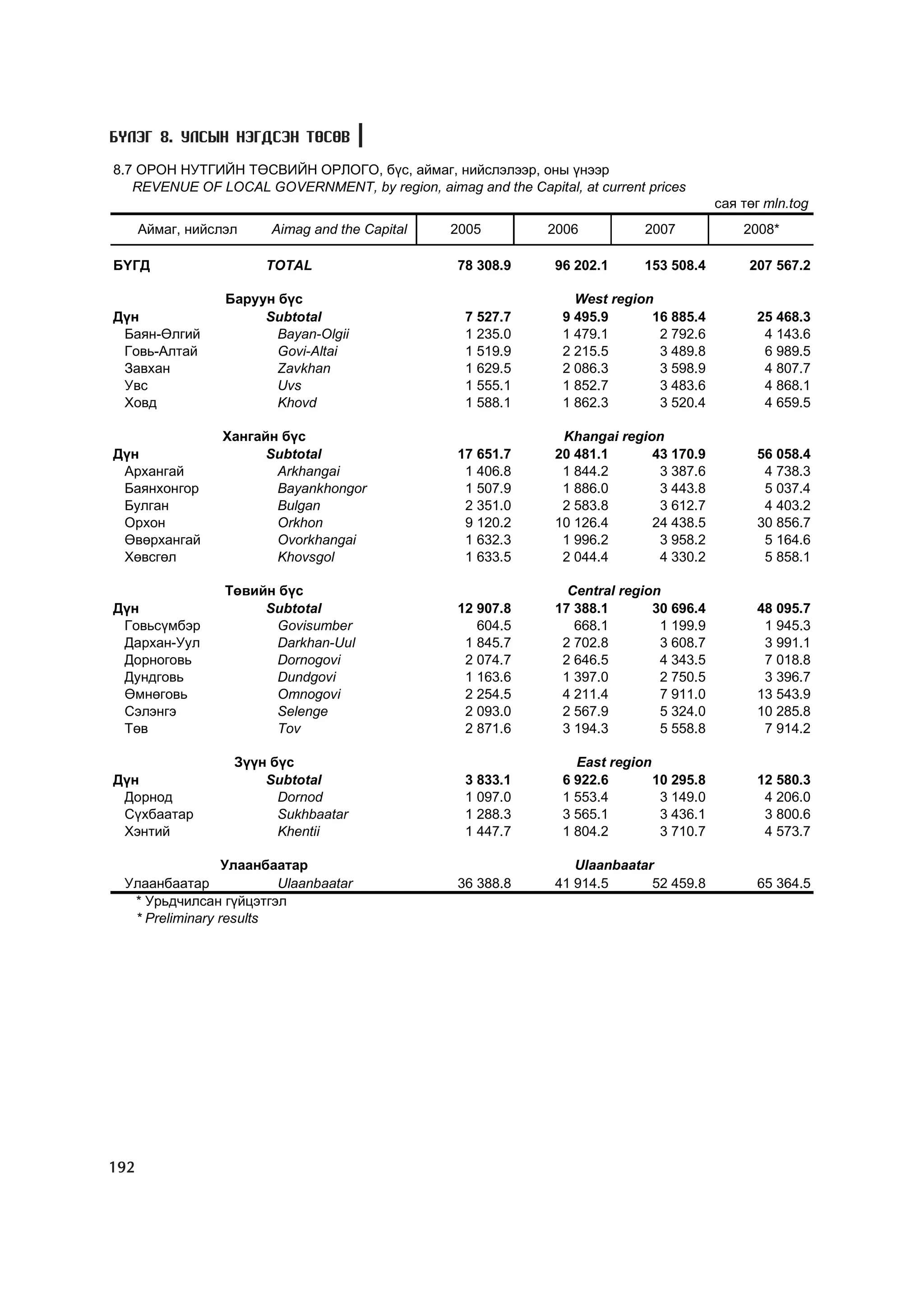 Á¯ËÝÃ 8. ÓËÑÛÍ ÍÝÃÄÑÝÍ ÒªÑªÂ

8.7 ÎÐÎÍ ÍÓÒÃÈÉÍ ÒªÑÂÈÉÍ ÎÐËÎÃÎ, á¿ñ, àéìàã, íèéñëýëýýð, îíû ¿íýýð
   REVENUE OF LOCAL GOVERNMENT, by region, aimag and the Capital, at current prices
                                                                                          ñàÿ òºã mln.tog
      Àéìàã, íèéñëýë    Aimag and the Capital   2005          2006           2007             2008*

ÁYÃÄ                   TOTAL                     78 308.9       96 202.1     153 508.4         207 567.2

                  Áàðóóí á¿ñ                                       West region
Ä¿í                    Subtotal                   7 527.7        9 495.9      16 885.4          25 468.3
 Áàÿí-ªëãèé              Bayan-Olgii              1 235.0        1 479.1       2 792.6           4 143.6
 Ãîâü-Àëòàé              Govi-Altai               1 519.9        2 215.5       3 489.8           6 989.5
 Çàâõàí                  Zavkhan                  1 629.5        2 086.3       3 598.9           4 807.7
 Óâñ                     Uvs                      1 555.1        1 852.7       3 483.6           4 868.1
 Õîâä                    Khovd                    1 588.1        1 862.3       3 520.4           4 659.5

                 Õàíãàéí á¿ñ                                     Khangai region
Ä¿í                    Subtotal                  17 651.7       20 481.1      43 170.9          56 058.4
 Àðõàíãàé               Arkhangai                 1 406.8        1 844.2       3 387.6           4 738.3
 Áàÿíõîíãîð             Bayankhongor              1 507.9        1 886.0       3 443.8           5 037.4
 Áóëãàí                 Bulgan                    2 351.0        2 583.8       3 612.7           4 403.2
 Îðõîí                  Orkhon                    9 120.2       10 126.4      24 438.5          30 856.7
 ªâºðõàíãàé             Ovorkhangai               1 632.3        1 996.2       3 958.2           5 164.6
 Õºâñãºë                Khovsgol                  1 633.5        2 044.4       4 330.2           5 858.1

                  Òºâèéí á¿ñ                                      Central region
Ä¿í                    Subtotal                  12 907.8       17 388.1       30 696.4         48 095.7
 Ãîâüñ¿ìáýð              Govisumber                 604.5          668.1        1 199.9          1 945.3
 Äàðõàí-Óóë              Darkhan-Uul              1 845.7        2 702.8        3 608.7          3 991.1
 Äîðíîãîâü               Dornogovi                2 074.7        2 646.5        4 343.5          7 018.8
 Äóíäãîâü                Dundgovi                 1 163.6        1 397.0        2 750.5          3 396.7
 ªìíºãîâü                Omnogovi                 2 254.5        4 211.4        7 911.0         13 543.9
 Ñýëýíãý                 Selenge                  2 093.0        2 567.9        5 324.0         10 285.8
 Òºâ                     Òov                      2 871.6        3 194.3        5 558.8          7 914.2

                   Ç¿¿í á¿ñ                                        East region
Ä¿í                    Subtotal                   3 833.1        6 922.6       10 295.8         12 580.3
 Äîðíîä                  Dornod                   1 097.0        1 553.4        3 149.0          4 206.0
 Ñ¿õáààòàð               Sukhbaatar               1 288.3        3 565.1        3 436.1          3 800.6
 Õýíòèé                  Khentii                  1 447.7        1 804.2        3 710.7          4 573.7

                 Óëààíáààòàð                                       Ulaanbaatar
 Óëààíáààòàð            Ulaanbaatar              36 388.8       41 914.5      52 459.8          65 364.5
  * Óðüä÷èëñàí ã¿éöýòãýë
  * Preliminary results




192
 