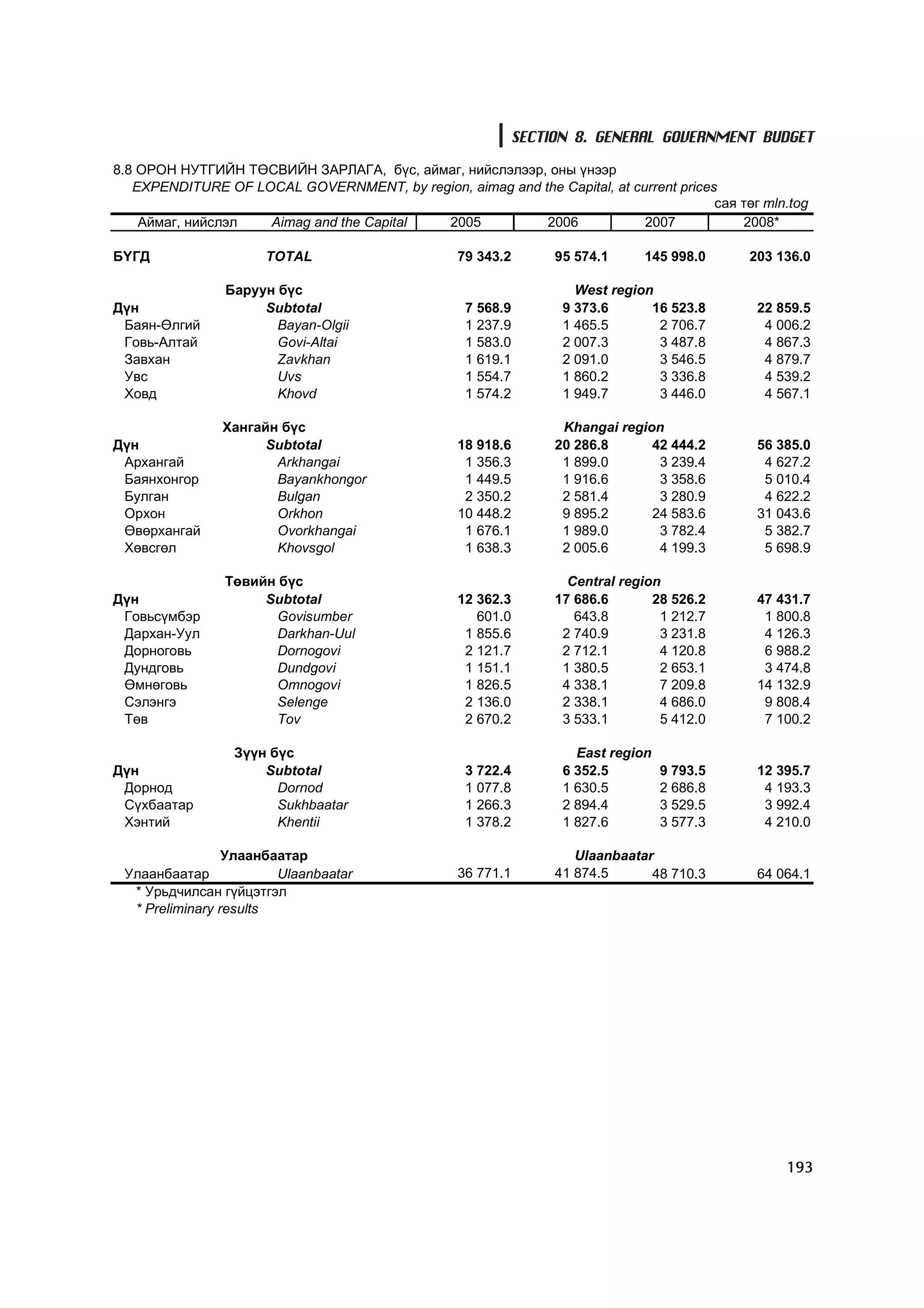 SECTION 8. GENERAL GOVERNMENT BUDGET

8.8 ÎÐÎÍ ÍÓÒÃÈÉÍ ÒªÑÂÈÉÍ ÇÀÐËÀÃÀ, á¿ñ, àéìàã, íèéñëýëýýð, îíû ¿íýýð
   EXPENDITURE OF LOCAL GOVERNMENT, by region, aimag and the Capital, at current prices
                                                                                       ñàÿ òºã mln.tog
    Àéìàã, íèéñëýë  Aimag and the Capital 2005            2006             2007            2008*

ÁYÃÄ                  TOTAL                       79 343.2      95 574.1     145 998.0       203 136.0

                Áàðóóí á¿ñ                                         West region
Ä¿í                  Subtotal                      7 568.9       9 373.6      16 523.8        22 859.5
 Áàÿí-ªëãèé            Bayan-Olgii                 1 237.9       1 465.5       2 706.7         4 006.2
 Ãîâü-Àëòàé            Govi-Altai                  1 583.0       2 007.3       3 487.8         4 867.3
 Çàâõàí                Zavkhan                     1 619.1       2 091.0       3 546.5         4 879.7
 Óâñ                   Uvs                         1 554.7       1 860.2       3 336.8         4 539.2
 Õîâä                  Khovd                       1 574.2       1 949.7       3 446.0         4 567.1

                Õàíãàéí á¿ñ                                      Khangai region
Ä¿í                   Subtotal                    18 918.6      20 286.8      42 444.2        56 385.0
 Àðõàíãàé              Arkhangai                   1 356.3       1 899.0       3 239.4         4 627.2
 Áàÿíõîíãîð            Bayankhongor                1 449.5       1 916.6       3 358.6         5 010.4
 Áóëãàí                Bulgan                      2 350.2       2 581.4       3 280.9         4 622.2
 Îðõîí                 Orkhon                     10 448.2       9 895.2      24 583.6        31 043.6
 ªâºðõàíãàé            Ovorkhangai                 1 676.1       1 989.0       3 782.4         5 382.7
 Õºâñãºë               Khovsgol                    1 638.3       2 005.6       4 199.3         5 698.9

                Òºâèéí á¿ñ                                        Central region
Ä¿í                  Subtotal                     12 362.3      17 686.6       28 526.2       47 431.7
 Ãîâüñ¿ìáýð            Govisumber                    601.0         643.8        1 212.7        1 800.8
 Äàðõàí-Óóë            Darkhan-Uul                 1 855.6       2 740.9        3 231.8        4 126.3
 Äîðíîãîâü             Dornogovi                   2 121.7       2 712.1        4 120.8        6 988.2
 Äóíäãîâü              Dundgovi                    1 151.1       1 380.5        2 653.1        3 474.8
 ªìíºãîâü              Omnogovi                    1 826.5       4 338.1        7 209.8       14 132.9
 Ñýëýíãý               Selenge                     2 136.0       2 338.1        4 686.0        9 808.4
 Òºâ                   Tov                         2 670.2       3 533.1        5 412.0        7 100.2

                 Ç¿¿í á¿ñ                                          East region
Ä¿í                  Subtotal                      3 722.4       6 352.5         9 793.5      12 395.7
 Äîðíîä                Dornod                      1 077.8       1 630.5         2 686.8       4 193.3
 Ñ¿õáààòàð             Sukhbaatar                  1 266.3       2 894.4         3 529.5       3 992.4
 Õýíòèé                Khentii                     1 378.2       1 827.6         3 577.3       4 210.0

                 Óëààíáààòàð                                       Ulaanbaatar
 Óëààíáààòàð            Ulaanbaatar               36 771.1      41 874.5      48 710.3        64 064.1
  * Óðüä÷èëñàí ã¿éöýòãýë
  * Preliminary results




                                                                                                  193
 