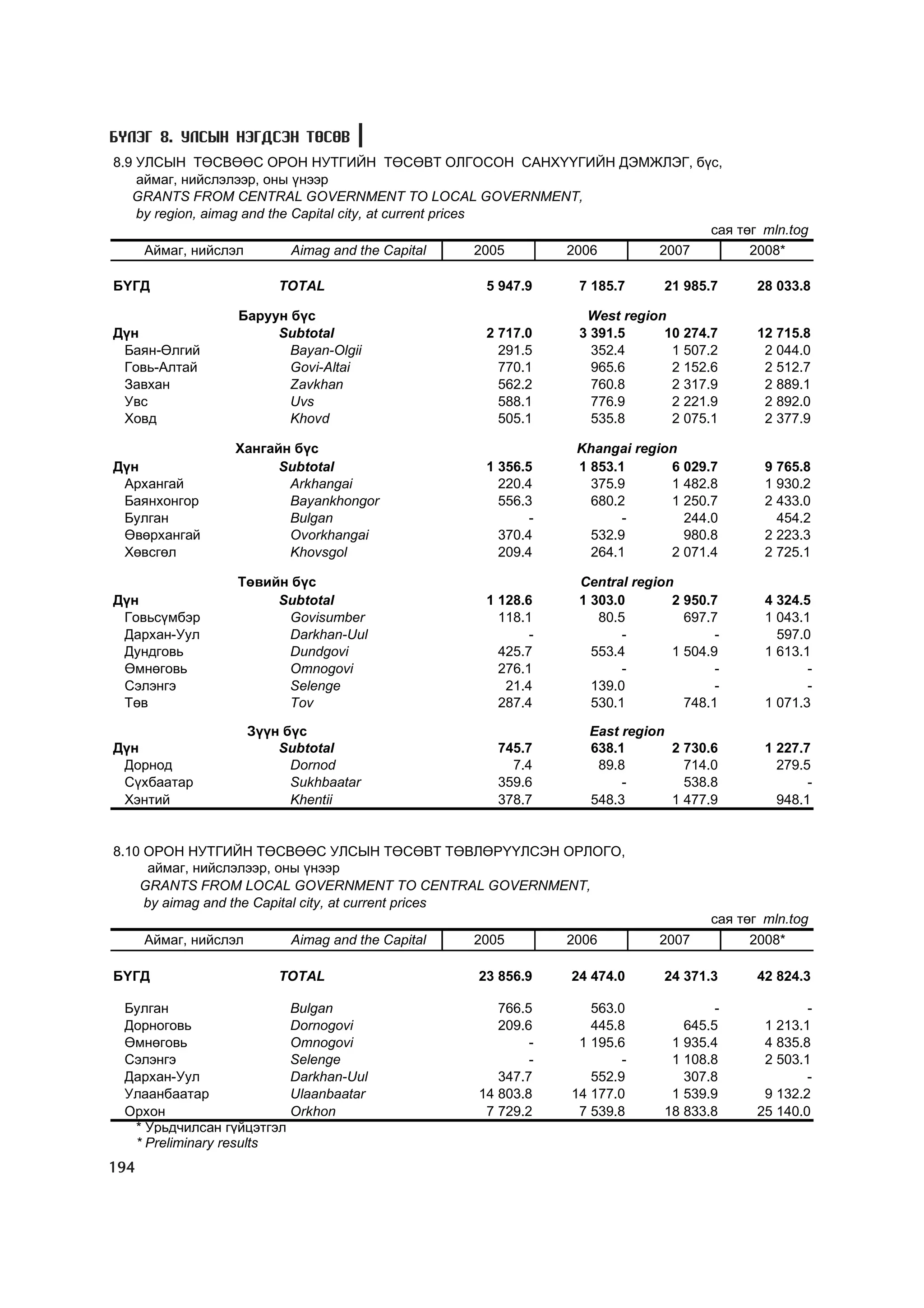 Á¯ËÝÃ 8. ÓËÑÛÍ ÍÝÃÄÑÝÍ ÒªÑªÂ
8.9 ÓËÑÛÍ ÒªÑÂªªÑ ÎÐÎÍ ÍÓÒÃÈÉÍ ÒªÑªÂÒ ÎËÃÎÑÎÍ ÑÀÍÕYYÃÈÉÍ ÄÝÌÆËÝÃ, á¿ñ,
    àéìàã, íèéñëýëýýð, îíû ¿íýýð
   GRANTS FROM CENTRAL GOVERNMENT TO LOCAL GOVERNMENT,
    by region, aimag and the Capital city, at current prices
                                                                            ñàÿ òºã mln.tog
     Àéìàã, íèéñëýë          Aimag and the Capital           2005 2006 2007       2008*

ÁYÃÄ                       TOTAL                      5 947.9     7 185.7      21 985.7      28 033.8

                   Áàðóóí á¿ñ                                      West region
Ä¿í                     Subtotal                      2 717.0     3 391.5     10 274.7       12 715.8
 Áàÿí-ªëãèé               Bayan-Olgii                   291.5       352.4      1 507.2        2 044.0
 Ãîâü-Àëòàé               Govi-Altai                    770.1       965.6      2 152.6        2 512.7
 Çàâõàí                   Zavkhan                       562.2       760.8      2 317.9        2 889.1
 Óâñ                      Uvs                           588.1       776.9      2 221.9        2 892.0
 Õîâä                     Khovd                         505.1       535.8      2 075.1        2 377.9

                  Õàíãàéí á¿ñ                                     Khangai region
Ä¿í                     Subtotal                      1 356.5     1 853.1      6 029.7        9 765.8
 Àðõàíãàé                Arkhangai                      220.4       375.9      1 482.8        1 930.2
 Áàÿíõîíãîð              Bayankhongor                   556.3       680.2      1 250.7        2 433.0
 Áóëãàí                  Bulgan                              -           -       244.0          454.2
 ªâºðõàíãàé              Ovorkhangai                    370.4       532.9        980.8        2 223.3
 Õºâñãºë                 Khovsgol                       209.4       264.1      2 071.4        2 725.1

                   Òºâèéí á¿ñ                                     Central region
Ä¿í                     Subtotal                      1 128.6     1 303.0       2 950.7       4 324.5
 Ãîâüñ¿ìáýð               Govisumber                    118.1        80.5         697.7       1 043.1
 Äàðõàí-Óóë               Darkhan-Uul                        -           -             -        597.0
 Äóíäãîâü                 Dundgovi                      425.7       553.4       1 504.9       1 613.1
 ªìíºãîâü                 Omnogovi                      276.1            -             -             -
 Ñýëýíãý                  Selenge                        21.4       139.0              -             -
 Òºâ                      Tov                           287.4       530.1         748.1       1 071.3

                       Ç¿¿í á¿ñ                                     East region
Ä¿í                        Subtotal                     745.7       638.1       2 730.6       1 227.7
 Äîðíîä                      Dornod                       7.4        89.8         714.0         279.5
 Ñ¿õáààòàð                   Sukhbaatar                 359.6            -        538.8              -
 Õýíòèé                      Khentii                    378.7       548.3       1 477.9         948.1


8.10 ÎÐÎÍ ÍÓÒÃÈÉÍ ÒªÑÂªªÑ ÓËÑÛÍ ÒªÑªÂÒ ÒªÂËªÐYYËÑÝÍ ÎÐËÎÃÎ,
     àéìàã, íèéñëýëýýð, îíû ¿íýýð
    GRANTS FROM LOCAL GOVERNMENT TO CENTRAL GOVERNMENT,
     by aimag and the Capital city, at current prices
                                                                                      ñàÿ òºã mln.tog
      Àéìàã, íèéñëýë         Aimag and the Capital   2005        2006         2007         2008*

ÁYÃÄ                       TOTAL                     23 856.9    24 474.0      24 371.3      42 824.3

 Áóëãàí                  Bulgan                         766.5       563.0              -             -
 Äîðíîãîâü               Dornogovi                      209.6       445.8         645.5       1 213.1
 ªìíºãîâü                Omnogovi                            -    1 195.6       1 935.4       4 835.8
 Ñýëýíãý                 Selenge                             -           -      1 108.8       2 503.1
 Äàðõàí-Óóë              Darkhan-Uul                    347.7       552.9         307.8              -
 Óëààíáààòàð             Ulaanbaatar                 14 803.8    14 177.0       1 539.9       9 132.2
 Îðõîí                   Orkhon                       7 729.2     7 539.8      18 833.8      25 140.0
  * Óðüä÷èëñàí ã¿éöýòãýë
  * Preliminary results
194
 