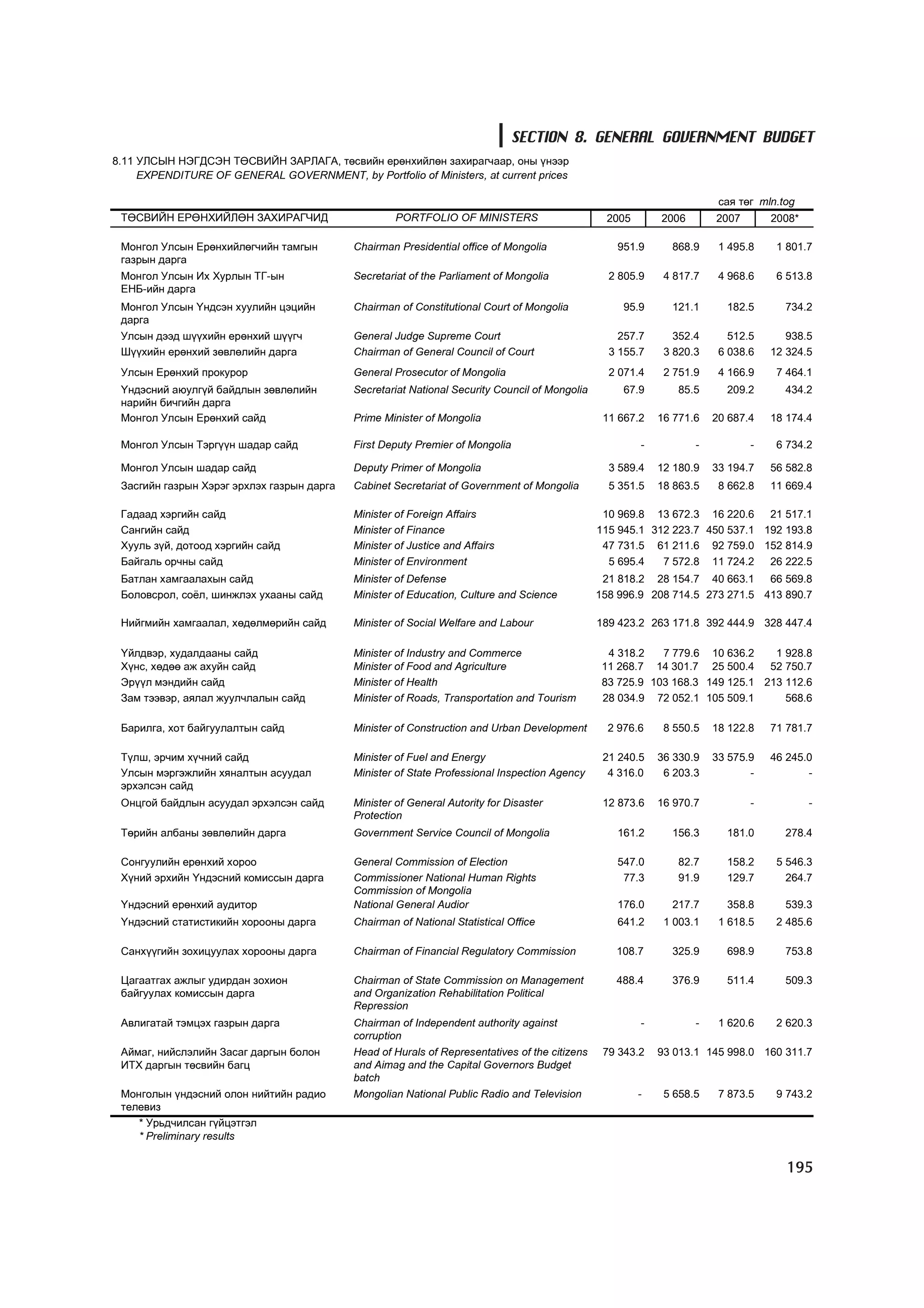 SECTION 8. GENERAL GOVERNMENT BUDGET
8.11 ÓËÑÛÍ ÍÝÃÄÑÝÍ ÒªÑÂÈÉÍ ÇÀÐËÀÃÀ, òºñâèéí åðºíõèéëºí çàõèðàã÷ààð, îíû ¿íýýð
     EXPENDITURE OF GENERAL GOVERNMENT, by Portfolio of Ministers, at current prices

                                                                                                                        ñàÿ òºã mln.tog
 ÒªÑÂÈÉÍ ÅÐªÍÕÈÉËªÍ ÇÀÕÈÐÀÃ×ÈÄ                       PORTFOLIO OF MINISTERS                      2005       2006       2007       2008*

 Ìîíãîë Óëñûí Åðºíõèéëºã÷èéí òàìãûí         Chairman Presidential office of Mongolia               951.9      868.9     1 495.8    1 801.7
 ãàçðûí äàðãà
 Ìîíãîë Óëñûí Èõ Õóðëûí ÒÃ-ûí               Secretariat of the Parliament of Mongolia             2 805.9    4 817.7    4 968.6    6 513.8
 ÅÍÁ-èéí äàðãà
 Ìîíãîë Óëñûí ¯íäñýí õóóëèéí öýöèéí         Chairman of Constitutional Court of Mongolia             95.9     121.1      182.5       734.2
 äàðãà
 Óëñûí äýýä ø¿¿õèéí åðºíõèé ø¿¿ã÷           General Judge Supreme Court                             257.7      352.4      512.5      938.5
 Ø¿¿õèéí åðºíõèé çºâëºëèéí äàðãà            Chairman of General Council of Court                  3 155.7    3 820.3    6 038.6   12 324.5
 Óëñûí Åðºíõèé ïðîêóðîð                     General Prosecutor of Mongolia                        2 071.4    2 751.9    4 166.9    7 464.1
 ¯íäýñíèé àþóëã¿é áàéäëûí çºâëºëèéí         Secretariat National Security Council of Mongolia        67.9      85.5      209.2       434.2
 íàðèéí áè÷ãèéí äàðãà
 Ìîíãîë Óëñûí Åðºíõèé ñàéä                  Prime Minister of Mongolia                           11 667.2   16 771.6   20 687.4   18 174.4

 Ìîíãîë Óëñûí Òýðã¿¿í øàäàð ñàéä            First Deputy Premier of Mongolia                            -          -          -    6 734.2

 Ìîíãîë Óëñûí øàäàð ñàéä                    Deputy Primer of Mongolia                             3 589.4   12 180.9   33 194.7   56 582.8
 Çàñãèéí ãàçðûí Õýðýã ýðõëýõ ãàçðûí äàðãà   Cabinet Secretariat of Government of Mongolia         5 351.5   18 863.5    8 662.8   11 669.4

 Ãàäààä õýðãèéí ñàéä                        Minister of Foreign Affairs                          10 969.8 13 672.3 16 220.6 21 517.1
 Ñàíãèéí ñàéä                               Minister of Finance                                 115 945.1 312 223.7 450 537.1 192 193.8
 Õóóëü ç¿é, äîòîîä õýðãèéí ñàéä             Minister of Justice and Affairs                      47 731.5 61 211.6 92 759.0 152 814.9
 Áàéãàëü îð÷íû ñàéä                         Minister of Environment                               5 695.4   7 572.8 11 724.2 26 222.5
 Áàòëàí õàìãààëàõûí ñàéä                    Minister of Defense                                  21 818.2 28 154.7 40 663.1 66 569.8
 Áîëîâñðîë, ñî¸ë, øèíæëýõ óõààíû ñàéä       Minister of Education, Culture and Science          158 996.9 208 714.5 273 271.5 413 890.7

 Íèéãìèéí õàìãààëàë, õºäºëìºðèéí ñàéä       Minister of Social Welfare and Labour               189 423.2 263 171.8 392 444.9 328 447.4

 ¯éëäâýð, õóäàëäààíû ñàéä                   Minister of Industry and Commerce                     4 318.2   7 779.6 10 636.2    1 928.8
 Õ¿íñ, õºäºº àæ àõóéí ñàéä                  Minister of Food and Agriculture                     11 268.7 14 301.7 25 500.4 52 750.7
 Ýð¿¿ë ìýíäèéí ñàéä                         Minister of Health                                   83 725.9 103 168.3 149 125.1 213 112.6
 Çàì òýýâýð, àÿëàë æóóë÷ëàëûí ñàéä          Minister of Roads, Transportation and Tourism        28 034.9 72 052.1 105 509.1      568.6

 Áàðèëãà, õîò áàéãóóëàëòûí ñàéä             Minister of Construction and Urban Development        2 976.6    8 550.5   18 122.8   71 781.7

 Ò¿ëø, ýð÷èì õ¿÷íèé ñàéä                    Minister of Fuel and Energy                          21 240.5   36 330.9   33 575.9   46 245.0
 Óëñûí ìýðãýæëèéí õÿíàëòûí àñóóäàë          Minister of State Professional Inspection Agency      4 316.0    6 203.3          -          -
 ýðõýëñýí ñàéä
 Îíöãîé áàéäëûí àñóóäàë ýðõýëñýí ñàéä       Minister of General Autority for Disaster            12 873.6   16 970.7          -           -
                                            Protection
 Òºðèéí àëáàíû çºâëºëèéí äàðãà              Government Service Council of Mongolia                 161.2      156.3      181.0       278.4

 Ñîíãóóëèéí åðºíõèé õîðîî                   General Commission of Election                         547.0       82.7      158.2     5 546.3
 Õ¿íèé ýðõèéí ¯íäýñíèé êîìèññûí äàðãà       Commissioner National Human Rights                      77.3       91.9      129.7       264.7
                                            Commission of Mongolia
 ¯íäýñíèé åðºíõèé àóäèòîð                   National General Audior                                176.0      217.7      358.8       539.3
 ¯íäýñíèé ñòàòèñòèêèéí õîðîîíû äàðãà        Chairman of National Statistical Office                641.2     1 003.1    1 618.5    2 485.6

 Ñàíõ¿¿ãèéí çîõèöóóëàõ õîðîîíû äàðãà        Chairman of Financial Regulatory Commission            108.7      325.9      698.9       753.8

 Öàãààòãàõ àæëûã óäèðäàí çîõèîí             Chairman of State Commission on Management             488.4      376.9      511.4       509.3
 áàéãóóëàõ êîìèññûí äàðãà                   and Organization Rehabilitation Political
                                            Repression
 Àâëèãàòàé òýìöýõ ãàçðûí äàðãà              Chairman of Independent authority against                   -          -    1 620.6    2 620.3
                                            corruption
 Àéìàã, íèéñëýëèéí Çàñàã äàðãûí áîëîí       Head of Hurals of Representatives of the citizens    79 343.2   93 013.1 145 998.0 160 311.7
 ÈÒÕ äàðãûí òºñâèéí áàãö                    and Aimag and the Capital Governors Budget
                                            batch
 Ìîíãîëûí ¿íäýñíèé îëîí íèéòèéí ðàäèî       Mongolian National Public Radio and Television              -    5 658.5    7 873.5    9 743.2
 òåëåâèç
    * Óðüä÷èëñàí ã¿éöýòãýë
    * Preliminary results


                                                                                                                                     195
 