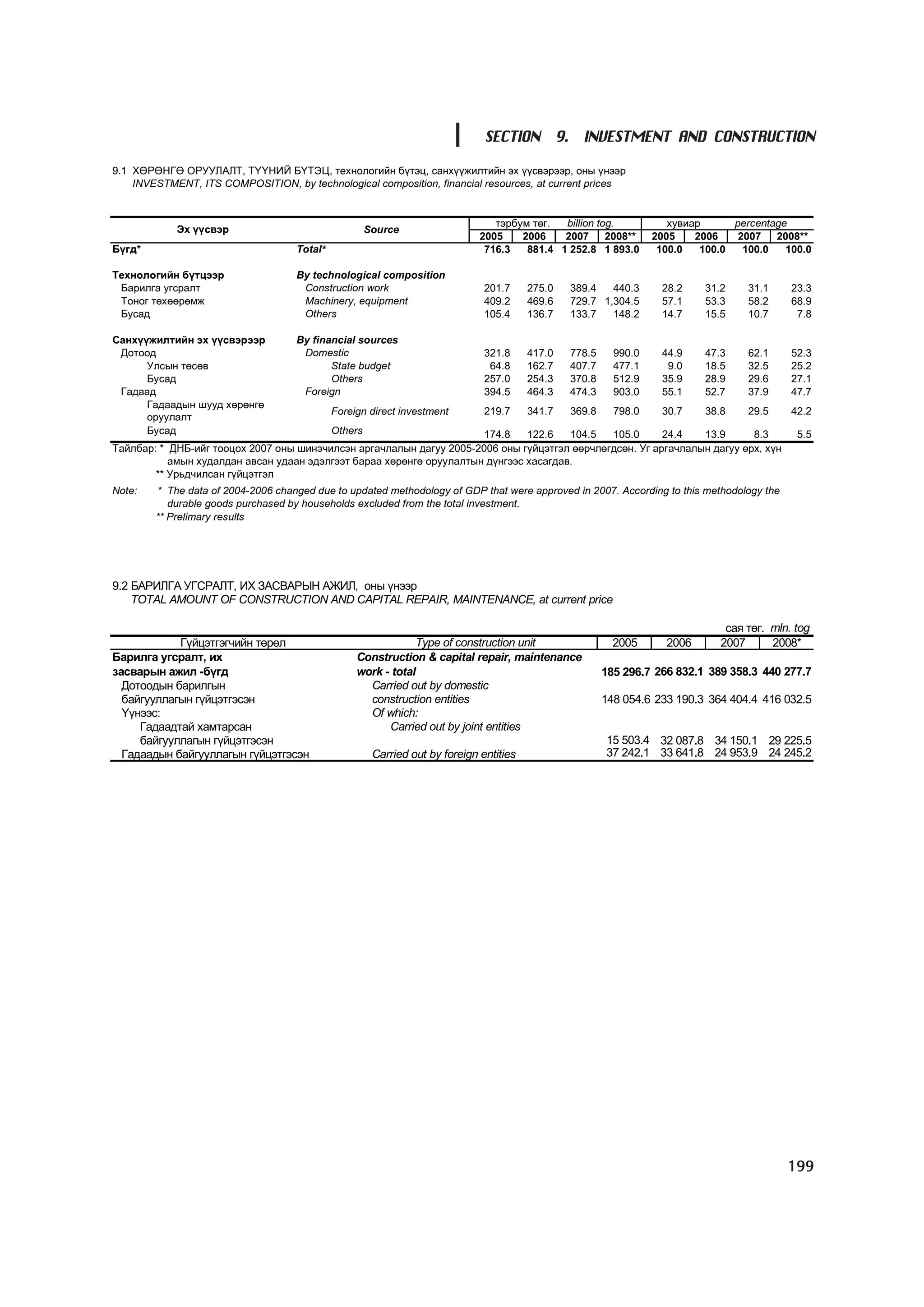 SECTION 9. INVESTMENT AND CONSTRUCTION

9.1 ÕªÐªÍÃª ÎÐÓÓËÀËÒ, Ò¯¯ÍÈÉ Á¯ÒÝÖ, òåõíîëîãèéí á¿òýö, ñàíõ¿¿æèëòèéí ýõ ¿¿ñâýðýýð, îíû ¿íýýð
    INVESTMENT, ITS COMPOSITION, by technological composition, financial resources, at current prices


                                                                                 òýðáóì òºã.  billion tog.            õóâèàð      percentage
            Ýõ ¿¿ñâýð                                 Source
                                                                              2005    2006    2007      2008**     2005    2006    2007   2008**
Á¿ãä*                               Total*                                     716.3   881.4 1 252.8 1 893.0        100.0   100.0   100.0   100.0

Òåõíîëîãèéí á¿òöýýð                 By technological composition
 Áàðèëãà óãñðàëò                     Construction work                         201.7     275.0   389.4   440.3      28.2     31.2    31.1     23.3
 Òîíîã òºõººðºìæ                     Machinery, equipment                      409.2     469.6   729.7 1,304.5      57.1     53.3    58.2     68.9
 Áóñàä                               Others                                    105.4     136.7   133.7   148.2      14.7     15.5    10.7      7.8

Ñàíõ¿¿æèëòèéí ýõ ¿¿ñâýðýýð          By financial sources
 Äîòîîä                              Domestic                                  321.8     417.0   778.5     990.0    44.9     47.3    62.1     52.3
      Óëñûí òºñºâ                          State budget                         64.8     162.7   407.7     477.1     9.0     18.5    32.5     25.2
      Áóñàä                                Others                              257.0     254.3   370.8     512.9    35.9     28.9    29.6     27.1
 Ãàäààä                              Foreign                                   394.5     464.3   474.3     903.0    55.1     52.7    37.9     47.7
      Ãàäààäûí øóóä õºðºíãº
                                             Foreign direct investment         219.7     341.7   369.8     798.0    30.7     38.8    29.5     42.2
      îðóóëàëò
      Áóñàä                                  Others                   174.8    122.6   104.5  105.0      24.4   13.9      8.3                  5.5
Òàéëáàð: * ÄÍÁ-èéã òîîöîõ 2007 îíû øèíý÷èëñýí àðãà÷ëàëûí äàãóó 2005-2006 îíû ã¿éöýòãýë ººð÷ëºãäñºí. Óã àðãà÷ëàëûí äàãóó ºðõ, õ¿í
           àìûí õóäàëäàí àâñàí óäààí ýäýëãýýò áàðàà õºðºíãº îðóóëàëòûí ä¿íãýýñ õàñàãäàâ.
        ** Óðüä÷èëñàí ã¿éöýòãýë
Note:   * The data of 2004-2006 changed due to updated methodology of GDP that were approved in 2007. According to this methodology the
           durable goods purchased by households excluded from the total investment.
        ** Prelimary results




9.2 ÁÀÐÈËÃÀ ÓÃÑÐÀËÒ, ÈÕ ÇÀÑÂÀÐÛÍ ÀÆÈË, îíû ¿íýýð
    TOTAL AMOUNT OF CONSTRUCTION AND CAPITAL REPAIR, MAINTENANCE, at current price

                                                                                                                                 ñàÿ òºã. mln. tog
            Ã¿éöýòãýã÷èéí òºðºë                               Type of construction unit                    2005      2006       2007      2008*
Áàðèëãà óãñðàëò, èõ                               Construction & capital repair, maintenance
çàñâàðûí àæèë -á¿ãä                               work - total                                           185 296.7 266 832.1 389 358.3 440 277.7
  Äîòîîäûí áàðèëãûí                                 Carried out by domestic
  áàéãóóëëàãûí ã¿éöýòãýñýí                          construction entities                                148 054.6 233 190.3 364 404.4 416 032.5
  ¯¿íýýñ:                                           Of which:
     Ãàäààäòàé õàìòàðñàí                                Carried out by joint entities
     áàéãóóëëàãûí ã¿éöýòãýñýí                                                                            15 503.4 32 087.8 34 150.1 29 225.5
  Ãàäààäûí áàéãóóëëàãûí ã¿éöýòãýñýí                    Carried out by foreign entities                   37 242.1 33 641.8 24 953.9 24 245.2




                                                                                                                                             199
 