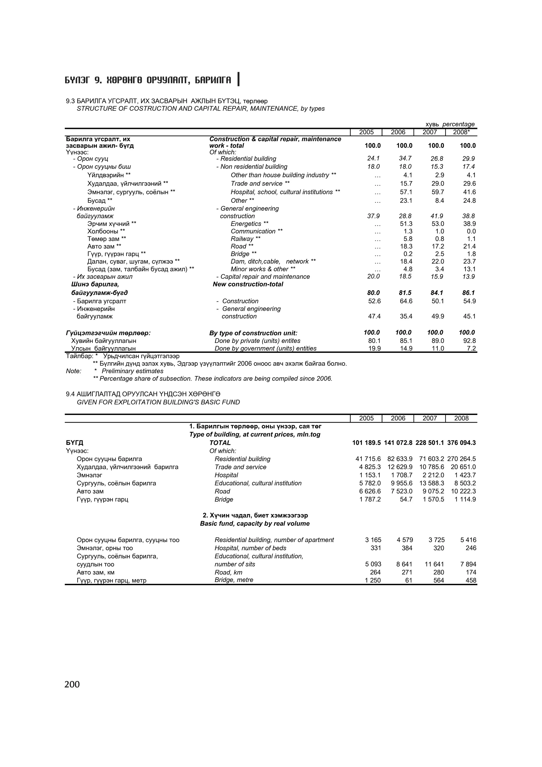 Á¯ËÝÃ 9. ÕªÐªÍÃª ÎÐÓÓËÀËÒ, ÁÀÐÈËÃÀ

9.3 ÁÀÐÈËÃÀ ÓÃÑÐÀËÒ, ÈÕ ÇÀÑÂÀÐÛÍ ÀÆËÛÍ Á¯ÒÝÖ, òºðëººð
    STRUCTURE OF COSTRUCTION AND CAPITAL REPAIR, MAINTENANCE, by types

                                                                                                                           õóâü percentage
                                                                                                    2005       2006       2007     2008*
Áàðèëãà óãñðàëò, èõ                           Construction & capital repair, maintenance
çàñâàðûí àæèë- á¿ãä                           work - total                                           100.0      100.0      100.0     100.0
¯¿íýýñ:                                       Of which:
  - Îðîí ñóóö                                   - Residential building                                24.1       34.7       26.8      29.9
  - Îðîí ñóóöíû áèø                             - Non residential building                            18.0       18.0       15.3      17.4
       Yéëäâýðèéí **                                 Other than house building industry **              …         4.1        2.9       4.1
       Õóäàëäàà, ¿éë÷èëãýýíèé **                     Trade and service **                               …        15.7       29.0      29.6
       Ýìíýëýã, ñóðãóóëü, ñî¸ëûí **                  Hospital, school, cultural institutions **         …        57.1       59.7      41.6
       Áóñàä **                                      Other **                                           …        23.1        8.4      24.8
  - Èíæåíåðèéí                                  - General engineering
    áàéãóóëàìæ                                    construction                                        37.9       28.8       41.9      38.8
       Ýð÷èì õ¿÷íèé **                               Energetics **                                      …        51.3       53.0      38.9
       Õîëáîîíû **                                   Communication **                                   …         1.3        1.0       0.0
       Òºìºð çàì **                                  Railway **                                         …         5.8        0.8       1.1
       Àâòî çàì **                                   Road **                                            …        18.3       17.2      21.4
       Ã¿¿ð, ã¿¿ðýí ãàðö **                          Bridge **                                          …         0.2        2.5       1.8
       Äàëàí, ñóâàã, øóãàì, ñ¿ëæýý **                Dam, ditch,cable, network **                       …        18.4       22.0      23.7
       Áóñàä (çàì, òàëáàéí áóñàä àæèë) **            Minor works & other **                             …         4.8        3.4      13.1
  - Èõ çàñâàðûí àæèë                            - Capital repair and maintenance                      20.0       18.5       15.9      13.9
  Øèíý áàðèëãà,                                New construction-total
  áàéãóóëàìæ-á¿ãä                                                                                     80.0       81.5       84.1      86.1
  - Áàðèëãà óãñðàëò                              - Construction                                       52.6       64.6       50.1      54.9
  - Èíæåíåðèéí                                   - General engineering
    áàéãóóëàìæ                                     construction                                        47.4       35.4      49.9       45.1

Ã¿éöýòãýã÷èéí òºðëººð:                         By type of construction unit:                         100.0      100.0      100.0     100.0
 Õóâèéí áàéãóóëëàãûí                              Done by private (units) entites                     80.1       85.1       89.0      92.8
 Óëñûí áàéãóóëëàãûí                               Done by government (units) entities                 19.9       14.9       11.0       7.2
Òàéëáàð: * Óðüä÷èëñàí ã¿éöýòãýëýýð
        ** Á¿ëãèéí ä¿íä ýçëýõ õóâü, Ýäãýýð ¿ç¿¿ëýëòèéã 2006 îíîîñ àâ÷ ýõýëæ áàéãàà áîëíî.
Note:   * Preliminary estimates
        ** Percentage share of subsection. These indicators are being compiled since 2006.

9.4 ÀØÈÃËÀËÒÀÄ ÎÐÓÓËÑÀÍ ¯ÍÄÑÝÍ ÕªÐªÍÃª
    GIVEN FOR EXPLOITATION BUILDING'S BASIC FUND

                                                                                                    2005       2006       2007      2008
                                       1. Áàðèëãûí òºðëººð, îíû ¿íýýð, ñàÿ òºã
                                       Type of building, at current prices, mln.tog
ÁYÃÄ                                         TOTAL                                                101 189.5 141 072.8 228 501.1 376 094.3
Y¿íýýñ:                                      Of which:
   Îðîí ñóóöíû áàðèëãà                         Residential building                                41 715.6   82 633.9   71 603.2 270 264.5
   Õóäàëäàà, ¿éë÷èëãýýíèé áàðèëãà              Trade and service                                    4 825.3   12 629.9   10 785.6 20 651.0
   Ýìíýëýã                                     Hospital                                             1 153.1    1 708.7    2 212.0   1 423.7
   Ñóðãóóëü, ñî¸ëûí áàðèëãà                    Educational, cultural institution                    5 782.0    9 955.6   13 588.3   8 503.2
   Àâòî çàì                                    Road                                                 6 626.6    7 523.0    9 075.2 10 222.3
   Ã¿¿ð, ã¿¿ðýí ãàðö                           Bridge                                               1 787.2       54.7    1 570.5   1 114.9

                                             2. Õ¿÷èí ÷àäàë, áèåò õýìæýýãýýð
                                            Basic fund, capacity by real volume

   Îðîí ñóóöíû áàðèëãà, ñóóöíû òîî              Residential building, number of apartment             3 165      4 579     3 725      5 416
   Ýìíýëýã, îðíû òîî                            Hospital, number of beds                                331        384       320        246
   Ñóðãóóëü, ñî¸ëûí áàðèëãà,                    Educational, cultural institution,
   ñóóäëûí òîî                                  number of sits                                       5 093      8 641     11 641      7 894
   Àâòî çàì, êì                                 Road, km                                               264        271        280        174
   Ã¿¿ð, ã¿¿ðýí ãàðö, ìåòð                      Bridge, metre                                        1 250         61        564        458




200
 