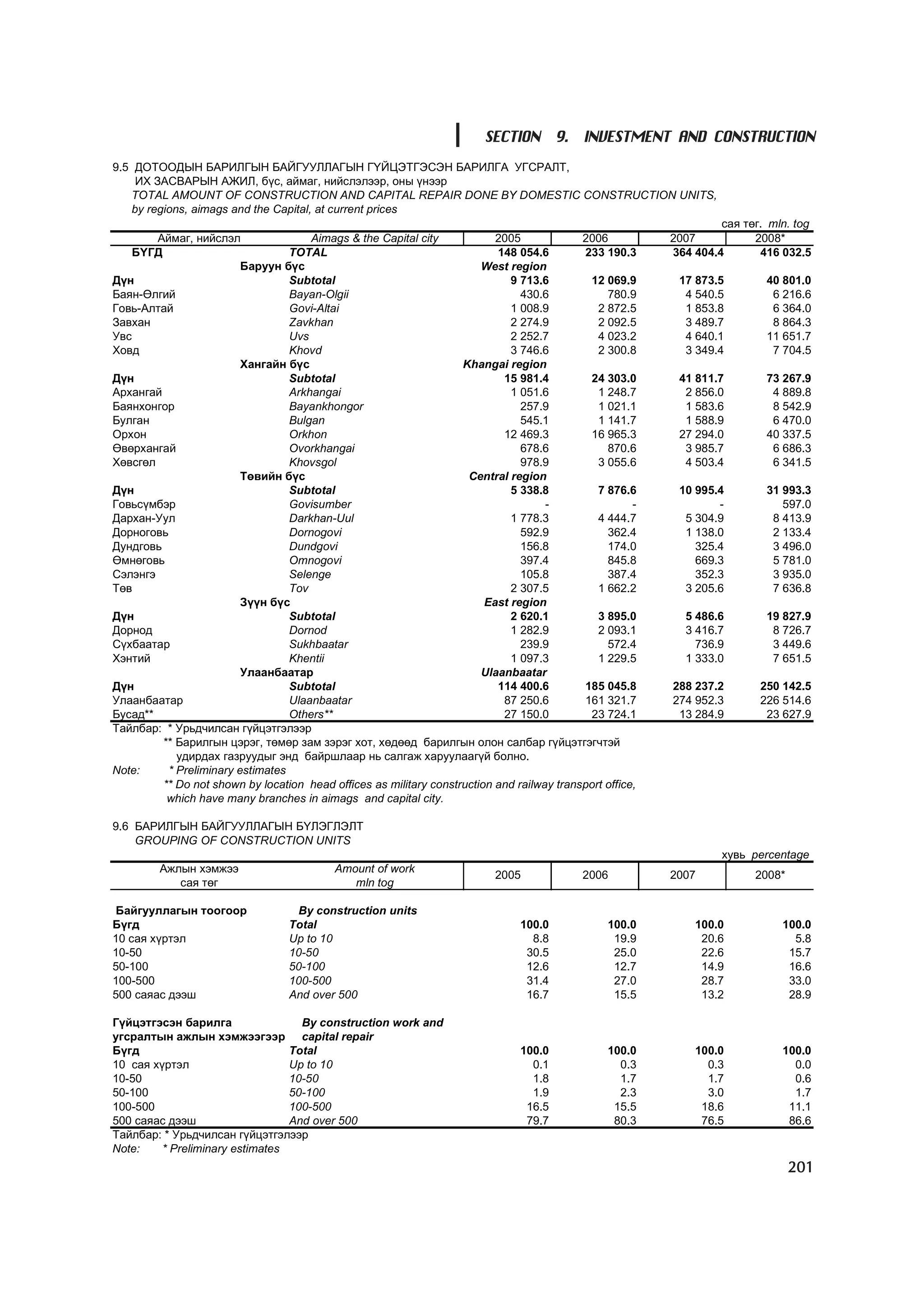 SECTION 9. INVESTMENT AND CONSTRUCTION
9.5 ÄÎÒÎÎÄÛÍ ÁÀÐÈËÃÛÍ ÁÀÉÃÓÓËËÀÃÛÍ Ã¯ÉÖÝÒÃÝÑÝÍ ÁÀÐÈËÃÀ ÓÃÑÐÀËÒ,
    ÈÕ ÇÀÑÂÀÐÛÍ ÀÆÈË, á¿ñ, àéìàã, íèéñëýëýýð, îíû ¿íýýð
    TOTAL AMOUNT OF CONSTRUCTION AND CAPITAL REPAIR DONE BY DOMESTIC CONSTRUCTION UNITS,
    by regions, aimags and the Capital, at current prices
                                                                                                                    ñàÿ òºã. mln. tog
        Àéìàã, íèéñëýë                Aimags & the Capital city            2005             2006           2007           2008*
    ÁYÃÄ                          TOTAL                                    148 054.6        233 190.3      364 404.4       416 032.5
                         Áàðóóí á¿ñ                                     West region
Ä¿í                               Subtotal                                    9 713.6        12 069.9       17 873.5        40 801.0
Áàÿí-ªëãèé                        Bayan-Olgii                                   430.6            780.9       4 540.5         6 216.6
Ãîâü-Àëòàé                        Govi-Altai                                  1 008.9          2 872.5       1 853.8         6 364.0
Çàâõàí                            Zavkhan                                     2 274.9          2 092.5       3 489.7         8 864.3
Óâñ                               Uvs                                         2 252.7          4 023.2       4 640.1        11 651.7
Õîâä                              Khovd                                       3 746.6          2 300.8       3 349.4         7 704.5
                         Õàíãàéí á¿ñ                                Khangai region
Ä¿í                               Subtotal                                  15 981.4         24 303.0       41 811.7        73 267.9
Àðõàíãàé                          Arkhangai                                   1 051.6          1 248.7       2 856.0         4 889.8
Áàÿíõîíãîð                        Bayankhongor                                  257.9          1 021.1       1 583.6         8 542.9
Áóëãàí                            Bulgan                                        545.1          1 141.7       1 588.9         6 470.0
Îðõîí                             Orkhon                                    12 469.3         16 965.3       27 294.0        40 337.5
ªâºðõàíãàé                        Ovorkhangai                                   678.6            870.6       3 985.7         6 686.3
Õºâñãºë                           Khovsgol                                      978.9          3 055.6       4 503.4         6 341.5
                         Òºâèéí á¿ñ                                  Central region
Ä¿í                               Subtotal                                    5 338.8          7 876.6      10 995.4        31 993.3
Ãîâüñ¿ìáýð                        Govisumber                                         -                 -           -           597.0
Äàðõàí-Óóë                        Darkhan-Uul                                 1 778.3          4 444.7       5 304.9         8 413.9
Äîðíîãîâü                         Dornogovi                                     592.9            362.4       1 138.0         2 133.4
Äóíäãîâü                          Dundgovi                                      156.8            174.0         325.4         3 496.0
ªìíºãîâü                          Omnogovi                                      397.4            845.8         669.3         5 781.0
Ñýëýíãý                           Selenge                                       105.8            387.4         352.3         3 935.0
Òºâ                               Tov                                         2 307.5          1 662.2       3 205.6         7 636.8
                         Ç¿¿í á¿ñ                                        East region
Ä¿í                               Subtotal                                    2 620.1          3 895.0       5 486.6        19 827.9
Äîðíîä                            Dornod                                      1 282.9          2 093.1       3 416.7         8 726.7
Ñ¿õáààòàð                         Sukhbaatar                                    239.9            572.4         736.9         3 449.6
Õýíòèé                            Khentii                                     1 097.3          1 229.5       1 333.0         7 651.5
                         Óëààíáààòàð                                    Ulaanbaatar
Ä¿í                               Subtotal                                 114 400.6        185 045.8      288 237.2       250 142.5
Óëààíáààòàð                       Ulaanbaatar                               87 250.6        161 321.7      274 952.3       226 514.6
Áóñàä**                           Others**                                  27 150.0         23 724.1       13 284.9        23 627.9
Òàéëáàð: * Óðüä÷èëñàí ã¿éöýòãýëýýð
         ** Áàðèëãûí öýðýã, òºìºð çàì çýðýã õîò, õºäººä áàðèëãûí îëîí ñàëáàð ã¿éöýòãýã÷òýé
            óäèðäàõ ãàçðóóäûã ýíä áàéðøëààð íü ñàëãàæ õàðóóëààã¿é áîëíî.
Note:     * Preliminary estimates
         ** Do not shown by location head offices as military construction and railway transport office,
          which have many branches in aimags and capital city.

9.6 ÁÀÐÈËÃÛÍ ÁÀÉÃÓÓËËÀÃÛÍ Á¯ËÝÃËÝËÒ
    GROUPING OF CONSTRUCTION UNITS
                                                                                                                    õóâü percentage
         Àæëûí õýìæýý                       Amount of work
                                                                           2005              2006          2007           2008*
            ñàÿ òºã                            mln tog

 Áàéãóóëëàãûí òîîãîîð               By construction units
Á¿ãä                               Total                                        100.0             100.0        100.0           100.0
10 ñàÿ õ¿ðòýë                      Up to 10                                       8.8              19.9         20.6             5.8
10-50                              10-50                                         30.5              25.0         22.6            15.7
50-100                             50-100                                        12.6              12.7         14.9            16.6
100-500                            100-500                                       31.4              27.0         28.7            33.0
500 ñàÿàñ äýýø                     And over 500                                  16.7              15.5         13.2            28.9

Ã¿éöýòãýñýí áàðèëãà                By construction work and
óãñðàëòûí àæëûí õýìæýýãýýð capital repair
Á¿ãä                             Total                                          100.0             100.0        100.0           100.0
10 ñàÿ õ¿ðòýë                    Up to 10                                         0.1               0.3          0.3             0.0
10-50                            10-50                                            1.8               1.7          1.7             0.6
50-100                           50-100                                           1.9               2.3          3.0             1.7
100-500                          100-500                                         16.5              15.5         18.6            11.1
500 ñàÿàñ äýýø                   And over 500                                    79.7              80.3         76.5            86.6
Òàéëáàð: * Óðüä÷èëñàí ã¿éöýòãýëýýð
Note:    * Preliminary estimates
                                                                                                                                  201
 