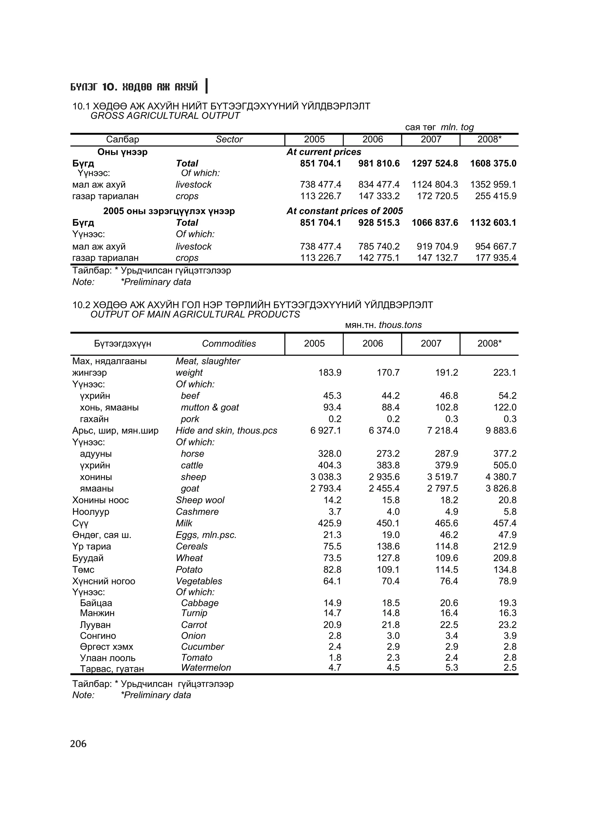Á¯ËÝÃ 10. ÕªÄªª ÀÆ ÀÕÓÉ
10.1 ÕªÄªª ÀÆ ÀÕÓÉÍ ÍÈÉÒ Á¯ÒÝÝÃÄÝÕ¯¯ÍÈÉ ¯ÉËÄÂÝÐËÝËÒ
    GROSS AGRICULTURAL OUTPUT
                                                                            ñàÿ òºã mln. tog
       Ñàëáàð                 Sector                2005          2006         2007          2008*
      Îíû ¿íýýð                                 At current prices
Á¿ãä                 Total                         851 704.1    981 810.6    1297 524.8   1608 375.0
 ¯¿íýýñ:               Of which:
ìàë àæ àõóé          livestock                    738 477.4    834 477.4     1124 804.3   1352 959.1
ãàçàð òàðèàëàí       crops                        113 226.7    147 333.2      172 720.5    255 415.9
       2005 îíû çýðýãö¿¿ëýõ ¿íýýð               At constant prices of 2005
Á¿ãä                    Total                      851 704.1    928 515.3 1066 837.6      1132 603.1
¯¿íýýñ:                 Of which:
ìàë àæ àõóé             livestock                 738 477.4    785 740.2      919 704.9    954 667.7
ãàçàð òàðèàëàí          crops                     113 226.7    142 775.1      147 132.7    177 935.4
Òàéëáàð: * Óðüä÷èëñàí ã¿éöýòãýëýýð
Note:      *Preliminary data

10.2 ÕªÄªª ÀÆ ÀÕÓÉÍ ÃÎË ÍÝÐ ÒªÐËÈÉÍ Á¯ÒÝÝÃÄÝÕ¯¯ÍÈÉ ¯ÉËÄÂÝÐËÝËÒ
    OUTPUT OF MAIN AGRICULTURAL PRODUCTS
                                                ìÿí.òí. thous.tons
      Á¿òýýãäýõ¿¿í         Commodities             2005         2006           2007         2008*
Ìàõ, íÿäàëãààíû      Meat, slaughter
æèíãýýð              weight                           183.9        170.7          191.2         223.1
¯¿íýýñ:              Of which:
 ¿õðèéí               beef                              45.3         44.2          46.8          54.2
 õîíü, ÿìààíû         mutton & goat                     93.4         88.4         102.8         122.0
 ãàõàéí               pork                               0.2          0.2           0.3           0.3
Àðüñ, øèð, ìÿí.øèð   Hide and skin, thous.pcs        6 927.1      6 374.0       7 218.4       9 883.6
¯¿íýýñ:              Of which:
 àäóóíû               horse                            328.0        273.2         287.9         377.2
 ¿õðèéí               cattle                           404.3        383.8         379.9         505.0
 õîíèíû               sheep                          3 038.3      2 935.6       3 519.7       4 380.7
 ÿìààíû               goat                           2 793.4      2 455.4       2 797.5       3 826.8
Õîíèíû íîîñ          Sheep wool                         14.2         15.8          18.2          20.8
Íîîëóóð              Cashmere                            3.7          4.0           4.9           5.8
Ñ¿¿                  Milk                              425.9        450.1         465.6         457.4
ªíäºã, ñàÿ ø.        Eggs, mln.psc.                     21.3         19.0          46.2          47.9
Yð òàðèà             Cereals                            75.5        138.6         114.8         212.9
Бóóäàé               Wheat                              73.5        127.8         109.6         209.8
Òºìñ                 Potato                             82.8        109.1         114.5         134.8
Õ¿íñíèé íîãîî        Vegetables                         64.1         70.4          76.4          78.9
Y¿íýýñ:              Of which:
 Áàéöàà               Cabbage                           14.9         18.5          20.6          19.3
 Ìàíæèí               Turnip                            14.7         14.8          16.4          16.3
 Ëóóâàí               Carrot                            20.9         21.8          22.5          23.2
 Ñîíãèíî              Onion                              2.8          3.0           3.4           3.9
 ªðãºñò õýìõ          Cucumber                           2.4          2.9           2.9           2.8
 Óëààí ëîîëü          Tomato                             1.8          2.3           2.4           2.8
 Taðâàñ, ãóàòàí       Watermelon                         4.7          4.5           5.3           2.5
Òàéëáàð: * Óðüä÷èëñàí ã¿éöýòãýëýýð
Note:      *Preliminary data




206
 