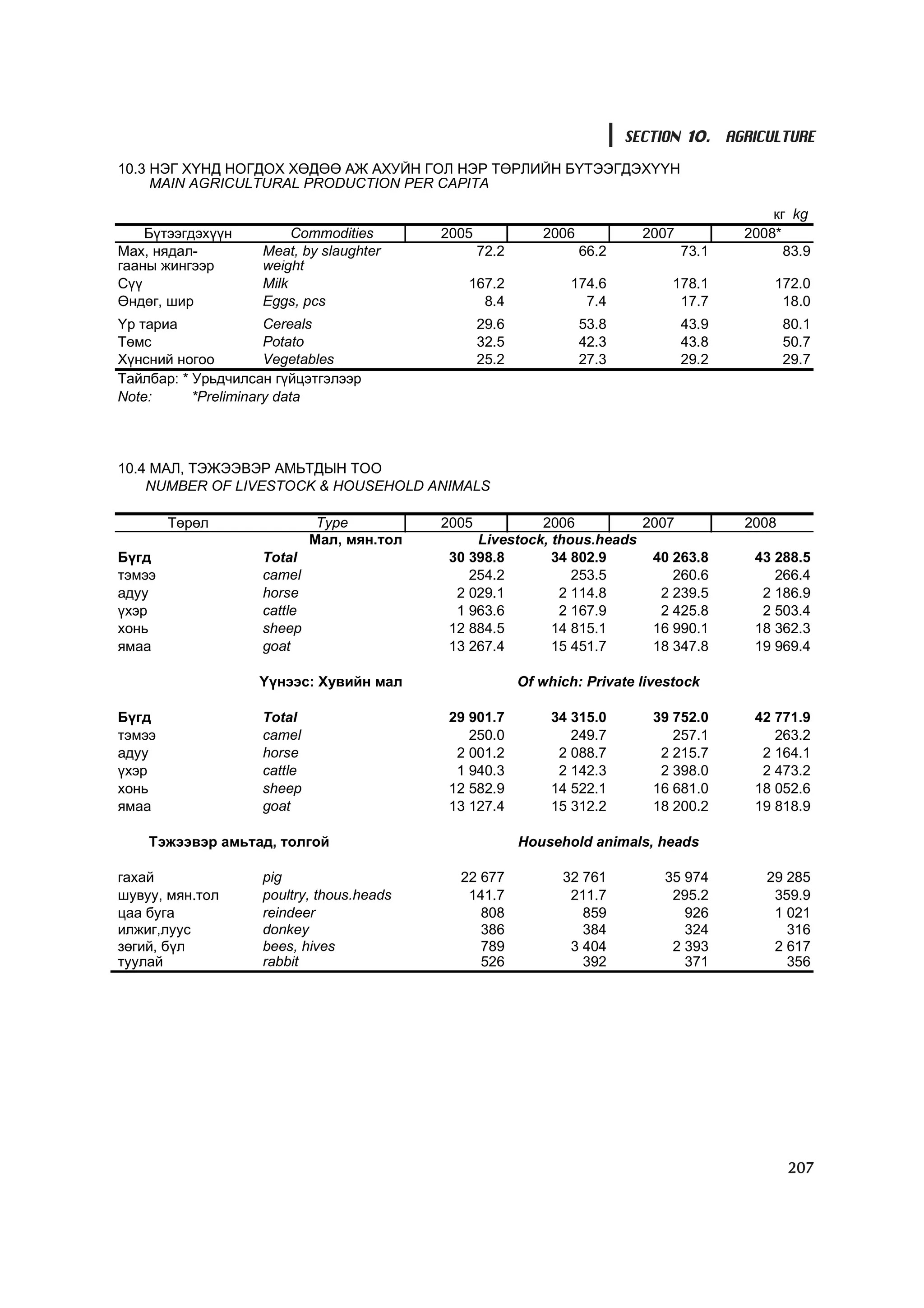 SECTION 10. AGRICULTURE
10.3 ÍÝÃ Õ¯ÍÄ ÍÎÃÄÎÕ ÕªÄªª ÀÆ ÀÕÓÉÍ ÃÎË ÍÝÐ ÒªÐËÈÉÍ Á¯ÒÝÝÃÄÝÕ¯¯Í
     MAIN AGRICULTURAL PRODUCTION PER CAPITA

                                                                                               êã kg
    Á¿òýýãäýõ¿¿í         Commodities        2005             2006            2007          2008*
Ìàõ, íÿäàë-         Meat, by slaughter             72.2             66.2            73.1         83.9
ãààíû æèíãýýð       weight
Ñ¿¿                 Milk                       167.2             174.6          178.1          172.0
ªíäºã, øèð          Eggs, pcs                    8.4               7.4           17.7           18.0
¯ð òàðèà              Cereals                      29.6             53.8            43.9          80.1
Òºìñ                  Potato                       32.5             42.3            43.8          50.7
Õ¿íñíèé íîãîî         Vegetables                   25.2             27.3            29.2          29.7
Òàéëáàð: * Óðüä÷èëñàí ã¿éöýòãýëýýð
Note:      *Preliminary data




10.4 ÌÀË, ÒÝÆÝÝÂÝÐ ÀÌÜÒÄÛÍ ÒÎÎ
    NUMBER OF LIVESTOCK & HOUSEHOLD ANIMALS

        Òºðºë                 Type          2005          2006          2007               2008
                             Ìàë, ìÿí.òîë        Livestock, thous.heads
Á¿ãä                Total                    30 398.8       34 802.9     40 263.8           43 288.5
òýìýý               camel                       254.2          253.5        260.6              266.4
àäóó                horse                     2 029.1        2 114.8      2 239.5            2 186.9
¿õýð                cattle                    1 963.6        2 167.9      2 425.8            2 503.4
õîíü                sheep                    12 884.5       14 815.1     16 990.1           18 362.3
ÿìàà                goat                     13 267.4       15 451.7     18 347.8           19 969.4

                   ¯¿íýýñ: Õóâèéí ìàë                     Of which: Private livestock

Á¿ãä                Total                    29 901.7         34 315.0        39 752.0      42 771.9
òýìýý               camel                       250.0            249.7           257.1         263.2
àäóó                horse                     2 001.2          2 088.7         2 215.7       2 164.1
¿õýð                cattle                    1 940.3          2 142.3         2 398.0       2 473.2
õîíü                sheep                    12 582.9         14 522.1        16 681.0      18 052.6
ÿìàà                goat                     13 127.4         15 312.2        18 200.2      19 818.9

    Òýæýýâýð àìüòàä, òîëãîé                               Household animals, heads

ãàõàé               pig                       22 677            32 761         35 974         29 285
øóâóó, ìÿí.òîë      poultry, thous.heads       141.7             211.7          295.2          359.9
öàà áóãà            reindeer                     808               859            926          1 021
èëæèã,ëóóñ          donkey                       386               384            324            316
çºãèé, á¿ë          bees, hives                  789             3 404          2 393          2 617
òóóëàé              rabbit                       526               392            371            356




                                                                                                  207
 