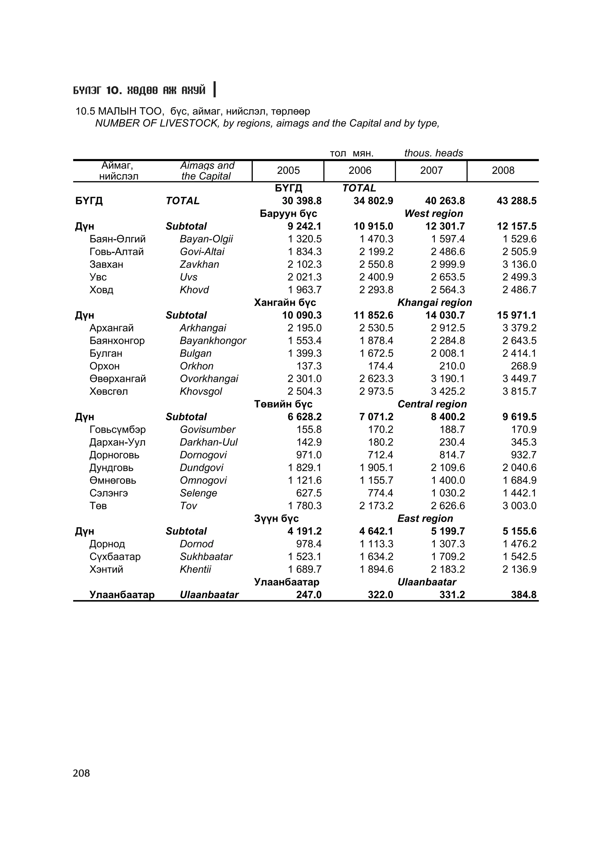 Á¯ËÝÃ 10. ÕªÄªª ÀÆ ÀÕÓÉ

10.5 ÌÀËÛÍ ÒÎÎ, á¿ñ, àéìàã, íèéñëýë, òºðëººð
    NUMBER OF LIVESTOCK, by regions, aimags and the Capital and by type,

                                                  тîë ìÿí.         thous. heads
      Àéìàã,        Aimags and         2005          2006             2007         2008
      íèéñëýë       the Capital
                                   ÁYÃÄ             TOTAL
ÁYÃÄ             TOTAL               30 398.8         34 802.9          40 263.8   43 288.5
                                 Áàðóóí á¿ñ                        West region
Ä¿í              Subtotal             9 242.1         10 915.0          12 301.7   12 157.5
  Áàÿí-ªëãèé       Bayan-Olgii        1 320.5          1 470.3           1 597.4    1 529.6
  Ãîâü-Àëòàé       Govi-Altai         1 834.3          2 199.2           2 486.6    2 505.9
  Çàâõàí           Zavkhan            2 102.3          2 550.8           2 999.9    3 136.0
  Óâñ              Uvs                2 021.3          2 400.9           2 653.5    2 499.3
  Õîâä             Khovd              1 963.7          2 293.8           2 564.3    2 486.7
                                Õàíãàéí á¿ñ                       Khangai region
Ä¿í              Subtotal            10 090.3         11 852.6          14 030.7   15 971.1
  Àðõàíãàé         Arkhangai          2 195.0          2 530.5           2 912.5    3 379.2
  Áàÿíõîíãîð       Bayankhongor       1 553.4          1 878.4           2 284.8    2 643.5
  Áóëãàí           Bulgan             1 399.3          1 672.5           2 008.1    2 414.1
  Îðõîí            Orkhon               137.3            174.4             210.0      268.9
  ªâºðõàíãàé       Ovorkhangai        2 301.0          2 623.3           3 190.1    3 449.7
  Õºâñãºë          Khovsgol           2 504.3          2 973.5           3 425.2    3 815.7
                                Òºâèéí á¿ñ                        Central region
Ä¿í              Subtotal             6 628.2           7 071.2          8 400.2    9 619.5
  Ãîâüñ¿ìáýð       Govisumber           155.8             170.2            188.7      170.9
  Äàðõàí-Óóë       Darkhan-Uul          142.9             180.2            230.4      345.3
  Äîðíîãîâü        Dornogovi            971.0             712.4            814.7      932.7
  Äóíäãîâü         Dundgovi           1 829.1           1 905.1          2 109.6    2 040.6
  ªìíºãîâü         Omnogovi           1 121.6           1 155.7          1 400.0    1 684.9
  Ñýëýíãý          Selenge              627.5             774.4          1 030.2    1 442.1
  Òºâ              Tov                1 780.3           2 173.2          2 626.6    3 003.0
                                Ç¿¿í á¿ñ                          East region
Ä¿í              Subtotal             4 191.2           4 642.1          5 199.7    5 155.6
  Äîðíîä           Dornod               978.4           1 113.3          1 307.3    1 476.2
  Ñ¿õáààòàð        Sukhbaatar         1 523.1           1 634.2          1 709.2    1 542.5
  Õýíòèé           Khentii            1 689.7           1 894.6          2 183.2    2 136.9
                                Óëààíáààòàð                       Ulaanbaatar
  Óëààíáààòàð      Ulaanbaatar          247.0            322.0             331.2      384.8




208
 