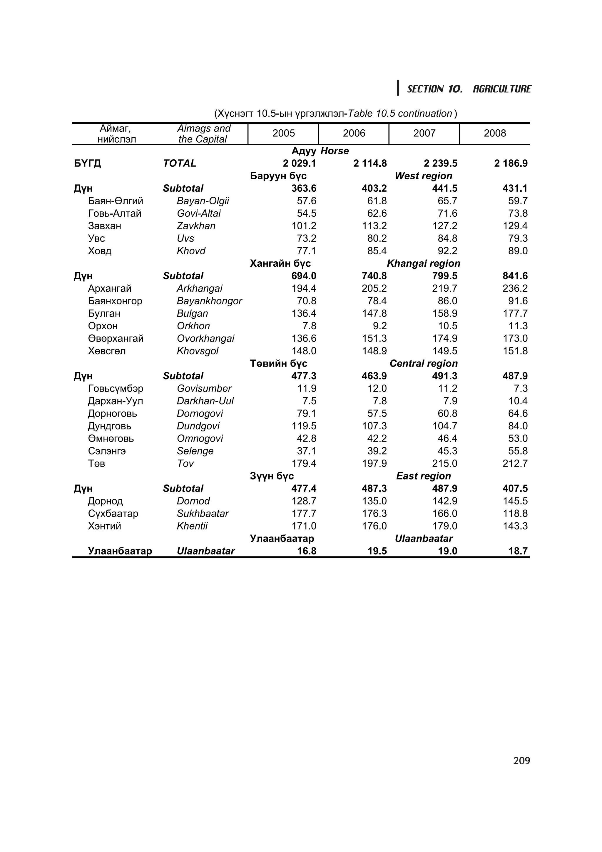 SECTION 10. AGRICULTURE

                          (Õ¿ñíýãò 10.5-ûí ¿ðãýëæëýë-Table 10.5 continuation )
    Àéìàã,        Aimags and          2005          2006           2007          2008
    íèéñëýë       the Capital
                                          Àäóó Horse
ÁYÃÄ            TOTAL                   2 029.1       2 114.8         2 239.5     2 186.9
                                 Áàðóóí á¿ñ                    West region
Ä¿í             Subtotal                  363.6         403.2           441.5       431.1
  Áàÿí-ªëãèé      Bayan-Olgii              57.6          61.8            65.7        59.7
  Ãîâü-Àëòàé      Govi-Altai               54.5          62.6            71.6        73.8
  Çàâõàí          Zavkhan                 101.2         113.2           127.2       129.4
  Óâñ             Uvs                      73.2          80.2            84.8        79.3
  Õîâä            Khovd                    77.1          85.4            92.2        89.0
                                 Õàíãàéí á¿ñ                 Khangai region
Ä¿í             Subtotal                  694.0         740.8           799.5       841.6
  Àðõàíãàé        Arkhangai               194.4         205.2           219.7       236.2
  Áàÿíõîíãîð      Bayankhongor             70.8          78.4            86.0        91.6
  Áóëãàí          Bulgan                  136.4         147.8           158.9       177.7
  Îðõîí           Orkhon                    7.8           9.2            10.5        11.3
  ªâºðõàíãàé      Ovorkhangai             136.6         151.3           174.9       173.0
  Õºâñãºë         Khovsgol                148.0         148.9           149.5       151.8
                                 Òºâèéí á¿ñ                   Central region
Ä¿í             Subtotal                  477.3         463.9           491.3       487.9
  Ãîâüñ¿ìáýð      Govisumber               11.9          12.0            11.2         7.3
  Äàðõàí-Óóë      Darkhan-Uul               7.5           7.8             7.9        10.4
  Äîðíîãîâü       Dornogovi                79.1          57.5            60.8        64.6
  Äóíäãîâü        Dundgovi                119.5         107.3           104.7        84.0
  ªìíºãîâü        Omnogovi                 42.8          42.2            46.4        53.0
  Ñýëýíãý         Selenge                  37.1          39.2            45.3        55.8
  Òºâ             Tov                     179.4         197.9           215.0       212.7
                                 Ç¿¿í á¿ñ                      East region
Ä¿í             Subtotal                  477.4         487.3           487.9       407.5
  Äîðíîä          Dornod                  128.7         135.0           142.9       145.5
  Ñ¿õáààòàð       Sukhbaatar              177.7         176.3           166.0       118.8
  Õýíòèé          Khentii                 171.0         176.0           179.0       143.3
                                 Óëààíáààòàð                   Ulaanbaatar
  Óëààíáààòàð     Ulaanbaatar              16.8          19.5            19.0           18.7




                                                                                        209
 