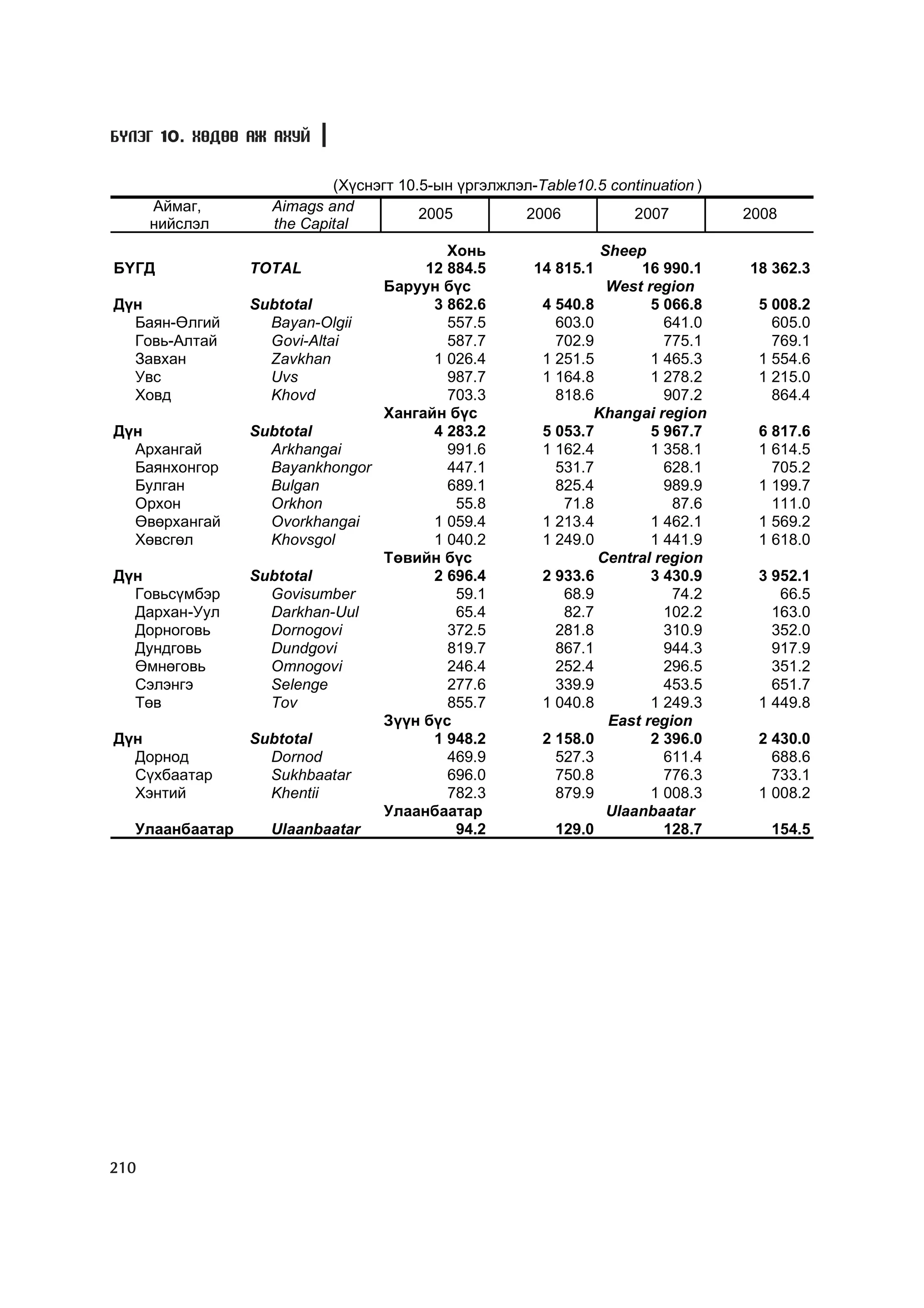 Á¯ËÝÃ 10. ÕªÄªª ÀÆ ÀÕÓÉ


                          (Õ¿ñíýãò 10.5-ûí ¿ðãýëæëýë-Table10.5 continuation )
      Àéìàã,      Aimags and          2005         2006           2007          2008
      íèéñëýë     the Capital
                                       Õîíü                    Sheep
ÁYÃÄ            TOTAL               12 884.5         14 815.1       16 990.1    18 362.3
                               Áàðóóí á¿ñ                       West region
Ä¿í             Subtotal             3 862.6           4 540.8        5 066.8    5 008.2
  Áàÿí-ªëãèé      Bayan-Olgii          557.5             603.0          641.0      605.0
  Ãîâü-Àëòàé      Govi-Altai           587.7             702.9          775.1      769.1
  Çàâõàí          Zavkhan            1 026.4           1 251.5        1 465.3    1 554.6
  Óâñ             Uvs                  987.7           1 164.8        1 278.2    1 215.0
  Õîâä            Khovd                703.3             818.6          907.2      864.4
                               Õàíãàéí á¿ñ                    Khangai region
Ä¿í             Subtotal             4 283.2           5 053.7        5 967.7    6 817.6
  Àðõàíãàé        Arkhangai            991.6           1 162.4        1 358.1    1 614.5
  Áàÿíõîíãîð      Bayankhongor         447.1             531.7          628.1      705.2
  Áóëãàí          Bulgan               689.1             825.4          989.9    1 199.7
  Îðõîí           Orkhon                55.8              71.8           87.6      111.0
  ªâºðõàíãàé      Ovorkhangai        1 059.4           1 213.4        1 462.1    1 569.2
  Õºâñãºë         Khovsgol           1 040.2           1 249.0        1 441.9    1 618.0
                               Òºâèéí á¿ñ                      Central region
Ä¿í             Subtotal             2 696.4           2 933.6        3 430.9    3 952.1
  Ãîâüñ¿ìáýð      Govisumber            59.1              68.9           74.2       66.5
  Äàðõàí-Óóë      Darkhan-Uul           65.4              82.7          102.2      163.0
  Äîðíîãîâü       Dornogovi            372.5             281.8          310.9      352.0
  Äóíäãîâü        Dundgovi             819.7             867.1          944.3      917.9
  ªìíºãîâü        Omnogovi             246.4             252.4          296.5      351.2
  Ñýëýíãý         Selenge              277.6             339.9          453.5      651.7
  Òºâ             Tov                  855.7           1 040.8        1 249.3    1 449.8
                               Ç¿¿í á¿ñ                         East region
Ä¿í             Subtotal             1 948.2           2 158.0        2 396.0    2 430.0
  Äîðíîä          Dornod               469.9             527.3          611.4      688.6
  Ñ¿õáààòàð       Sukhbaatar           696.0             750.8          776.3      733.1
  Õýíòèé          Khentii              782.3             879.9        1 008.3    1 008.2
                               Óëààíáààòàð                      Ulaanbaatar
  Óëààíáààòàð     Ulaanbaatar           94.2             129.0          128.7      154.5




210
 