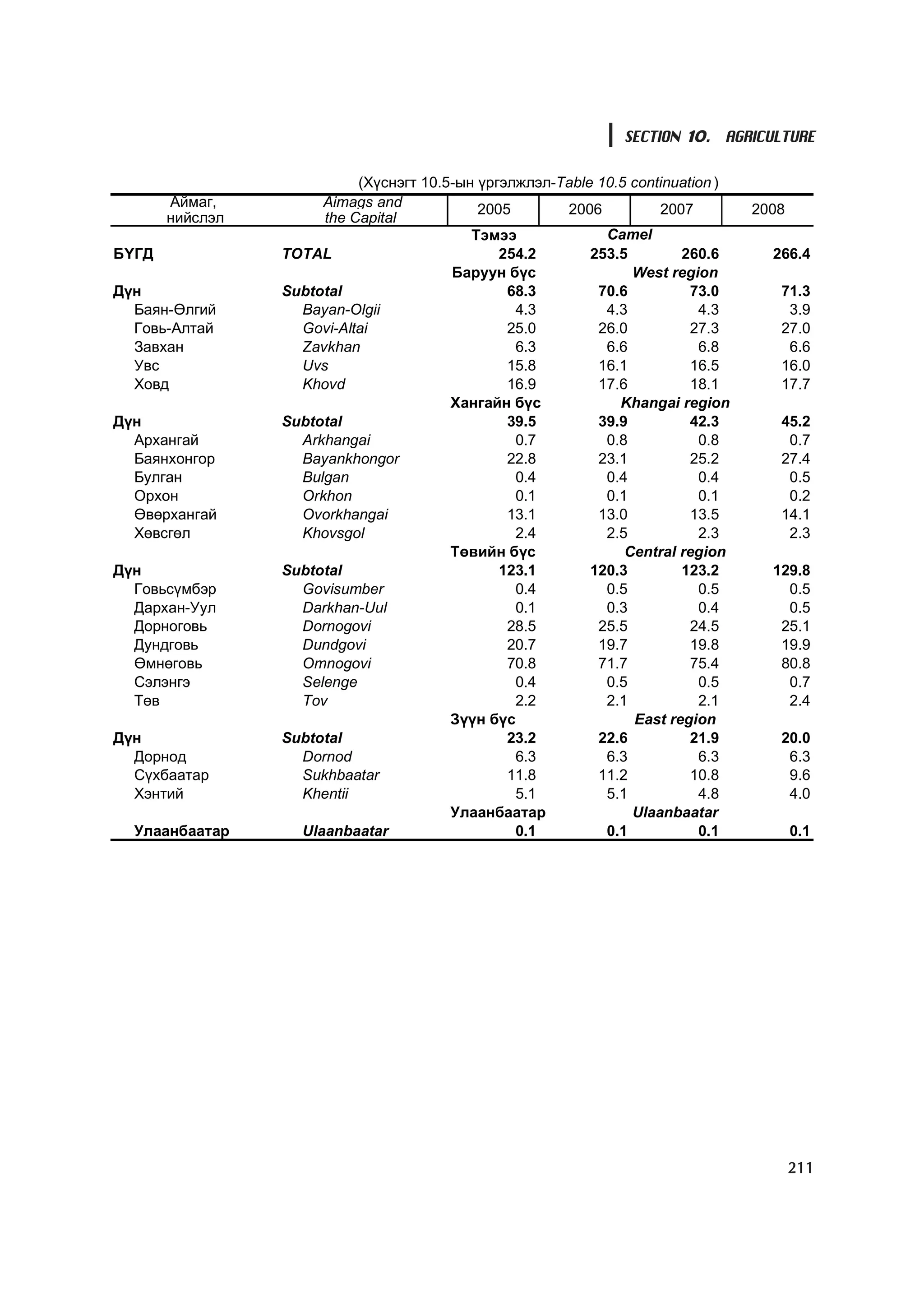 SECTION 10. AGRICULTURE

                           (Õ¿ñíýãò 10.5-ûí ¿ðãýëæëýë-Table 10.5 continuation )
       Àéìàã,         Aimags and            2005       2006          2007         2008
       íèéñëýë        the Capital
                                           Òýìýý             Camel
ÁYÃÄ             TOTAL                         254.2       253.5         260.6      266.4
                                        Áàðóóí á¿ñ               West region
Ä¿í              Subtotal                       68.3        70.6          73.0       71.3
  Áàÿí-ªëãèé       Bayan-Olgii                   4.3         4.3           4.3        3.9
  Ãîâü-Àëòàé       Govi-Altai                   25.0        26.0          27.3       27.0
  Çàâõàí           Zavkhan                       6.3         6.6           6.8        6.6
  Óâñ              Uvs                          15.8        16.1          16.5       16.0
  Õîâä             Khovd                        16.9        17.6          18.1       17.7
                                        Õàíãàéí á¿ñ            Khangai region
Ä¿í              Subtotal                       39.5        39.9          42.3       45.2
  Àðõàíãàé         Arkhangai                     0.7         0.8           0.8        0.7
  Áàÿíõîíãîð       Bayankhongor                 22.8        23.1          25.2       27.4
  Áóëãàí           Bulgan                        0.4         0.4           0.4        0.5
  Îðõîí            Orkhon                        0.1         0.1           0.1        0.2
  ªâºðõàíãàé       Ovorkhangai                  13.1        13.0          13.5       14.1
  Õºâñãºë          Khovsgol                      2.4         2.5           2.3        2.3
                                        Òºâèéí á¿ñ              Central region
Ä¿í              Subtotal                      123.1       120.3         123.2      129.8
  Ãîâüñ¿ìáýð       Govisumber                    0.4         0.5           0.5        0.5
  Äàðõàí-Óóë       Darkhan-Uul                   0.1         0.3           0.4        0.5
  Äîðíîãîâü        Dornogovi                    28.5        25.5          24.5       25.1
  Äóíäãîâü         Dundgovi                     20.7        19.7          19.8       19.9
  ªìíºãîâü         Omnogovi                     70.8        71.7          75.4       80.8
  Ñýëýíãý          Selenge                       0.4         0.5           0.5        0.7
  Òºâ              Tov                           2.2         2.1           2.1        2.4
                                        Ç¿¿í á¿ñ                  East region
Ä¿í              Subtotal                       23.2        22.6          21.9       20.0
  Äîðíîä           Dornod                        6.3         6.3           6.3        6.3
  Ñ¿õáààòàð        Sukhbaatar                   11.8        11.2          10.8        9.6
  Õýíòèé           Khentii                       5.1         5.1           4.8        4.0
                                        Óëààíáààòàð              Ulaanbaatar
  Óëààíáààòàð      Ulaanbaatar                   0.1         0.1           0.1           0.1




                                                                                         211
 