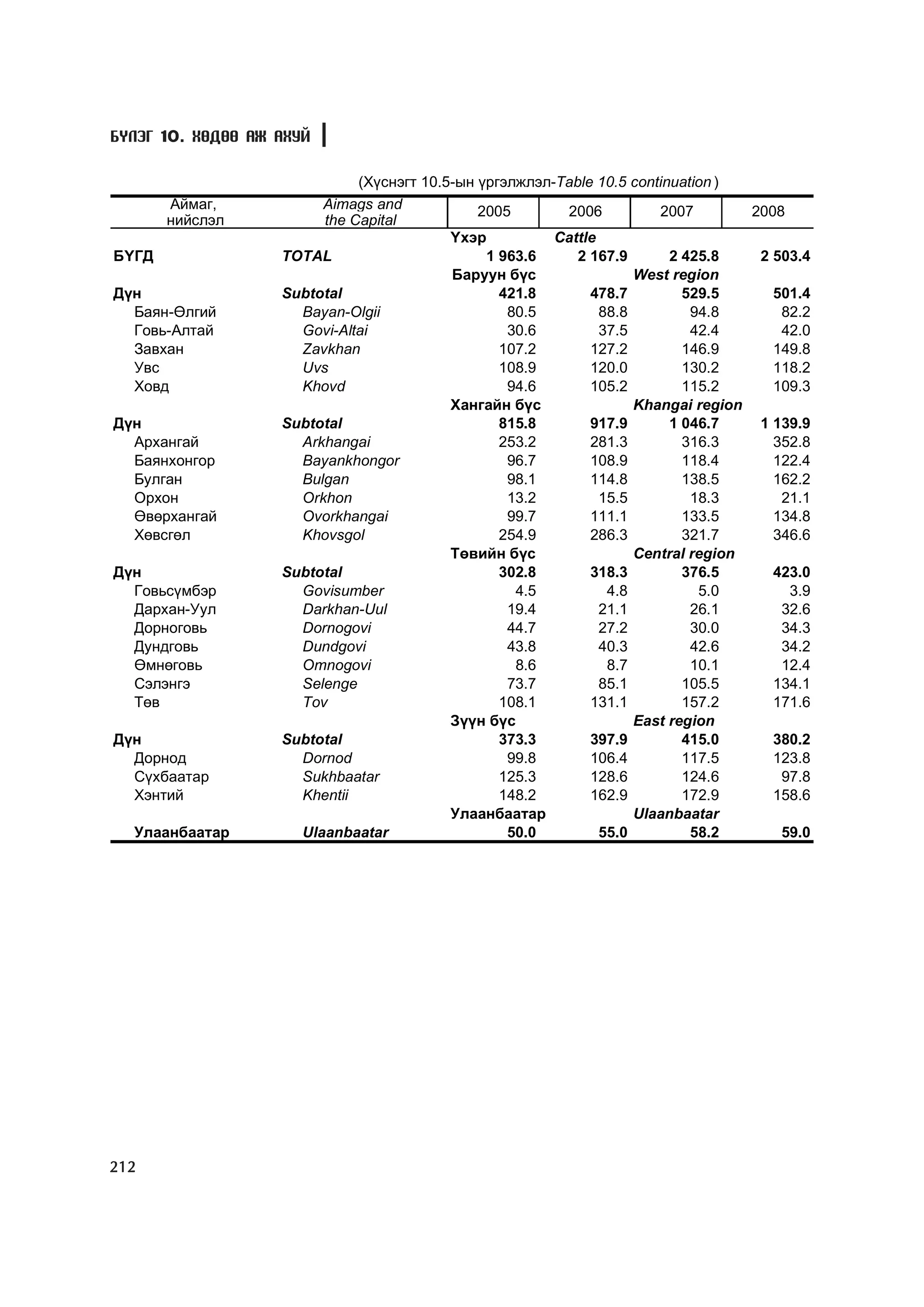 Á¯ËÝÃ 10. ÕªÄªª ÀÆ ÀÕÓÉ

                             (Õ¿ñíýãò 10.5-ûí ¿ðãýëæëýë-Table 10.5 continuation )
       Àéìàã,           Aimags and            2005       2006          2007        2008
       íèéñëýë          the Capital
                                          ¯õýð          Cattle
ÁYÃÄ               TOTAL                       1 963.6     2 167.9       2 425.8    2 503.4
                                          Áàðóóí á¿ñ                West region
Ä¿í                Subtotal                      421.8       478.7         529.5      501.4
  Áàÿí-ªëãèé         Bayan-Olgii                  80.5         88.8         94.8       82.2
  Ãîâü-Àëòàé         Govi-Altai                   30.6         37.5         42.4       42.0
  Çàâõàí             Zavkhan                     107.2       127.2         146.9      149.8
  Óâñ                Uvs                         108.9       120.0         130.2      118.2
  Õîâä               Khovd                        94.6       105.2         115.2      109.3
                                          Õàíãàéí á¿ñ               Khangai region
Ä¿í                Subtotal                      815.8       917.9       1 046.7    1 139.9
  Àðõàíãàé           Arkhangai                   253.2       281.3         316.3      352.8
  Áàÿíõîíãîð         Bayankhongor                 96.7       108.9         118.4      122.4
  Áóëãàí             Bulgan                       98.1       114.8         138.5      162.2
  Îðõîí              Orkhon                       13.2         15.5         18.3       21.1
  ªâºðõàíãàé         Ovorkhangai                  99.7       111.1         133.5      134.8
  Õºâñãºë            Khovsgol                    254.9       286.3         321.7      346.6
                                          Òºâèéí á¿ñ                Central region
Ä¿í                Subtotal                      302.8       318.3         376.5      423.0
  Ãîâüñ¿ìáýð         Govisumber                    4.5          4.8          5.0        3.9
  Äàðõàí-Óóë         Darkhan-Uul                  19.4         21.1         26.1       32.6
  Äîðíîãîâü          Dornogovi                    44.7         27.2         30.0       34.3
  Äóíäãîâü           Dundgovi                     43.8         40.3         42.6       34.2
  ªìíºãîâü           Omnogovi                      8.6          8.7         10.1       12.4
  Ñýëýíãý            Selenge                      73.7         85.1        105.5      134.1
  Òºâ                Tov                         108.1       131.1         157.2      171.6
                                          Ç¿¿í á¿ñ                  East region
Ä¿í                Subtotal                      373.3       397.9         415.0      380.2
  Äîðíîä             Dornod                       99.8       106.4         117.5      123.8
  Ñ¿õáààòàð          Sukhbaatar                  125.3       128.6         124.6       97.8
  Õýíòèé             Khentii                     148.2       162.9         172.9      158.6
                                          Óëààíáààòàð               Ulaanbaatar
  Óëààíáààòàð        Ulaanbaatar                  50.0         55.0         58.2       59.0




212
 