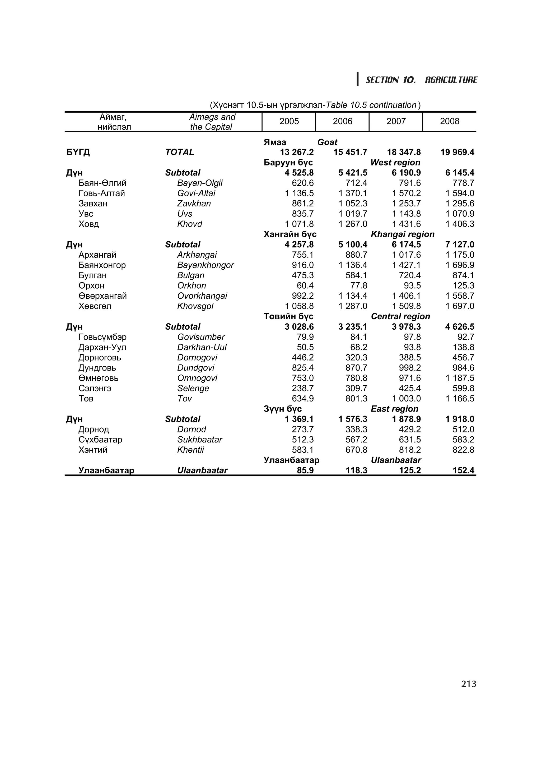 SECTION 10. AGRICULTURE

                           (Õ¿ñíýãò 10.5-ûí ¿ðãýëæëýë-Table 10.5 continuation )
       Àéìàã,         Aimags and            2005       2006          2007         2008
       íèéñëýë        the Capital
                                        ßìàà        Goat
ÁYÃÄ             TOTAL                     13 267.2    15 451.7       18 347.8    19 969.4
                                        Áàðóóí á¿ñ                 West region
Ä¿í              Subtotal                   4 525.8      5 421.5        6 190.9    6 145.4
  Áàÿí-ªëãèé       Bayan-Olgii                620.6        712.4          791.6      778.7
  Ãîâü-Àëòàé       Govi-Altai               1 136.5      1 370.1        1 570.2    1 594.0
  Çàâõàí           Zavkhan                    861.2      1 052.3        1 253.7    1 295.6
  Óâñ              Uvs                        835.7      1 019.7        1 143.8    1 070.9
  Õîâä             Khovd                    1 071.8      1 267.0        1 431.6    1 406.3
                                        Õàíãàéí á¿ñ                Khangai region
Ä¿í              Subtotal                   4 257.8      5 100.4        6 174.5    7 127.0
  Àðõàíãàé         Arkhangai                  755.1        880.7        1 017.6    1 175.0
  Áàÿíõîíãîð       Bayankhongor               916.0      1 136.4        1 427.1    1 696.9
  Áóëãàí           Bulgan                     475.3        584.1          720.4      874.1
  Îðõîí            Orkhon                      60.4         77.8           93.5      125.3
  ªâºðõàíãàé       Ovorkhangai                992.2      1 134.4        1 406.1    1 558.7
  Õºâñãºë          Khovsgol                 1 058.8      1 287.0        1 509.8    1 697.0
                                        Òºâèéí á¿ñ                 Central region
Ä¿í              Subtotal                   3 028.6      3 235.1        3 978.3    4 626.5
  Ãîâüñ¿ìáýð       Govisumber                  79.9         84.1           97.8       92.7
  Äàðõàí-Óóë       Darkhan-Uul                 50.5         68.2           93.8      138.8
  Äîðíîãîâü        Dornogovi                  446.2        320.3          388.5      456.7
  Äóíäãîâü         Dundgovi                   825.4        870.7          998.2      984.6
  ªìíºãîâü         Omnogovi                   753.0        780.8          971.6    1 187.5
  Ñýëýíãý          Selenge                    238.7        309.7          425.4      599.8
  Òºâ              Tov                        634.9        801.3        1 003.0    1 166.5
                                        Ç¿¿í á¿ñ                   East region
Ä¿í              Subtotal                   1 369.1      1 576.3        1 878.9    1 918.0
  Äîðíîä           Dornod                     273.7        338.3          429.2      512.0
  Ñ¿õáààòàð        Sukhbaatar                 512.3        567.2          631.5      583.2
  Õýíòèé           Khentii                    583.1        670.8          818.2      822.8
                                        Óëààíáààòàð                Ulaanbaatar
  Óëààíáààòàð      Ulaanbaatar                 85.9        118.3          125.2      152.4




                                                                                         213
 